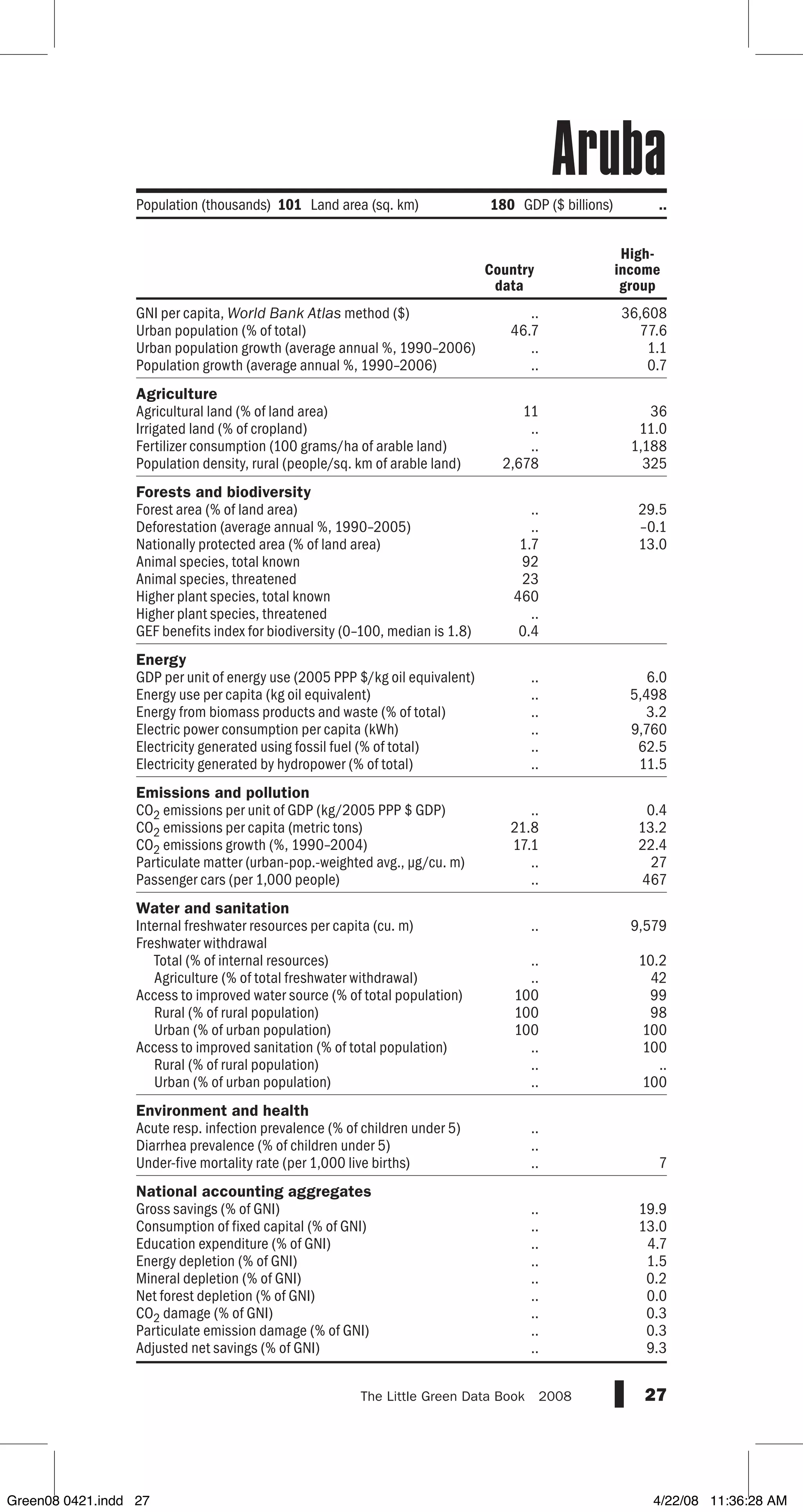 GNI per capita, World Bank Atlas method ($)
Urban population (% of total)
Urban population growth (average annual %, 1990–2006)
Population growth (average annual %, 1990–2006)
Agriculture
Agricultural land (% of land area)
Irrigated land (% of cropland)
Fertilizer consumption (100 grams/ha of arable land)
Population density, rural (people/sq. km of arable land)
Forests and biodiversity
Forest area (% of land area)
Deforestation (average annual %, 1990–2005)
Nationally protected area (% of land area)
Animal species, total known
Animal species, threatened
Higher plant species, total known
Higher plant species, threatened
GEF benefits index for biodiversity (0–100, median is 1.8)
Energy
GDP per unit of energy use (2005 PPP $/kg oil equivalent)
Energy use per capita (kg oil equivalent)
Energy from biomass products and waste (% of total)
Electric power consumption per capita (kWh)
Electricity generated using fossil fuel (% of total)
Electricity generated by hydropower (% of total)
Emissions and pollution
CO2 emissions per unit of GDP (kg/2005 PPP $ GDP)
CO2 emissions per capita (metric tons)
CO2 emissions growth (%, 1990–2004)
Particulate matter (urban-pop.-weighted avg., µg/cu. m)
Passenger cars (per 1,000 people)
Water and sanitation
Internal freshwater resources per capita (cu. m)
Freshwater withdrawal
Total (% of internal resources)
Agriculture (% of total freshwater withdrawal)
Access to improved water source (% of total population)
Rural (% of rural population)
Urban (% of urban population)
Access to improved sanitation (% of total population)
Rural (% of rural population)
Urban (% of urban population)
Environment and health
Acute resp. infection prevalence (% of children under 5)
Diarrhea prevalence (% of children under 5)
Under-five mortality rate (per 1,000 live births)
National accounting aggregates
Gross savings (% of GNI)
Consumption of fixed capital (% of GNI)
Education expenditure (% of GNI)
Energy depletion (% of GNI)
Mineral depletion (% of GNI)
Net forest depletion (% of GNI)
CO2 damage (% of GNI)
Particulate emission damage (% of GNI)
Adjusted net savings (% of GNI)
27The Little Green Data Book  2008
Country
data
High-
income
group
Population (thousands) 101 Land area (sq. km) 180 GDP ($ billions) ..
.. 36,608
46.7 77.6
.. 1.1
.. 0.7
11 36
.. 11.0
.. 1,188
2,678 325
.. 29.5
.. –0.1
1.7 13.0
92
23
460
..
0.4
.. 6.0
.. 5,498
.. 3.2
.. 9,760
.. 62.5
.. 11.5
.. 0.4
21.8 13.2
17.1 22.4
.. 27
.. 467
.. 9,579
.. 10.2
.. 42
100 99
100 98
100 100
.. 100
.. ..
.. 100
..
..
.. 7
.. 19.9
.. 13.0
.. 4.7
.. 1.5
.. 0.2
.. 0.0
.. 0.3
.. 0.3
.. 9.3
Aruba
Green08 0421.indd 27 4/22/08 11:36:28 AM
 