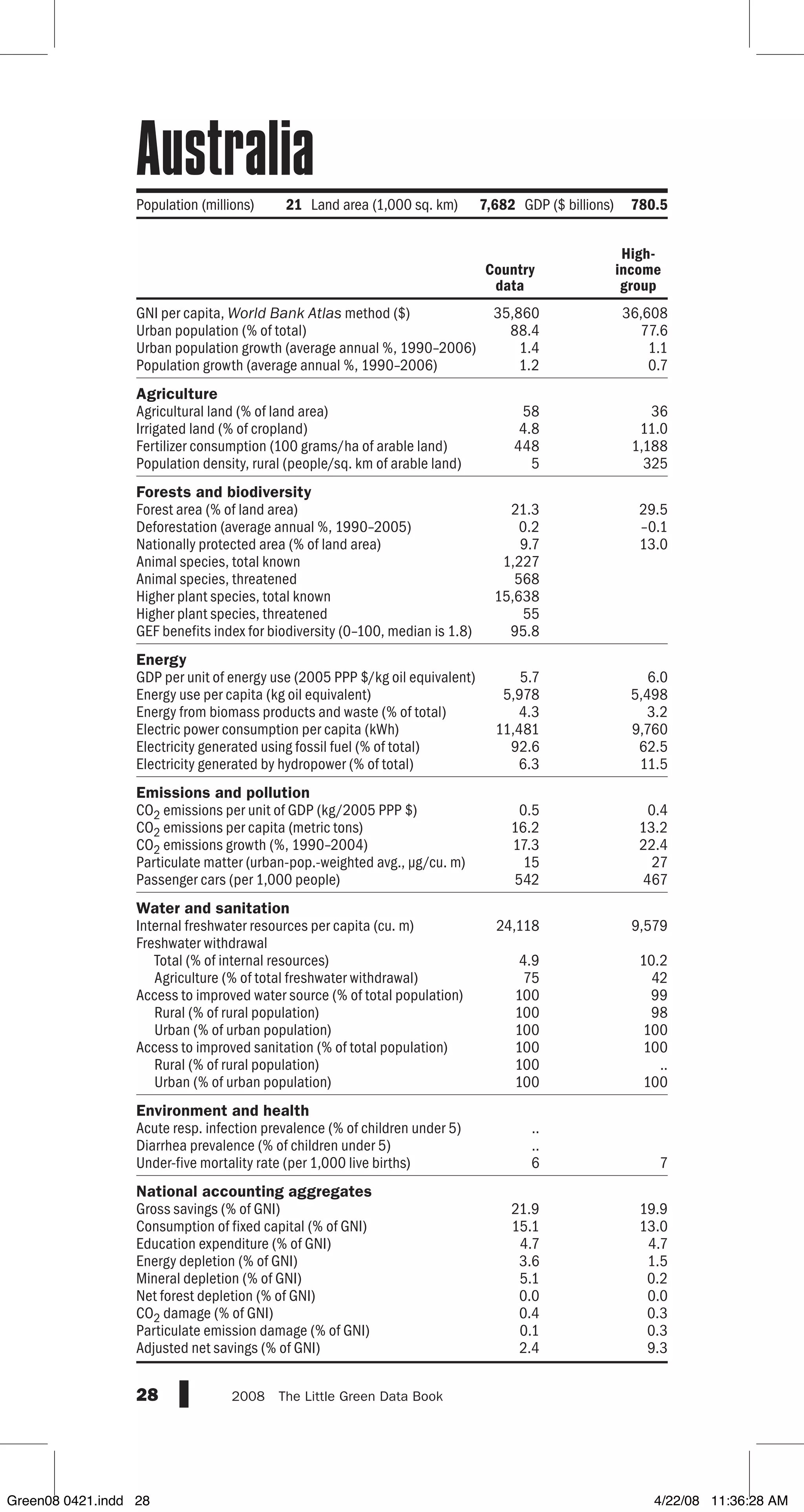 GNI per capita, World Bank Atlas method ($)
Urban population (% of total)
Urban population growth (average annual %, 1990–2006)
Population growth (average annual %, 1990–2006)
Agriculture
Agricultural land (% of land area)
Irrigated land (% of cropland)
Fertilizer consumption (100 grams/ha of arable land)
Population density, rural (people/sq. km of arable land)
Forests and biodiversity
Forest area (% of land area)
Deforestation (average annual %, 1990–2005)
Nationally protected area (% of land area)
Animal species, total known
Animal species, threatened
Higher plant species, total known
Higher plant species, threatened
GEF benefits index for biodiversity (0–100, median is 1.8)
Energy
GDP per unit of energy use (2005 PPP $/kg oil equivalent)
Energy use per capita (kg oil equivalent)
Energy from biomass products and waste (% of total)
Electric power consumption per capita (kWh)
Electricity generated using fossil fuel (% of total)
Electricity generated by hydropower (% of total)
Emissions and pollution
CO2 emissions per unit of GDP (kg/2005 PPP $)
CO2 emissions per capita (metric tons)
CO2 emissions growth (%, 1990–2004)
Particulate matter (urban-pop.-weighted avg., µg/cu. m)
Passenger cars (per 1,000 people)
Water and sanitation
Internal freshwater resources per capita (cu. m)
Freshwater withdrawal
Total (% of internal resources)
Agriculture (% of total freshwater withdrawal)
Access to improved water source (% of total population)
Rural (% of rural population)
Urban (% of urban population)
Access to improved sanitation (% of total population)
Rural (% of rural population)
Urban (% of urban population)
Environment and health
Acute resp. infection prevalence (% of children under 5)
Diarrhea prevalence (% of children under 5)
Under-five mortality rate (per 1,000 live births)
National accounting aggregates
Gross savings (% of GNI)
Consumption of fixed capital (% of GNI)
Education expenditure (% of GNI)
Energy depletion (% of GNI)
Mineral depletion (% of GNI)
Net forest depletion (% of GNI)
CO2 damage (% of GNI)
Particulate emission damage (% of GNI)
Adjusted net savings (% of GNI)
28 2008  The Little Green Data Book
Country
data
High-
income
group
Population (millions) 21 Land area (1,000 sq. km) 7,682 GDP ($ billions) 780.5
35,860 36,608
88.4 77.6
1.4 1.1
1.2 0.7
58 36
4.8 11.0
448 1,188
5 325
21.3 29.5
0.2 –0.1
9.7 13.0
1,227
568
15,638
55
95.8
5.7 6.0
5,978 5,498
4.3 3.2
11,481 9,760
92.6 62.5
6.3 11.5
0.5 0.4
16.2 13.2
17.3 22.4
15 27
542 467
24,118 9,579
4.9 10.2
75 42
100 99
100 98
100 100
100 100
100 ..
100 100
..
..
6 7
21.9 19.9
15.1 13.0
4.7 4.7
3.6 1.5
5.1 0.2
0.0 0.0
0.4 0.3
0.1 0.3
2.4 9.3
Australia
Green08 0421.indd 28 4/22/08 11:36:28 AM
 