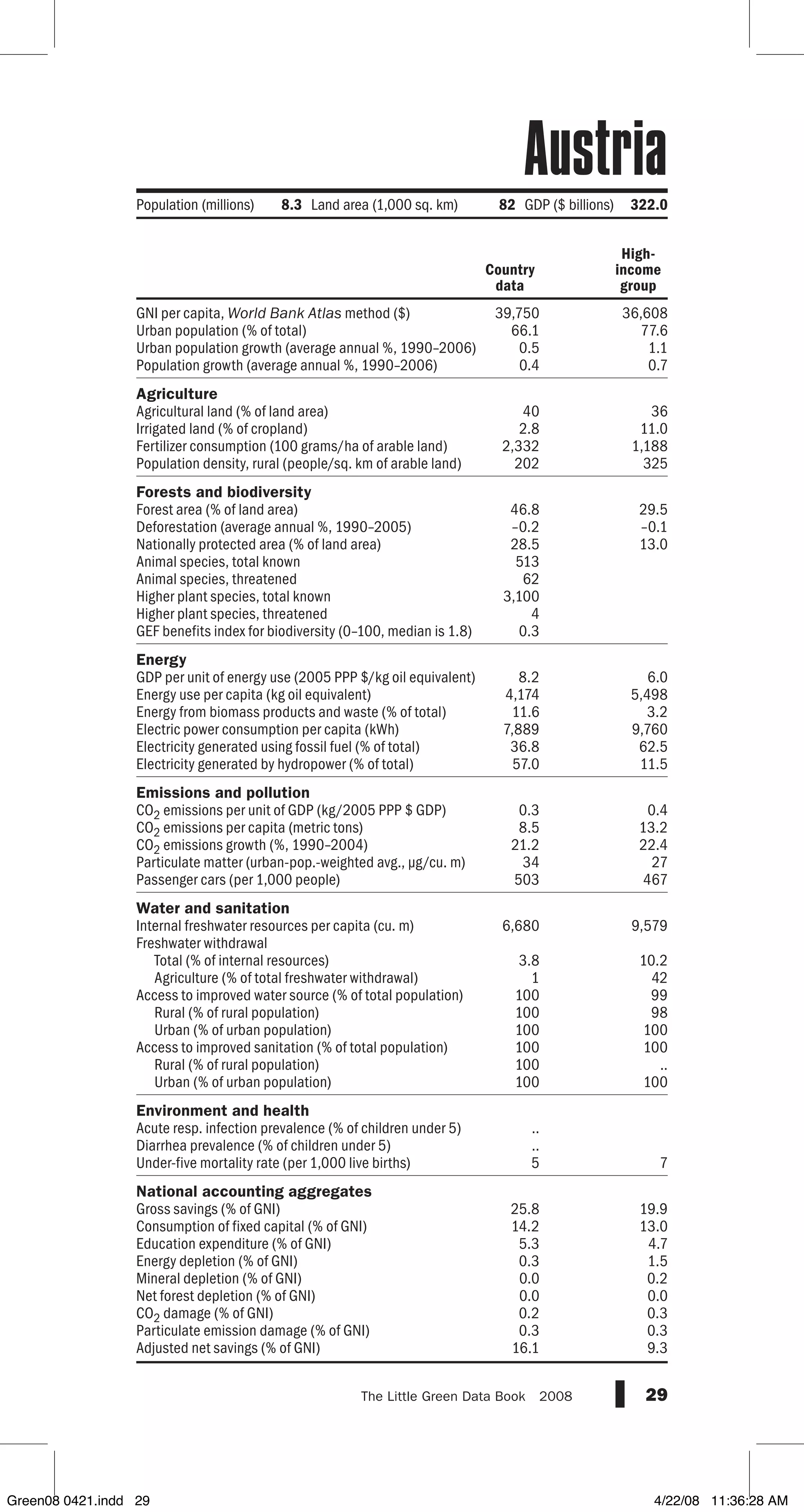 GNI per capita, World Bank Atlas method ($)
Urban population (% of total)
Urban population growth (average annual %, 1990–2006)
Population growth (average annual %, 1990–2006)
Agriculture
Agricultural land (% of land area)
Irrigated land (% of cropland)
Fertilizer consumption (100 grams/ha of arable land)
Population density, rural (people/sq. km of arable land)
Forests and biodiversity
Forest area (% of land area)
Deforestation (average annual %, 1990–2005)
Nationally protected area (% of land area)
Animal species, total known
Animal species, threatened
Higher plant species, total known
Higher plant species, threatened
GEF benefits index for biodiversity (0–100, median is 1.8)
Energy
GDP per unit of energy use (2005 PPP $/kg oil equivalent)
Energy use per capita (kg oil equivalent)
Energy from biomass products and waste (% of total)
Electric power consumption per capita (kWh)
Electricity generated using fossil fuel (% of total)
Electricity generated by hydropower (% of total)
Emissions and pollution
CO2 emissions per unit of GDP (kg/2005 PPP $ GDP)
CO2 emissions per capita (metric tons)
CO2 emissions growth (%, 1990–2004)
Particulate matter (urban-pop.-weighted avg., µg/cu. m)
Passenger cars (per 1,000 people)
Water and sanitation
Internal freshwater resources per capita (cu. m)
Freshwater withdrawal
Total (% of internal resources)
Agriculture (% of total freshwater withdrawal)
Access to improved water source (% of total population)
Rural (% of rural population)
Urban (% of urban population)
Access to improved sanitation (% of total population)
Rural (% of rural population)
Urban (% of urban population)
Environment and health
Acute resp. infection prevalence (% of children under 5)
Diarrhea prevalence (% of children under 5)
Under-five mortality rate (per 1,000 live births)
National accounting aggregates
Gross savings (% of GNI)
Consumption of fixed capital (% of GNI)
Education expenditure (% of GNI)
Energy depletion (% of GNI)
Mineral depletion (% of GNI)
Net forest depletion (% of GNI)
CO2 damage (% of GNI)
Particulate emission damage (% of GNI)
Adjusted net savings (% of GNI)
29The Little Green Data Book  2008
Country
data
High-
income
group
Population (millions) 8.3 Land area (1,000 sq. km) 82 GDP ($ billions) 322.0
39,750 36,608
66.1 77.6
0.5 1.1
0.4 0.7
40 36
2.8 11.0
2,332 1,188
202 325
46.8 29.5
–0.2 –0.1
28.5 13.0
513
62
3,100
4
0.3
8.2 6.0
4,174 5,498
11.6 3.2
7,889 9,760
36.8 62.5
57.0 11.5
0.3 0.4
8.5 13.2
21.2 22.4
34 27
503 467
6,680 9,579
3.8 10.2
1 42
100 99
100 98
100 100
100 100
100 ..
100 100
..
..
5 7
25.8 19.9
14.2 13.0
5.3 4.7
0.3 1.5
0.0 0.2
0.0 0.0
0.2 0.3
0.3 0.3
16.1 9.3
Austria
Green08 0421.indd 29 4/22/08 11:36:28 AM
 