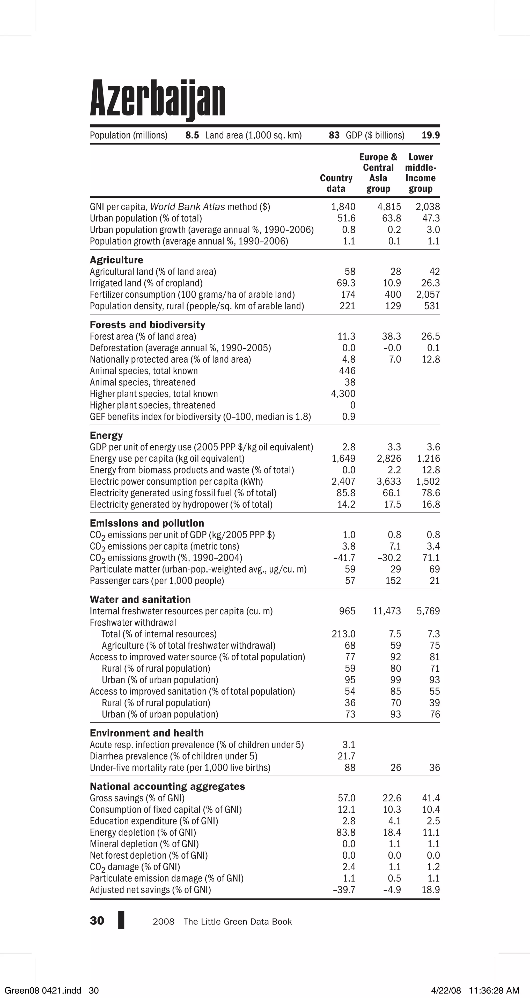 GNI per capita, World Bank Atlas method ($)
Urban population (% of total)
Urban population growth (average annual %, 1990–2006)
Population growth (average annual %, 1990–2006)
Agriculture
Agricultural land (% of land area)
Irrigated land (% of cropland)
Fertilizer consumption (100 grams/ha of arable land)
Population density, rural (people/sq. km of arable land)
Forests and biodiversity
Forest area (% of land area)
Deforestation (average annual %, 1990–2005)
Nationally protected area (% of land area)
Animal species, total known
Animal species, threatened
Higher plant species, total known
Higher plant species, threatened
GEF benefits index for biodiversity (0–100, median is 1.8)
Energy
GDP per unit of energy use (2005 PPP $/kg oil equivalent)
Energy use per capita (kg oil equivalent)
Energy from biomass products and waste (% of total)
Electric power consumption per capita (kWh)
Electricity generated using fossil fuel (% of total)
Electricity generated by hydropower (% of total)
Emissions and pollution
CO2 emissions per unit of GDP (kg/2005 PPP $)
CO2 emissions per capita (metric tons)
CO2 emissions growth (%, 1990–2004)
Particulate matter (urban-pop.-weighted avg., µg/cu. m)
Passenger cars (per 1,000 people)
Water and sanitation
Internal freshwater resources per capita (cu. m)
Freshwater withdrawal
Total (% of internal resources)
Agriculture (% of total freshwater withdrawal)
Access to improved water source (% of total population)
Rural (% of rural population)
Urban (% of urban population)
Access to improved sanitation (% of total population)
Rural (% of rural population)
Urban (% of urban population)
Environment and health
Acute resp. infection prevalence (% of children under 5)
Diarrhea prevalence (% of children under 5)
Under-five mortality rate (per 1,000 live births)
National accounting aggregates
Gross savings (% of GNI)
Consumption of fixed capital (% of GNI)
Education expenditure (% of GNI)
Energy depletion (% of GNI)
Mineral depletion (% of GNI)
Net forest depletion (% of GNI)
CO2 damage (% of GNI)
Particulate emission damage (% of GNI)
Adjusted net savings (% of GNI)
30 2008  The Little Green Data Book
Population (millions) 8.5 Land area (1,000 sq. km) 83 GDP ($ billions) 19.9
Country
data
Europe 
Central
Asia
group
Lower
middle-
income
group
1,840 4,815 2,038
51.6 63.8 47.3
0.8 0.2 3.0
1.1 0.1 1.1
58 28 42
69.3 10.9 26.3
174 400 2,057
221 129 531
11.3 38.3 26.5
0.0 –0.0 0.1
4.8 7.0 12.8
446
38
4,300
0
0.9
2.8 3.3 3.6
1,649 2,826 1,216
0.0 2.2 12.8
2,407 3,633 1,502
85.8 66.1 78.6
14.2 17.5 16.8
1.0 0.8 0.8
3.8 7.1 3.4
–41.7 –30.2 71.1
59 29 69
57 152 21
965 11,473 5,769
213.0 7.5 7.3
68 59 75
77 92 81
59 80 71
95 99 93
54 85 55
36 70 39
73 93 76
3.1
21.7
88 26 36
57.0 22.6 41.4
12.1 10.3 10.4
2.8 4.1 2.5
83.8 18.4 11.1
0.0 1.1 1.1
0.0 0.0 0.0
2.4 1.1 1.2
1.1 0.5 1.1
–39.7 –4.9 18.9
Azerbaijan
Green08 0421.indd 30 4/22/08 11:36:28 AM
 