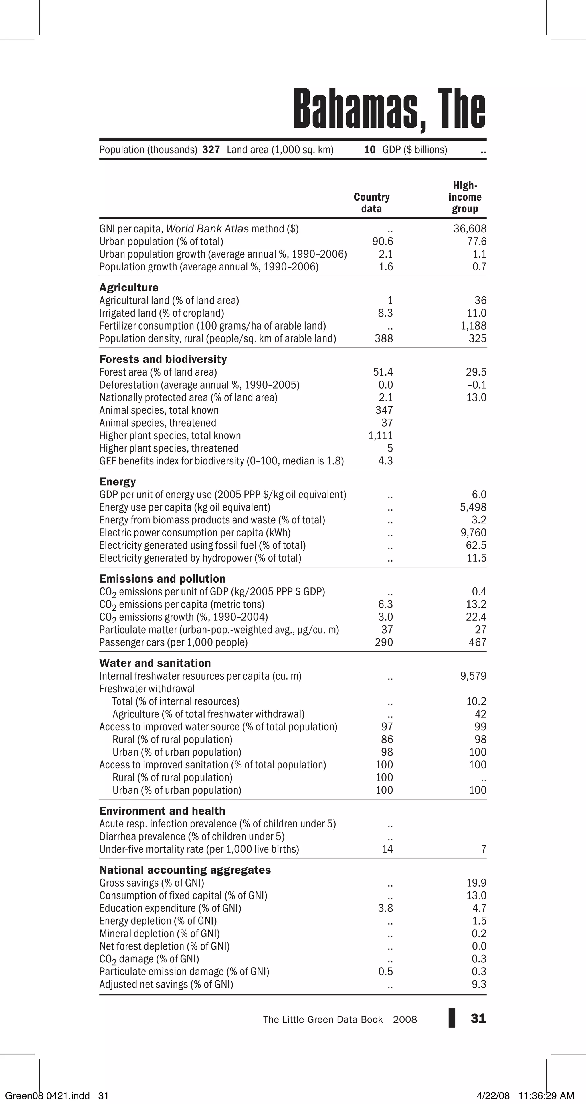 GNI per capita, World Bank Atlas method ($)
Urban population (% of total)
Urban population growth (average annual %, 1990–2006)
Population growth (average annual %, 1990–2006)
Agriculture
Agricultural land (% of land area)
Irrigated land (% of cropland)
Fertilizer consumption (100 grams/ha of arable land)
Population density, rural (people/sq. km of arable land)
Forests and biodiversity
Forest area (% of land area)
Deforestation (average annual %, 1990–2005)
Nationally protected area (% of land area)
Animal species, total known
Animal species, threatened
Higher plant species, total known
Higher plant species, threatened
GEF benefits index for biodiversity (0–100, median is 1.8)
Energy
GDP per unit of energy use (2005 PPP $/kg oil equivalent)
Energy use per capita (kg oil equivalent)
Energy from biomass products and waste (% of total)
Electric power consumption per capita (kWh)
Electricity generated using fossil fuel (% of total)
Electricity generated by hydropower (% of total)
Emissions and pollution
CO2 emissions per unit of GDP (kg/2005 PPP $ GDP)
CO2 emissions per capita (metric tons)
CO2 emissions growth (%, 1990–2004)
Particulate matter (urban-pop.-weighted avg., µg/cu. m)
Passenger cars (per 1,000 people)
Water and sanitation
Internal freshwater resources per capita (cu. m)
Freshwater withdrawal
Total (% of internal resources)
Agriculture (% of total freshwater withdrawal)
Access to improved water source (% of total population)
Rural (% of rural population)
Urban (% of urban population)
Access to improved sanitation (% of total population)
Rural (% of rural population)
Urban (% of urban population)
Environment and health
Acute resp. infection prevalence (% of children under 5)
Diarrhea prevalence (% of children under 5)
Under-five mortality rate (per 1,000 live births)
National accounting aggregates
Gross savings (% of GNI)
Consumption of fixed capital (% of GNI)
Education expenditure (% of GNI)
Energy depletion (% of GNI)
Mineral depletion (% of GNI)
Net forest depletion (% of GNI)
CO2 damage (% of GNI)
Particulate emission damage (% of GNI)
Adjusted net savings (% of GNI)
31The Little Green Data Book  2008
.. 36,608
90.6 77.6
2.1 1.1
1.6 0.7
1 36
8.3 11.0
.. 1,188
388 325
51.4 29.5
0.0 –0.1
2.1 13.0
347
37
1,111
5
4.3
.. 6.0
.. 5,498
.. 3.2
.. 9,760
.. 62.5
.. 11.5
.. 0.4
6.3 13.2
3.0 22.4
37 27
290 467
.. 9,579
.. 10.2
.. 42
97 99
86 98
98 100
100 100
100 ..
100 100
..
..
14 7
.. 19.9
.. 13.0
3.8 4.7
.. 1.5
.. 0.2
.. 0.0
.. 0.3
0.5 0.3
.. 9.3
Population (thousands) 327 Land area (1,000 sq. km) 10 GDP ($ billions) ..
Country
data
High-
income
group
Bahamas, The
Green08 0421.indd 31 4/22/08 11:36:29 AM
 