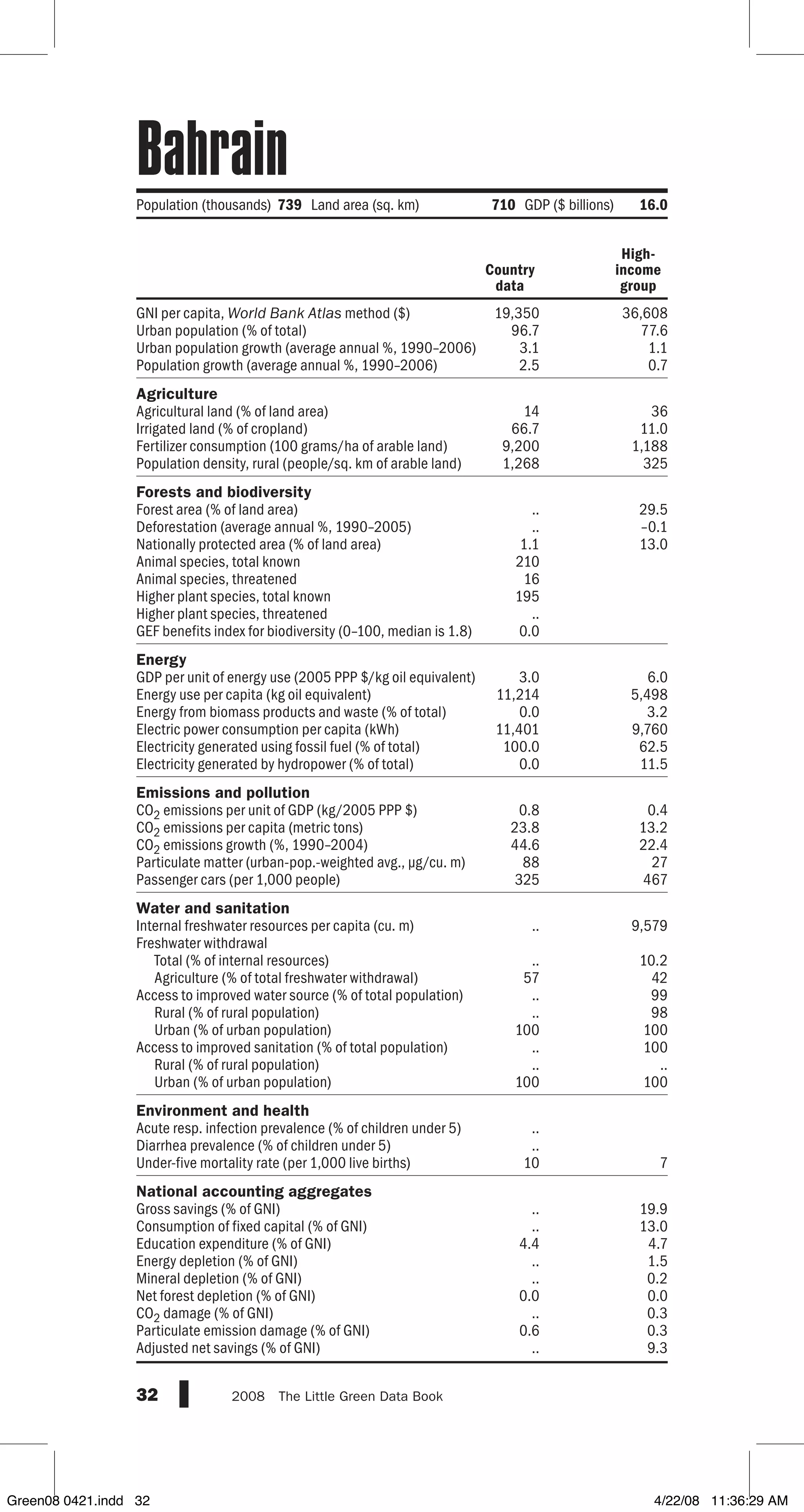 GNI per capita, World Bank Atlas method ($)
Urban population (% of total)
Urban population growth (average annual %, 1990–2006)
Population growth (average annual %, 1990–2006)
Agriculture
Agricultural land (% of land area)
Irrigated land (% of cropland)
Fertilizer consumption (100 grams/ha of arable land)
Population density, rural (people/sq. km of arable land)
Forests and biodiversity
Forest area (% of land area)
Deforestation (average annual %, 1990–2005)
Nationally protected area (% of land area)
Animal species, total known
Animal species, threatened
Higher plant species, total known
Higher plant species, threatened
GEF benefits index for biodiversity (0–100, median is 1.8)
Energy
GDP per unit of energy use (2005 PPP $/kg oil equivalent)
Energy use per capita (kg oil equivalent)
Energy from biomass products and waste (% of total)
Electric power consumption per capita (kWh)
Electricity generated using fossil fuel (% of total)
Electricity generated by hydropower (% of total)
Emissions and pollution
CO2 emissions per unit of GDP (kg/2005 PPP $)
CO2 emissions per capita (metric tons)
CO2 emissions growth (%, 1990–2004)
Particulate matter (urban-pop.-weighted avg., µg/cu. m)
Passenger cars (per 1,000 people)
Water and sanitation
Internal freshwater resources per capita (cu. m)
Freshwater withdrawal
Total (% of internal resources)
Agriculture (% of total freshwater withdrawal)
Access to improved water source (% of total population)
Rural (% of rural population)
Urban (% of urban population)
Access to improved sanitation (% of total population)
Rural (% of rural population)
Urban (% of urban population)
Environment and health
Acute resp. infection prevalence (% of children under 5)
Diarrhea prevalence (% of children under 5)
Under-five mortality rate (per 1,000 live births)
National accounting aggregates
Gross savings (% of GNI)
Consumption of fixed capital (% of GNI)
Education expenditure (% of GNI)
Energy depletion (% of GNI)
Mineral depletion (% of GNI)
Net forest depletion (% of GNI)
CO2 damage (% of GNI)
Particulate emission damage (% of GNI)
Adjusted net savings (% of GNI)
32 2008  The Little Green Data Book
19,350 36,608
96.7 77.6
3.1 1.1
2.5 0.7
14 36
66.7 11.0
9,200 1,188
1,268 325
.. 29.5
.. –0.1
1.1 13.0
210
16
195
..
0.0
3.0 6.0
11,214 5,498
0.0 3.2
11,401 9,760
100.0 62.5
0.0 11.5
0.8 0.4
23.8 13.2
44.6 22.4
88 27
325 467
.. 9,579
.. 10.2
57 42
.. 99
.. 98
100 100
.. 100
.. ..
100 100
..
..
10 7
.. 19.9
.. 13.0
4.4 4.7
.. 1.5
.. 0.2
0.0 0.0
.. 0.3
0.6 0.3
.. 9.3
Population (thousands) 739 Land area (sq. km) 710 GDP ($ billions) 16.0
Country
data
High-
income
group
Bahrain
Green08 0421.indd 32 4/22/08 11:36:29 AM
 