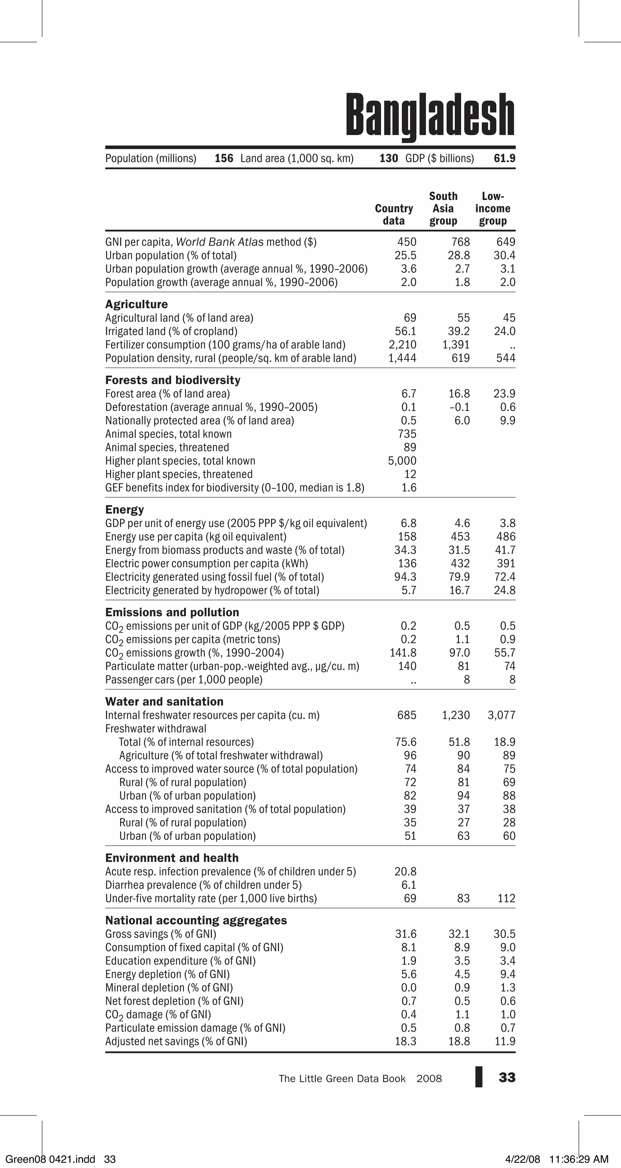 GNI per capita, World Bank Atlas method ($)
Urban population (% of total)
Urban population growth (average annual %, 1990–2006)
Population growth (average annual %, 1990–2006)
Agriculture
Agricultural land (% of land area)
Irrigated land (% of cropland)
Fertilizer consumption (100 grams/ha of arable land)
Population density, rural (people/sq. km of arable land)
Forests and biodiversity
Forest area (% of land area)
Deforestation (average annual %, 1990–2005)
Nationally protected area (% of land area)
Animal species, total known
Animal species, threatened
Higher plant species, total known
Higher plant species, threatened
GEF benefits index for biodiversity (0–100, median is 1.8)
Energy
GDP per unit of energy use (2005 PPP $/kg oil equivalent)
Energy use per capita (kg oil equivalent)
Energy from biomass products and waste (% of total)
Electric power consumption per capita (kWh)
Electricity generated using fossil fuel (% of total)
Electricity generated by hydropower (% of total)
Emissions and pollution
CO2 emissions per unit of GDP (kg/2005 PPP $ GDP)
CO2 emissions per capita (metric tons)
CO2 emissions growth (%, 1990–2004)
Particulate matter (urban-pop.-weighted avg., µg/cu. m)
Passenger cars (per 1,000 people)
Water and sanitation
Internal freshwater resources per capita (cu. m)
Freshwater withdrawal
Total (% of internal resources)
Agriculture (% of total freshwater withdrawal)
Access to improved water source (% of total population)
Rural (% of rural population)
Urban (% of urban population)
Access to improved sanitation (% of total population)
Rural (% of rural population)
Urban (% of urban population)
Environment and health
Acute resp. infection prevalence (% of children under 5)
Diarrhea prevalence (% of children under 5)
Under-five mortality rate (per 1,000 live births)
National accounting aggregates
Gross savings (% of GNI)
Consumption of fixed capital (% of GNI)
Education expenditure (% of GNI)
Energy depletion (% of GNI)
Mineral depletion (% of GNI)
Net forest depletion (% of GNI)
CO2 damage (% of GNI)
Particulate emission damage (% of GNI)
Adjusted net savings (% of GNI)
33The Little Green Data Book  2008
450 768 649
25.5 28.8 30.4
3.6 2.7 3.1
2.0 1.8 2.0
69 55 45
56.1 39.2 24.0
2,210 1,391 ..
1,444 619 544
6.7 16.8 23.9
0.1 –0.1 0.6
0.5 6.0 9.9
735
89
5,000
12
1.6
6.8 4.6 3.8
158 453 486
34.3 31.5 41.7
136 432 391
94.3 79.9 72.4
5.7 16.7 24.8
0.2 0.5 0.5
0.2 1.1 0.9
141.8 97.0 55.7
140 81 74
.. 8 8
685 1,230 3,077
75.6 51.8 18.9
96 90 89
74 84 75
72 81 69
82 94 88
39 37 38
35 27 28
51 63 60
20.8
6.1
69 83 112
31.6 32.1 30.5
8.1 8.9 9.0
1.9 3.5 3.4
5.6 4.5 9.4
0.0 0.9 1.3
0.7 0.5 0.6
0.4 1.1 1.0
0.5 0.8 0.7
18.3 18.8 11.9
Country
data
South
Asia
group
Low-
income
group
Population (millions) 156 Land area (1,000 sq. km) 130 GDP ($ billions) 61.9
Bangladesh
Green08 0421.indd 33 4/22/08 11:36:29 AM
 