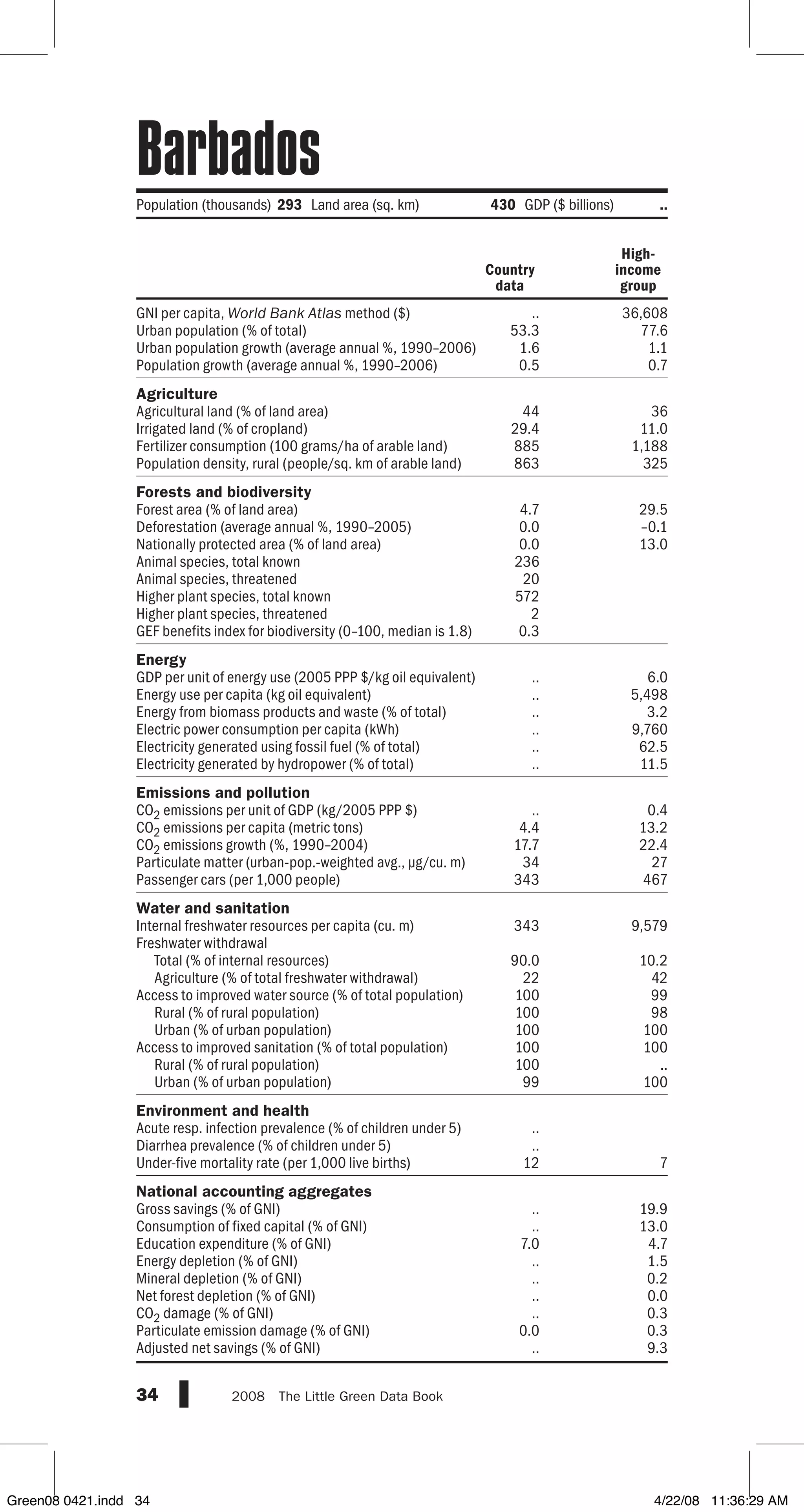 GNI per capita, World Bank Atlas method ($)
Urban population (% of total)
Urban population growth (average annual %, 1990–2006)
Population growth (average annual %, 1990–2006)
Agriculture
Agricultural land (% of land area)
Irrigated land (% of cropland)
Fertilizer consumption (100 grams/ha of arable land)
Population density, rural (people/sq. km of arable land)
Forests and biodiversity
Forest area (% of land area)
Deforestation (average annual %, 1990–2005)
Nationally protected area (% of land area)
Animal species, total known
Animal species, threatened
Higher plant species, total known
Higher plant species, threatened
GEF benefits index for biodiversity (0–100, median is 1.8)
Energy
GDP per unit of energy use (2005 PPP $/kg oil equivalent)
Energy use per capita (kg oil equivalent)
Energy from biomass products and waste (% of total)
Electric power consumption per capita (kWh)
Electricity generated using fossil fuel (% of total)
Electricity generated by hydropower (% of total)
Emissions and pollution
CO2 emissions per unit of GDP (kg/2005 PPP $)
CO2 emissions per capita (metric tons)
CO2 emissions growth (%, 1990–2004)
Particulate matter (urban-pop.-weighted avg., µg/cu. m)
Passenger cars (per 1,000 people)
Water and sanitation
Internal freshwater resources per capita (cu. m)
Freshwater withdrawal
Total (% of internal resources)
Agriculture (% of total freshwater withdrawal)
Access to improved water source (% of total population)
Rural (% of rural population)
Urban (% of urban population)
Access to improved sanitation (% of total population)
Rural (% of rural population)
Urban (% of urban population)
Environment and health
Acute resp. infection prevalence (% of children under 5)
Diarrhea prevalence (% of children under 5)
Under-five mortality rate (per 1,000 live births)
National accounting aggregates
Gross savings (% of GNI)
Consumption of fixed capital (% of GNI)
Education expenditure (% of GNI)
Energy depletion (% of GNI)
Mineral depletion (% of GNI)
Net forest depletion (% of GNI)
CO2 damage (% of GNI)
Particulate emission damage (% of GNI)
Adjusted net savings (% of GNI)
34 2008  The Little Green Data Book
Population (thousands) 293 Land area (sq. km) 430 GDP ($ billions) ..
Country
data
High-
income
group
.. 36,608
53.3 77.6
1.6 1.1
0.5 0.7
44 36
29.4 11.0
885 1,188
863 325
4.7 29.5
0.0 –0.1
0.0 13.0
236
20
572
2
0.3
.. 6.0
.. 5,498
.. 3.2
.. 9,760
.. 62.5
.. 11.5
.. 0.4
4.4 13.2
17.7 22.4
34 27
343 467
343 9,579
90.0 10.2
22 42
100 99
100 98
100 100
100 100
100 ..
99 100
..
..
12 7
.. 19.9
.. 13.0
7.0 4.7
.. 1.5
.. 0.2
.. 0.0
.. 0.3
0.0 0.3
.. 9.3
Barbados
Green08 0421.indd 34 4/22/08 11:36:29 AM
 