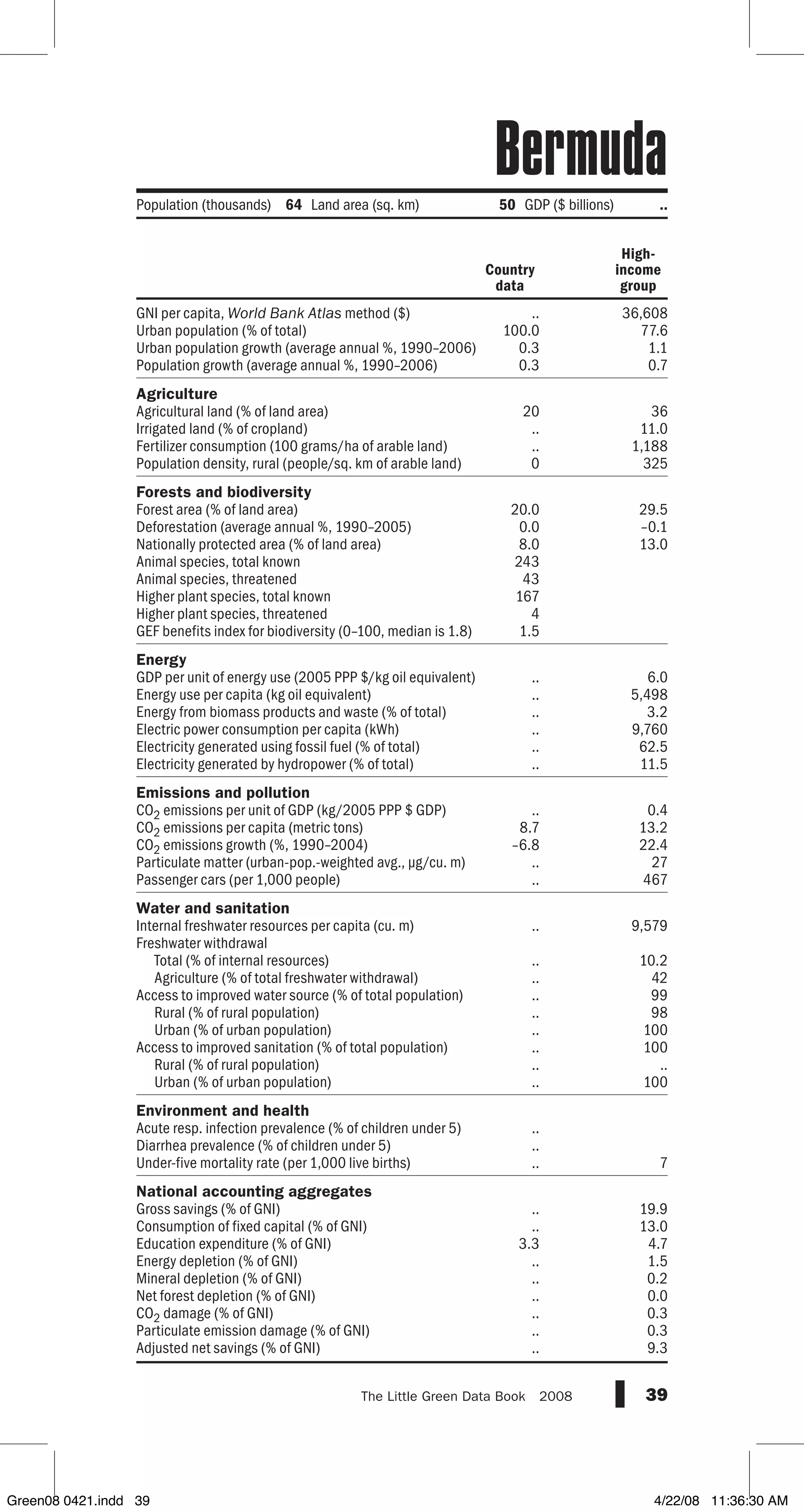 GNI per capita, World Bank Atlas method ($)
Urban population (% of total)
Urban population growth (average annual %, 1990–2006)
Population growth (average annual %, 1990–2006)
Agriculture
Agricultural land (% of land area)
Irrigated land (% of cropland)
Fertilizer consumption (100 grams/ha of arable land)
Population density, rural (people/sq. km of arable land)
Forests and biodiversity
Forest area (% of land area)
Deforestation (average annual %, 1990–2005)
Nationally protected area (% of land area)
Animal species, total known
Animal species, threatened
Higher plant species, total known
Higher plant species, threatened
GEF benefits index for biodiversity (0–100, median is 1.8)
Energy
GDP per unit of energy use (2005 PPP $/kg oil equivalent)
Energy use per capita (kg oil equivalent)
Energy from biomass products and waste (% of total)
Electric power consumption per capita (kWh)
Electricity generated using fossil fuel (% of total)
Electricity generated by hydropower (% of total)
Emissions and pollution
CO2 emissions per unit of GDP (kg/2005 PPP $ GDP)
CO2 emissions per capita (metric tons)
CO2 emissions growth (%, 1990–2004)
Particulate matter (urban-pop.-weighted avg., µg/cu. m)
Passenger cars (per 1,000 people)
Water and sanitation
Internal freshwater resources per capita (cu. m)
Freshwater withdrawal
Total (% of internal resources)
Agriculture (% of total freshwater withdrawal)
Access to improved water source (% of total population)
Rural (% of rural population)
Urban (% of urban population)
Access to improved sanitation (% of total population)
Rural (% of rural population)
Urban (% of urban population)
Environment and health
Acute resp. infection prevalence (% of children under 5)
Diarrhea prevalence (% of children under 5)
Under-five mortality rate (per 1,000 live births)
National accounting aggregates
Gross savings (% of GNI)
Consumption of fixed capital (% of GNI)
Education expenditure (% of GNI)
Energy depletion (% of GNI)
Mineral depletion (% of GNI)
Net forest depletion (% of GNI)
CO2 damage (% of GNI)
Particulate emission damage (% of GNI)
Adjusted net savings (% of GNI)
39The Little Green Data Book  2008
Population (thousands) 64 Land area (sq. km) 50 GDP ($ billions) ..
Country
data
High-
income
group
.. 36,608
100.0 77.6
0.3 1.1
0.3 0.7
20 36
.. 11.0
.. 1,188
0 325
20.0 29.5
0.0 –0.1
8.0 13.0
243
43
167
4
1.5
.. 6.0
.. 5,498
.. 3.2
.. 9,760
.. 62.5
.. 11.5
.. 0.4
8.7 13.2
–6.8 22.4
.. 27
.. 467
.. 9,579
.. 10.2
.. 42
.. 99
.. 98
.. 100
.. 100
.. ..
.. 100
..
..
.. 7
.. 19.9
.. 13.0
3.3 4.7
.. 1.5
.. 0.2
.. 0.0
.. 0.3
.. 0.3
.. 9.3
Bermuda
Green08 0421.indd 39 4/22/08 11:36:30 AM
 