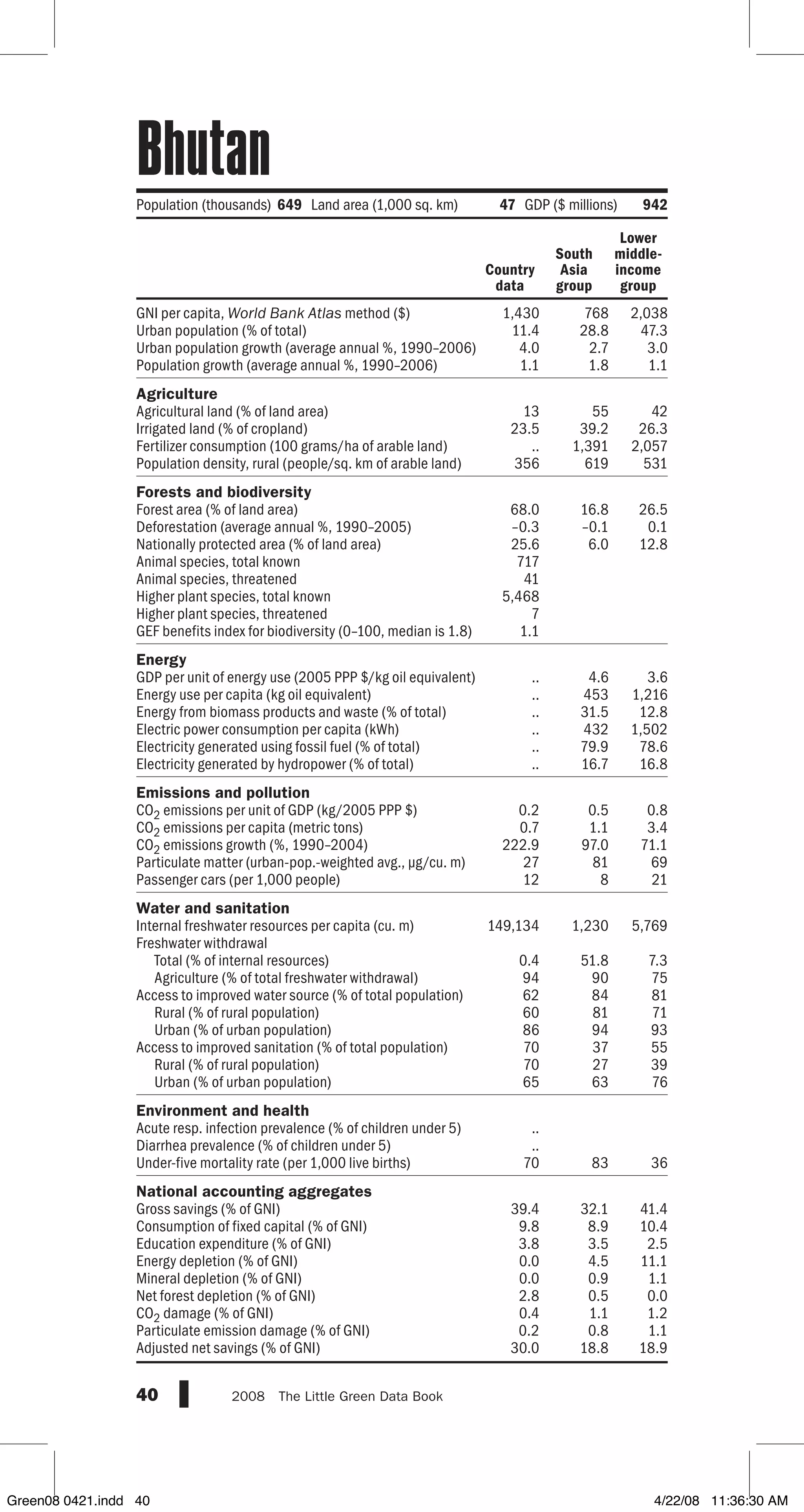 GNI per capita, World Bank Atlas method ($)
Urban population (% of total)
Urban population growth (average annual %, 1990–2006)
Population growth (average annual %, 1990–2006)
Agriculture
Agricultural land (% of land area)
Irrigated land (% of cropland)
Fertilizer consumption (100 grams/ha of arable land)
Population density, rural (people/sq. km of arable land)
Forests and biodiversity
Forest area (% of land area)
Deforestation (average annual %, 1990–2005)
Nationally protected area (% of land area)
Animal species, total known
Animal species, threatened
Higher plant species, total known
Higher plant species, threatened
GEF benefits index for biodiversity (0–100, median is 1.8)
Energy
GDP per unit of energy use (2005 PPP $/kg oil equivalent)
Energy use per capita (kg oil equivalent)
Energy from biomass products and waste (% of total)
Electric power consumption per capita (kWh)
Electricity generated using fossil fuel (% of total)
Electricity generated by hydropower (% of total)
Emissions and pollution
CO2 emissions per unit of GDP (kg/2005 PPP $)
CO2 emissions per capita (metric tons)
CO2 emissions growth (%, 1990–2004)
Particulate matter (urban-pop.-weighted avg., µg/cu. m)
Passenger cars (per 1,000 people)
Water and sanitation
Internal freshwater resources per capita (cu. m)
Freshwater withdrawal
Total (% of internal resources)
Agriculture (% of total freshwater withdrawal)
Access to improved water source (% of total population)
Rural (% of rural population)
Urban (% of urban population)
Access to improved sanitation (% of total population)
Rural (% of rural population)
Urban (% of urban population)
Environment and health
Acute resp. infection prevalence (% of children under 5)
Diarrhea prevalence (% of children under 5)
Under-five mortality rate (per 1,000 live births)
National accounting aggregates
Gross savings (% of GNI)
Consumption of fixed capital (% of GNI)
Education expenditure (% of GNI)
Energy depletion (% of GNI)
Mineral depletion (% of GNI)
Net forest depletion (% of GNI)
CO2 damage (% of GNI)
Particulate emission damage (% of GNI)
Adjusted net savings (% of GNI)
40 2008  The Little Green Data Book
Population (thousands)649 Land area (1,000 sq. km) 47 GDP ($ millions) 942
Country
data
South
Asia
group
Lower
middle-
income
group
1,430 768 2,038
11.4 28.8 47.3
4.0 2.7 3.0
1.1 1.8 1.1
13 55 42
23.5 39.2 26.3
.. 1,391 2,057
356 619 531
68.0 16.8 26.5
–0.3 –0.1 0.1
25.6 6.0 12.8
717
41
5,468
7
1.1
.. 4.6 3.6
.. 453 1,216
.. 31.5 12.8
.. 432 1,502
.. 79.9 78.6
.. 16.7 16.8
0.2 0.5 0.8
0.7 1.1 3.4
222.9 97.0 71.1
27 81 69
12 8 21
149,134 1,230 5,769
0.4 51.8 7.3
94 90 75
62 84 81
60 81 71
86 94 93
70 37 55
70 27 39
65 63 76
..
..
70 83 36
39.4 32.1 41.4
9.8 8.9 10.4
3.8 3.5 2.5
0.0 4.5 11.1
0.0 0.9 1.1
2.8 0.5 0.0
0.4 1.1 1.2
0.2 0.8 1.1
30.0 18.8 18.9
Bhutan
Green08 0421.indd 40 4/22/08 11:36:30 AM
 