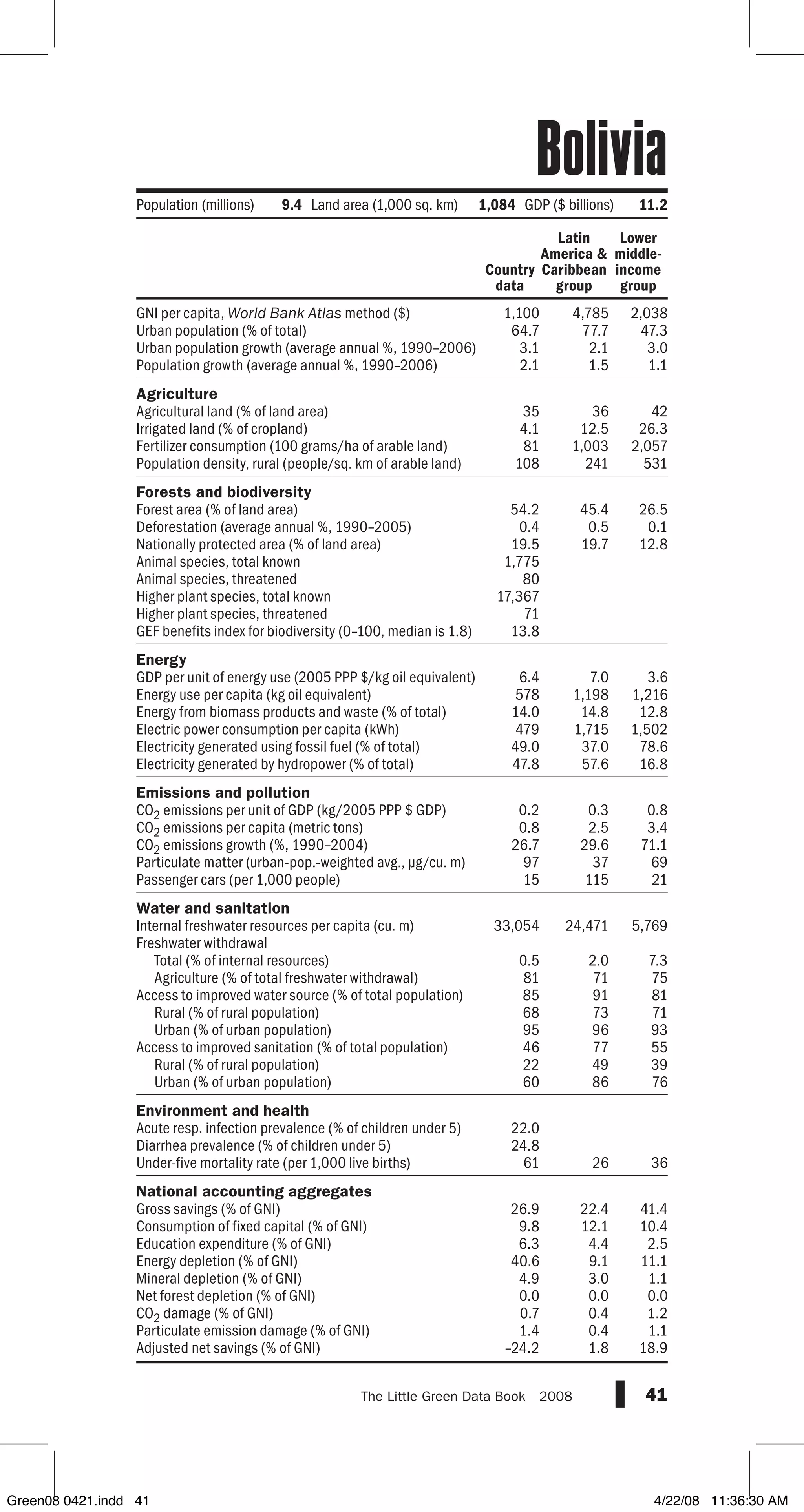 GNI per capita, World Bank Atlas method ($)
Urban population (% of total)
Urban population growth (average annual %, 1990–2006)
Population growth (average annual %, 1990–2006)
Agriculture
Agricultural land (% of land area)
Irrigated land (% of cropland)
Fertilizer consumption (100 grams/ha of arable land)
Population density, rural (people/sq. km of arable land)
Forests and biodiversity
Forest area (% of land area)
Deforestation (average annual %, 1990–2005)
Nationally protected area (% of land area)
Animal species, total known
Animal species, threatened
Higher plant species, total known
Higher plant species, threatened
GEF benefits index for biodiversity (0–100, median is 1.8)
Energy
GDP per unit of energy use (2005 PPP $/kg oil equivalent)
Energy use per capita (kg oil equivalent)
Energy from biomass products and waste (% of total)
Electric power consumption per capita (kWh)
Electricity generated using fossil fuel (% of total)
Electricity generated by hydropower (% of total)
Emissions and pollution
CO2 emissions per unit of GDP (kg/2005 PPP $ GDP)
CO2 emissions per capita (metric tons)
CO2 emissions growth (%, 1990–2004)
Particulate matter (urban-pop.-weighted avg., µg/cu. m)
Passenger cars (per 1,000 people)
Water and sanitation
Internal freshwater resources per capita (cu. m)
Freshwater withdrawal
Total (% of internal resources)
Agriculture (% of total freshwater withdrawal)
Access to improved water source (% of total population)
Rural (% of rural population)
Urban (% of urban population)
Access to improved sanitation (% of total population)
Rural (% of rural population)
Urban (% of urban population)
Environment and health
Acute resp. infection prevalence (% of children under 5)
Diarrhea prevalence (% of children under 5)
Under-five mortality rate (per 1,000 live births)
National accounting aggregates
Gross savings (% of GNI)
Consumption of fixed capital (% of GNI)
Education expenditure (% of GNI)
Energy depletion (% of GNI)
Mineral depletion (% of GNI)
Net forest depletion (% of GNI)
CO2 damage (% of GNI)
Particulate emission damage (% of GNI)
Adjusted net savings (% of GNI)
41The Little Green Data Book  2008
Population (millions) 9.4 Land area (1,000 sq. km) 1,084 GDP ($ billions) 11.2
Country
data
Latin
America 
Caribbean
group
Lower
middle-
income
group
1,100 4,785 2,038
64.7 77.7 47.3
3.1 2.1 3.0
2.1 1.5 1.1
35 36 42
4.1 12.5 26.3
81 1,003 2,057
108 241 531
54.2 45.4 26.5
0.4 0.5 0.1
19.5 19.7 12.8
1,775
80
17,367
71
13.8
6.4 7.0 3.6
578 1,198 1,216
14.0 14.8 12.8
479 1,715 1,502
49.0 37.0 78.6
47.8 57.6 16.8
0.2 0.3 0.8
0.8 2.5 3.4
26.7 29.6 71.1
97 37 69
15 115 21
33,054 24,471 5,769
0.5 2.0 7.3
81 71 75
85 91 81
68 73 71
95 96 93
46 77 55
22 49 39
60 86 76
22.0
24.8
61 26 36
26.9 22.4 41.4
9.8 12.1 10.4
6.3 4.4 2.5
40.6 9.1 11.1
4.9 3.0 1.1
0.0 0.0 0.0
0.7 0.4 1.2
1.4 0.4 1.1
–24.2 1.8 18.9
Bolivia
Green08 0421.indd 41 4/22/08 11:36:30 AM
 