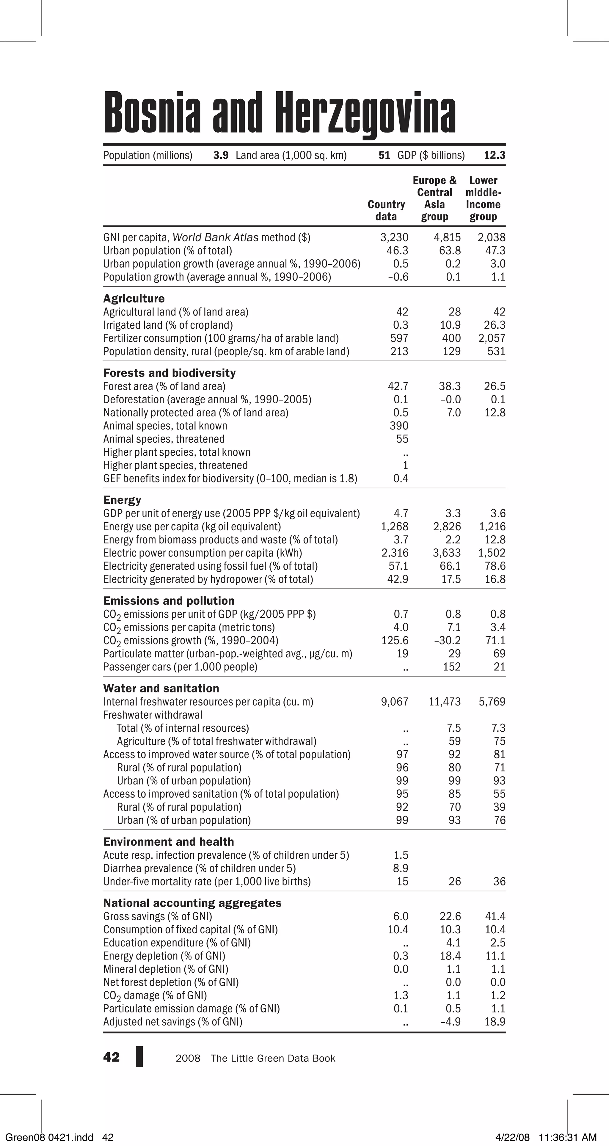 GNI per capita, World Bank Atlas method ($)
Urban population (% of total)
Urban population growth (average annual %, 1990–2006)
Population growth (average annual %, 1990–2006)
Agriculture
Agricultural land (% of land area)
Irrigated land (% of cropland)
Fertilizer consumption (100 grams/ha of arable land)
Population density, rural (people/sq. km of arable land)
Forests and biodiversity
Forest area (% of land area)
Deforestation (average annual %, 1990–2005)
Nationally protected area (% of land area)
Animal species, total known
Animal species, threatened
Higher plant species, total known
Higher plant species, threatened
GEF benefits index for biodiversity (0–100, median is 1.8)
Energy
GDP per unit of energy use (2005 PPP $/kg oil equivalent)
Energy use per capita (kg oil equivalent)
Energy from biomass products and waste (% of total)
Electric power consumption per capita (kWh)
Electricity generated using fossil fuel (% of total)
Electricity generated by hydropower (% of total)
Emissions and pollution
CO2 emissions per unit of GDP (kg/2005 PPP $)
CO2 emissions per capita (metric tons)
CO2 emissions growth (%, 1990–2004)
Particulate matter (urban-pop.-weighted avg., µg/cu. m)
Passenger cars (per 1,000 people)
Water and sanitation
Internal freshwater resources per capita (cu. m)
Freshwater withdrawal
Total (% of internal resources)
Agriculture (% of total freshwater withdrawal)
Access to improved water source (% of total population)
Rural (% of rural population)
Urban (% of urban population)
Access to improved sanitation (% of total population)
Rural (% of rural population)
Urban (% of urban population)
Environment and health
Acute resp. infection prevalence (% of children under 5)
Diarrhea prevalence (% of children under 5)
Under-five mortality rate (per 1,000 live births)
National accounting aggregates
Gross savings (% of GNI)
Consumption of fixed capital (% of GNI)
Education expenditure (% of GNI)
Energy depletion (% of GNI)
Mineral depletion (% of GNI)
Net forest depletion (% of GNI)
CO2 damage (% of GNI)
Particulate emission damage (% of GNI)
Adjusted net savings (% of GNI)
42 2008  The Little Green Data Book
Population (millions) 3.9 Land area (1,000 sq. km) 51 GDP ($ billions) 12.3
Country
data
Europe 
Central
Asia
group
Lower
middle-
income
group
3,230 4,815 2,038
46.3 63.8 47.3
0.5 0.2 3.0
–0.6 0.1 1.1
42 28 42
0.3 10.9 26.3
597 400 2,057
213 129 531
42.7 38.3 26.5
0.1 –0.0 0.1
0.5 7.0 12.8
390
55
..
1
0.4
4.7 3.3 3.6
1,268 2,826 1,216
3.7 2.2 12.8
2,316 3,633 1,502
57.1 66.1 78.6
42.9 17.5 16.8
0.7 0.8 0.8
4.0 7.1 3.4
125.6 –30.2 71.1
19 29 69
.. 152 21
9,067 11,473 5,769
.. 7.5 7.3
.. 59 75
97 92 81
96 80 71
99 99 93
95 85 55
92 70 39
99 93 76
1.5
8.9
15 26 36
6.0 22.6 41.4
10.4 10.3 10.4
.. 4.1 2.5
0.3 18.4 11.1
0.0 1.1 1.1
.. 0.0 0.0
1.3 1.1 1.2
0.1 0.5 1.1
.. –4.9 18.9
Bosnia and Herzegovina
Green08 0421.indd 42 4/22/08 11:36:31 AM
 