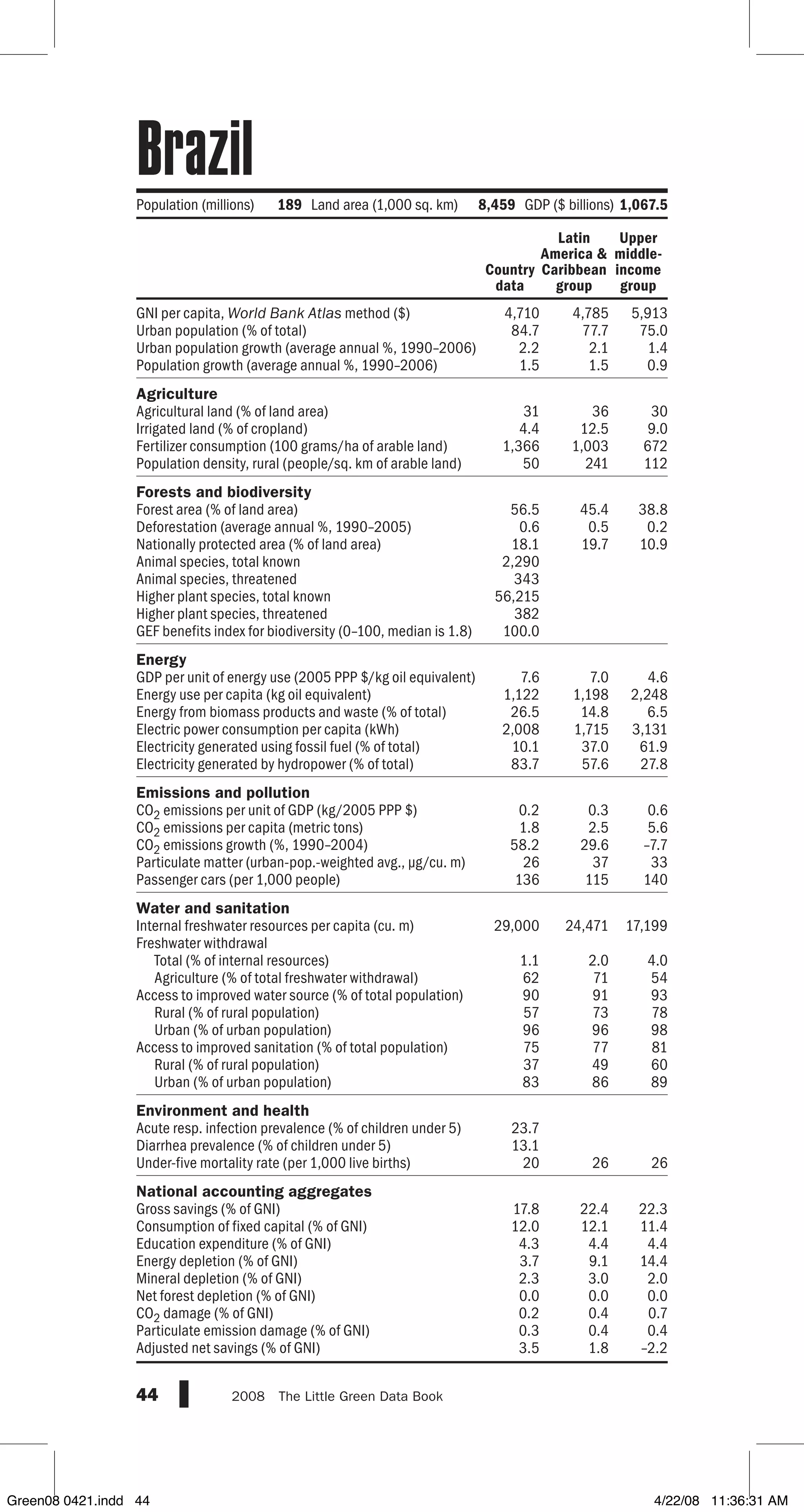 GNI per capita, World Bank Atlas method ($)
Urban population (% of total)
Urban population growth (average annual %, 1990–2006)
Population growth (average annual %, 1990–2006)
Agriculture
Agricultural land (% of land area)
Irrigated land (% of cropland)
Fertilizer consumption (100 grams/ha of arable land)
Population density, rural (people/sq. km of arable land)
Forests and biodiversity
Forest area (% of land area)
Deforestation (average annual %, 1990–2005)
Nationally protected area (% of land area)
Animal species, total known
Animal species, threatened
Higher plant species, total known
Higher plant species, threatened
GEF benefits index for biodiversity (0–100, median is 1.8)
Energy
GDP per unit of energy use (2005 PPP $/kg oil equivalent)
Energy use per capita (kg oil equivalent)
Energy from biomass products and waste (% of total)
Electric power consumption per capita (kWh)
Electricity generated using fossil fuel (% of total)
Electricity generated by hydropower (% of total)
Emissions and pollution
CO2 emissions per unit of GDP (kg/2005 PPP $)
CO2 emissions per capita (metric tons)
CO2 emissions growth (%, 1990–2004)
Particulate matter (urban-pop.-weighted avg., µg/cu. m)
Passenger cars (per 1,000 people)
Water and sanitation
Internal freshwater resources per capita (cu. m)
Freshwater withdrawal
Total (% of internal resources)
Agriculture (% of total freshwater withdrawal)
Access to improved water source (% of total population)
Rural (% of rural population)
Urban (% of urban population)
Access to improved sanitation (% of total population)
Rural (% of rural population)
Urban (% of urban population)
Environment and health
Acute resp. infection prevalence (% of children under 5)
Diarrhea prevalence (% of children under 5)
Under-five mortality rate (per 1,000 live births)
National accounting aggregates
Gross savings (% of GNI)
Consumption of fixed capital (% of GNI)
Education expenditure (% of GNI)
Energy depletion (% of GNI)
Mineral depletion (% of GNI)
Net forest depletion (% of GNI)
CO2 damage (% of GNI)
Particulate emission damage (% of GNI)
Adjusted net savings (% of GNI)
44 2008  The Little Green Data Book
Population (millions) 189 Land area (1,000 sq. km) 8,459 GDP ($ billions)1,067.5
Country
data
Latin
America 
Caribbean
group
Upper
middle-
income
group
4,710 4,785 5,913
84.7 77.7 75.0
2.2 2.1 1.4
1.5 1.5 0.9
31 36 30
4.4 12.5 9.0
1,366 1,003 672
50 241 112
56.5 45.4 38.8
0.6 0.5 0.2
18.1 19.7 10.9
2,290
343
56,215
382
100.0
7.6 7.0 4.6
1,122 1,198 2,248
26.5 14.8 6.5
2,008 1,715 3,131
10.1 37.0 61.9
83.7 57.6 27.8
0.2 0.3 0.6
1.8 2.5 5.6
58.2 29.6 –7.7
26 37 33
136 115 140
29,000 24,471 17,199
1.1 2.0 4.0
62 71 54
90 91 93
57 73 78
96 96 98
75 77 81
37 49 60
83 86 89
23.7
13.1
20 26 26
17.8 22.4 22.3
12.0 12.1 11.4
4.3 4.4 4.4
3.7 9.1 14.4
2.3 3.0 2.0
0.0 0.0 0.0
0.2 0.4 0.7
0.3 0.4 0.4
3.5 1.8 –2.2
Brazil
Green08 0421.indd 44 4/22/08 11:36:31 AM
 