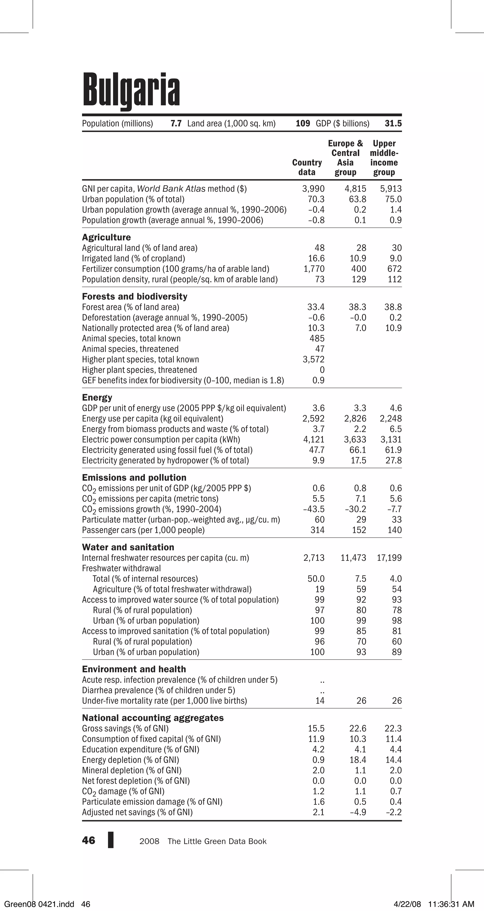 GNI per capita, World Bank Atlas method ($)
Urban population (% of total)
Urban population growth (average annual %, 1990–2006)
Population growth (average annual %, 1990–2006)
Agriculture
Agricultural land (% of land area)
Irrigated land (% of cropland)
Fertilizer consumption (100 grams/ha of arable land)
Population density, rural (people/sq. km of arable land)
Forests and biodiversity
Forest area (% of land area)
Deforestation (average annual %, 1990–2005)
Nationally protected area (% of land area)
Animal species, total known
Animal species, threatened
Higher plant species, total known
Higher plant species, threatened
GEF benefits index for biodiversity (0–100, median is 1.8)
Energy
GDP per unit of energy use (2005 PPP $/kg oil equivalent)
Energy use per capita (kg oil equivalent)
Energy from biomass products and waste (% of total)
Electric power consumption per capita (kWh)
Electricity generated using fossil fuel (% of total)
Electricity generated by hydropower (% of total)
Emissions and pollution
CO2 emissions per unit of GDP (kg/2005 PPP $)
CO2 emissions per capita (metric tons)
CO2 emissions growth (%, 1990–2004)
Particulate matter (urban-pop.-weighted avg., µg/cu. m)
Passenger cars (per 1,000 people)
Water and sanitation
Internal freshwater resources per capita (cu. m)
Freshwater withdrawal
Total (% of internal resources)
Agriculture (% of total freshwater withdrawal)
Access to improved water source (% of total population)
Rural (% of rural population)
Urban (% of urban population)
Access to improved sanitation (% of total population)
Rural (% of rural population)
Urban (% of urban population)
Environment and health
Acute resp. infection prevalence (% of children under 5)
Diarrhea prevalence (% of children under 5)
Under-five mortality rate (per 1,000 live births)
National accounting aggregates
Gross savings (% of GNI)
Consumption of fixed capital (% of GNI)
Education expenditure (% of GNI)
Energy depletion (% of GNI)
Mineral depletion (% of GNI)
Net forest depletion (% of GNI)
CO2 damage (% of GNI)
Particulate emission damage (% of GNI)
Adjusted net savings (% of GNI)
46 2008  The Little Green Data Book
Population (millions) 7.7 Land area (1,000 sq. km) 109 GDP ($ billions) 31.5
Country
data
Europe 
Central
Asia
group
Upper
middle-
income
group
3,990 4,815 5,913
70.3 63.8 75.0
–0.4 0.2 1.4
–0.8 0.1 0.9
48 28 30
16.6 10.9 9.0
1,770 400 672
73 129 112
33.4 38.3 38.8
–0.6 –0.0 0.2
10.3 7.0 10.9
485
47
3,572
0
0.9
3.6 3.3 4.6
2,592 2,826 2,248
3.7 2.2 6.5
4,121 3,633 3,131
47.7 66.1 61.9
9.9 17.5 27.8
0.6 0.8 0.6
5.5 7.1 5.6
–43.5 –30.2 –7.7
60 29 33
314 152 140
2,713 11,473 17,199
50.0 7.5 4.0
19 59 54
99 92 93
97 80 78
100 99 98
99 85 81
96 70 60
100 93 89
..
..
14 26 26
15.5 22.6 22.3
11.9 10.3 11.4
4.2 4.1 4.4
0.9 18.4 14.4
2.0 1.1 2.0
0.0 0.0 0.0
1.2 1.1 0.7
1.6 0.5 0.4
2.1 –4.9 –2.2
Bulgaria
Green08 0421.indd 46 4/22/08 11:36:31 AM
 