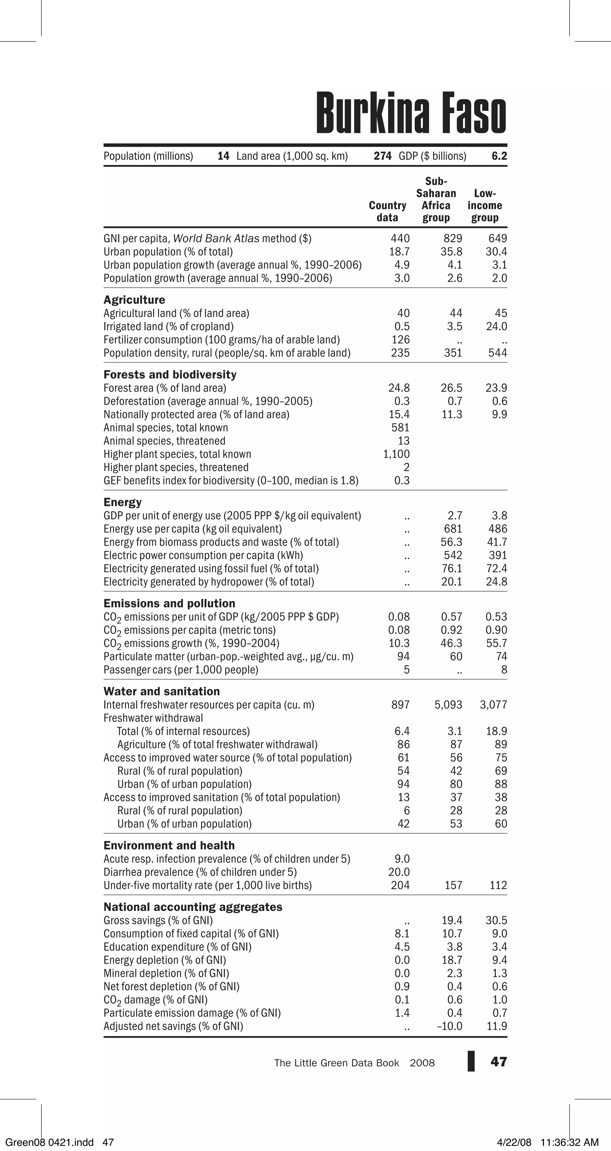 GNI per capita, World Bank Atlas method ($)
Urban population (% of total)
Urban population growth (average annual %, 1990–2006)
Population growth (average annual %, 1990–2006)
Agriculture
Agricultural land (% of land area)
Irrigated land (% of cropland)
Fertilizer consumption (100 grams/ha of arable land)
Population density, rural (people/sq. km of arable land)
Forests and biodiversity
Forest area (% of land area)
Deforestation (average annual %, 1990–2005)
Nationally protected area (% of land area)
Animal species, total known
Animal species, threatened
Higher plant species, total known
Higher plant species, threatened
GEF benefits index for biodiversity (0–100, median is 1.8)
Energy
GDP per unit of energy use (2005 PPP $/kg oil equivalent)
Energy use per capita (kg oil equivalent)
Energy from biomass products and waste (% of total)
Electric power consumption per capita (kWh)
Electricity generated using fossil fuel (% of total)
Electricity generated by hydropower (% of total)
Emissions and pollution
CO2 emissions per unit of GDP (kg/2005 PPP $ GDP)
CO2 emissions per capita (metric tons)
CO2 emissions growth (%, 1990–2004)
Particulate matter (urban-pop.-weighted avg., µg/cu. m)
Passenger cars (per 1,000 people)
Water and sanitation
Internal freshwater resources per capita (cu. m)
Freshwater withdrawal
Total (% of internal resources)
Agriculture (% of total freshwater withdrawal)
Access to improved water source (% of total population)
Rural (% of rural population)
Urban (% of urban population)
Access to improved sanitation (% of total population)
Rural (% of rural population)
Urban (% of urban population)
Environment and health
Acute resp. infection prevalence (% of children under 5)
Diarrhea prevalence (% of children under 5)
Under-five mortality rate (per 1,000 live births)
National accounting aggregates
Gross savings (% of GNI)
Consumption of fixed capital (% of GNI)
Education expenditure (% of GNI)
Energy depletion (% of GNI)
Mineral depletion (% of GNI)
Net forest depletion (% of GNI)
CO2 damage (% of GNI)
Particulate emission damage (% of GNI)
Adjusted net savings (% of GNI)
47The Little Green Data Book  2008
440 829 649
18.7 35.8 30.4
4.9 4.1 3.1
3.0 2.6 2.0
40 44 45
0.5 3.5 24.0
126 .. ..
235 351 544
24.8 26.5 23.9
0.3 0.7 0.6
15.4 11.3 9.9
581
13
1,100
2
0.3
.. 2.7 3.8
.. 681 486
.. 56.3 41.7
.. 542 391
.. 76.1 72.4
.. 20.1 24.8
0.08 0.57 0.53
0.08 0.92 0.90
10.3 46.3 55.7
94 60 74
5 .. 8
897 5,093 3,077
6.4 3.1 18.9
86 87 89
61 56 75
54 42 69
94 80 88
13 37 38
6 28 28
42 53 60
9.0
20.0
204 157 112
.. 19.4 30.5
8.1 10.7 9.0
4.5 3.8 3.4
0.0 18.7 9.4
0.0 2.3 1.3
0.9 0.4 0.6
0.1 0.6 1.0
1.4 0.4 0.7
.. –10.0 11.9
Country
data
Sub-
Saharan
Africa
group
Low-
income
group
Population (millions) 14 Land area (1,000 sq. km) 274 GDP ($ billions) 6.2
Burkina Faso
Green08 0421.indd 47 4/22/08 11:36:32 AM
 