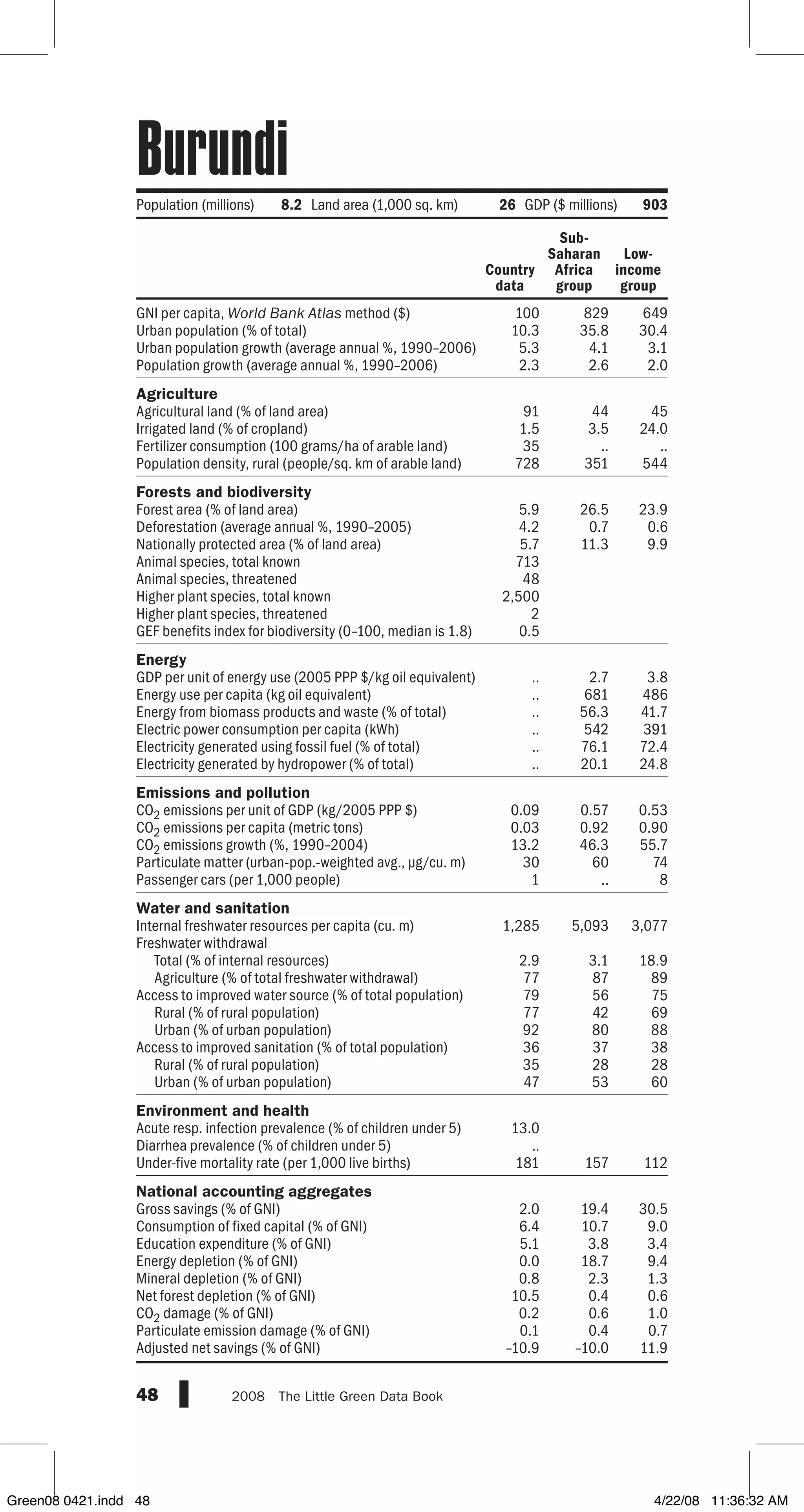 GNI per capita, World Bank Atlas method ($)
Urban population (% of total)
Urban population growth (average annual %, 1990–2006)
Population growth (average annual %, 1990–2006)
Agriculture
Agricultural land (% of land area)
Irrigated land (% of cropland)
Fertilizer consumption (100 grams/ha of arable land)
Population density, rural (people/sq. km of arable land)
Forests and biodiversity
Forest area (% of land area)
Deforestation (average annual %, 1990–2005)
Nationally protected area (% of land area)
Animal species, total known
Animal species, threatened
Higher plant species, total known
Higher plant species, threatened
GEF benefits index for biodiversity (0–100, median is 1.8)
Energy
GDP per unit of energy use (2005 PPP $/kg oil equivalent)
Energy use per capita (kg oil equivalent)
Energy from biomass products and waste (% of total)
Electric power consumption per capita (kWh)
Electricity generated using fossil fuel (% of total)
Electricity generated by hydropower (% of total)
Emissions and pollution
CO2 emissions per unit of GDP (kg/2005 PPP $)
CO2 emissions per capita (metric tons)
CO2 emissions growth (%, 1990–2004)
Particulate matter (urban-pop.-weighted avg., µg/cu. m)
Passenger cars (per 1,000 people)
Water and sanitation
Internal freshwater resources per capita (cu. m)
Freshwater withdrawal
Total (% of internal resources)
Agriculture (% of total freshwater withdrawal)
Access to improved water source (% of total population)
Rural (% of rural population)
Urban (% of urban population)
Access to improved sanitation (% of total population)
Rural (% of rural population)
Urban (% of urban population)
Environment and health
Acute resp. infection prevalence (% of children under 5)
Diarrhea prevalence (% of children under 5)
Under-five mortality rate (per 1,000 live births)
National accounting aggregates
Gross savings (% of GNI)
Consumption of fixed capital (% of GNI)
Education expenditure (% of GNI)
Energy depletion (% of GNI)
Mineral depletion (% of GNI)
Net forest depletion (% of GNI)
CO2 damage (% of GNI)
Particulate emission damage (% of GNI)
Adjusted net savings (% of GNI)
48 2008  The Little Green Data Book
Population (millions) 8.2 Land area (1,000 sq. km) 26 GDP ($ millions) 903
Country
data
Sub-
Saharan
Africa
group
Low-
income
group
100 829 649
10.3 35.8 30.4
5.3 4.1 3.1
2.3 2.6 2.0
91 44 45
1.5 3.5 24.0
35 .. ..
728 351 544
5.9 26.5 23.9
4.2 0.7 0.6
5.7 11.3 9.9
713
48
2,500
2
0.5
.. 2.7 3.8
.. 681 486
.. 56.3 41.7
.. 542 391
.. 76.1 72.4
.. 20.1 24.8
0.09 0.57 0.53
0.03 0.92 0.90
13.2 46.3 55.7
30 60 74
1 .. 8
1,285 5,093 3,077
2.9 3.1 18.9
77 87 89
79 56 75
77 42 69
92 80 88
36 37 38
35 28 28
47 53 60
13.0
..
181 157 112
2.0 19.4 30.5
6.4 10.7 9.0
5.1 3.8 3.4
0.0 18.7 9.4
0.8 2.3 1.3
10.5 0.4 0.6
0.2 0.6 1.0
0.1 0.4 0.7
–10.9 –10.0 11.9
Burundi
Green08 0421.indd 48 4/22/08 11:36:32 AM
 