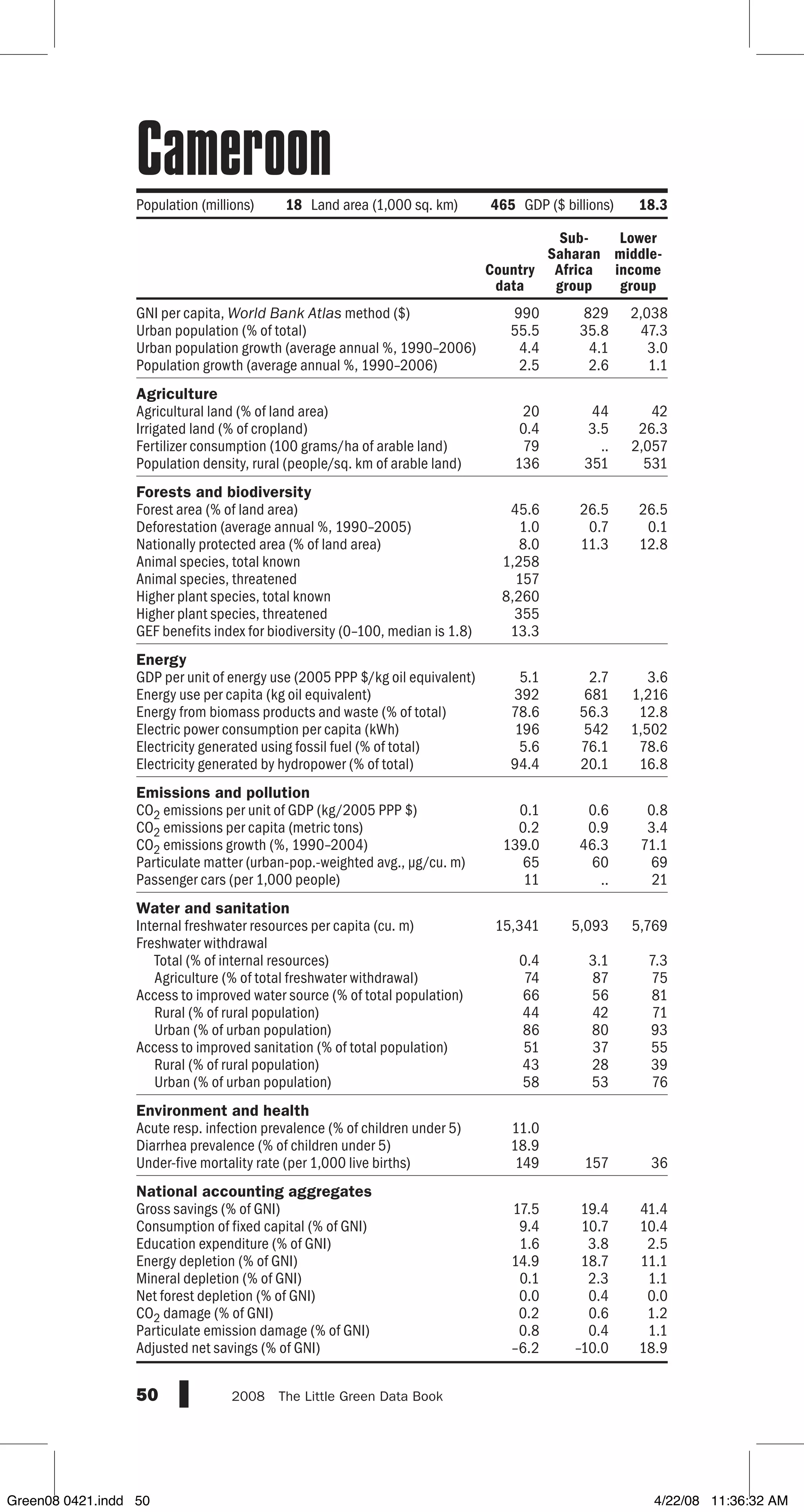 GNI per capita, World Bank Atlas method ($)
Urban population (% of total)
Urban population growth (average annual %, 1990–2006)
Population growth (average annual %, 1990–2006)
Agriculture
Agricultural land (% of land area)
Irrigated land (% of cropland)
Fertilizer consumption (100 grams/ha of arable land)
Population density, rural (people/sq. km of arable land)
Forests and biodiversity
Forest area (% of land area)
Deforestation (average annual %, 1990–2005)
Nationally protected area (% of land area)
Animal species, total known
Animal species, threatened
Higher plant species, total known
Higher plant species, threatened
GEF benefits index for biodiversity (0–100, median is 1.8)
Energy
GDP per unit of energy use (2005 PPP $/kg oil equivalent)
Energy use per capita (kg oil equivalent)
Energy from biomass products and waste (% of total)
Electric power consumption per capita (kWh)
Electricity generated using fossil fuel (% of total)
Electricity generated by hydropower (% of total)
Emissions and pollution
CO2 emissions per unit of GDP (kg/2005 PPP $)
CO2 emissions per capita (metric tons)
CO2 emissions growth (%, 1990–2004)
Particulate matter (urban-pop.-weighted avg., µg/cu. m)
Passenger cars (per 1,000 people)
Water and sanitation
Internal freshwater resources per capita (cu. m)
Freshwater withdrawal
Total (% of internal resources)
Agriculture (% of total freshwater withdrawal)
Access to improved water source (% of total population)
Rural (% of rural population)
Urban (% of urban population)
Access to improved sanitation (% of total population)
Rural (% of rural population)
Urban (% of urban population)
Environment and health
Acute resp. infection prevalence (% of children under 5)
Diarrhea prevalence (% of children under 5)
Under-five mortality rate (per 1,000 live births)
National accounting aggregates
Gross savings (% of GNI)
Consumption of fixed capital (% of GNI)
Education expenditure (% of GNI)
Energy depletion (% of GNI)
Mineral depletion (% of GNI)
Net forest depletion (% of GNI)
CO2 damage (% of GNI)
Particulate emission damage (% of GNI)
Adjusted net savings (% of GNI)
50 2008  The Little Green Data Book
990 829 2,038
55.5 35.8 47.3
4.4 4.1 3.0
2.5 2.6 1.1
20 44 42
0.4 3.5 26.3
79 .. 2,057
136 351 531
45.6 26.5 26.5
1.0 0.7 0.1
8.0 11.3 12.8
1,258
157
8,260
355
13.3
5.1 2.7 3.6
392 681 1,216
78.6 56.3 12.8
196 542 1,502
5.6 76.1 78.6
94.4 20.1 16.8
0.1 0.6 0.8
0.2 0.9 3.4
139.0 46.3 71.1
65 60 69
11 .. 21
15,341 5,093 5,769
0.4 3.1 7.3
74 87 75
66 56 81
44 42 71
86 80 93
51 37 55
43 28 39
58 53 76
11.0
18.9
149 157 36
17.5 19.4 41.4
9.4 10.7 10.4
1.6 3.8 2.5
14.9 18.7 11.1
0.1 2.3 1.1
0.0 0.4 0.0
0.2 0.6 1.2
0.8 0.4 1.1
–6.2 –10.0 18.9
Population (millions) 18 Land area (1,000 sq. km) 465 GDP ($ billions) 18.3
Country
data
Sub-
Saharan
Africa
group
Lower
middle-
income
group
Cameroon
Green08 0421.indd 50 4/22/08 11:36:32 AM
 