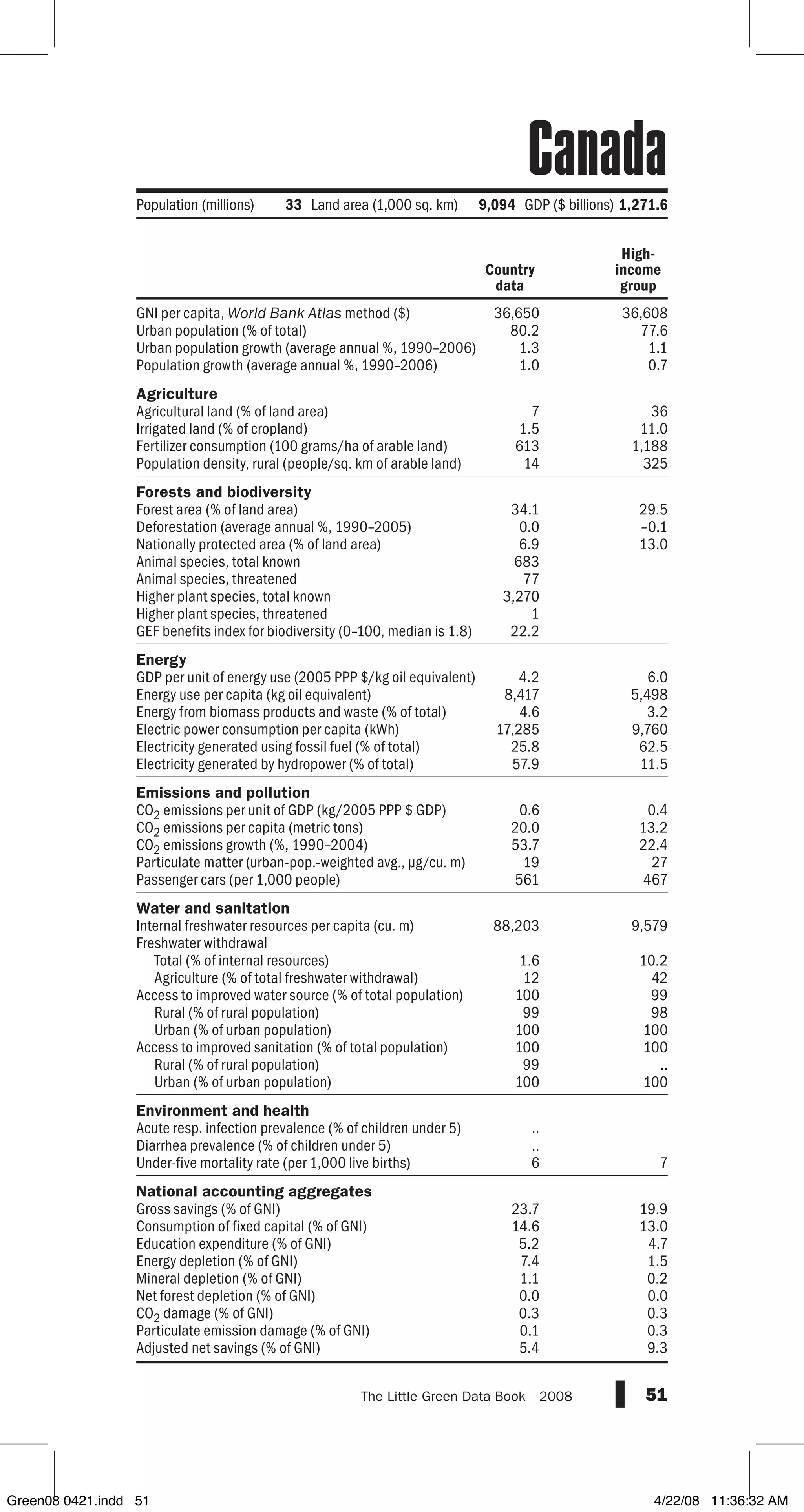 GNI per capita, World Bank Atlas method ($)
Urban population (% of total)
Urban population growth (average annual %, 1990–2006)
Population growth (average annual %, 1990–2006)
Agriculture
Agricultural land (% of land area)
Irrigated land (% of cropland)
Fertilizer consumption (100 grams/ha of arable land)
Population density, rural (people/sq. km of arable land)
Forests and biodiversity
Forest area (% of land area)
Deforestation (average annual %, 1990–2005)
Nationally protected area (% of land area)
Animal species, total known
Animal species, threatened
Higher plant species, total known
Higher plant species, threatened
GEF benefits index for biodiversity (0–100, median is 1.8)
Energy
GDP per unit of energy use (2005 PPP $/kg oil equivalent)
Energy use per capita (kg oil equivalent)
Energy from biomass products and waste (% of total)
Electric power consumption per capita (kWh)
Electricity generated using fossil fuel (% of total)
Electricity generated by hydropower (% of total)
Emissions and pollution
CO2 emissions per unit of GDP (kg/2005 PPP $ GDP)
CO2 emissions per capita (metric tons)
CO2 emissions growth (%, 1990–2004)
Particulate matter (urban-pop.-weighted avg., µg/cu. m)
Passenger cars (per 1,000 people)
Water and sanitation
Internal freshwater resources per capita (cu. m)
Freshwater withdrawal
Total (% of internal resources)
Agriculture (% of total freshwater withdrawal)
Access to improved water source (% of total population)
Rural (% of rural population)
Urban (% of urban population)
Access to improved sanitation (% of total population)
Rural (% of rural population)
Urban (% of urban population)
Environment and health
Acute resp. infection prevalence (% of children under 5)
Diarrhea prevalence (% of children under 5)
Under-five mortality rate (per 1,000 live births)
National accounting aggregates
Gross savings (% of GNI)
Consumption of fixed capital (% of GNI)
Education expenditure (% of GNI)
Energy depletion (% of GNI)
Mineral depletion (% of GNI)
Net forest depletion (% of GNI)
CO2 damage (% of GNI)
Particulate emission damage (% of GNI)
Adjusted net savings (% of GNI)
51The Little Green Data Book  2008
Population (millions) 33 Land area (1,000 sq. km) 9,094 GDP ($ billions)1,271.6
Country
data
High-
income
group
36,650 36,608
80.2 77.6
1.3 1.1
1.0 0.7
7 36
1.5 11.0
613 1,188
14 325
34.1 29.5
0.0 –0.1
6.9 13.0
683
77
3,270
1
22.2
4.2 6.0
8,417 5,498
4.6 3.2
17,285 9,760
25.8 62.5
57.9 11.5
0.6 0.4
20.0 13.2
53.7 22.4
19 27
561 467
88,203 9,579
1.6 10.2
12 42
100 99
99 98
100 100
100 100
99 ..
100 100
..
..
6 7
23.7 19.9
14.6 13.0
5.2 4.7
7.4 1.5
1.1 0.2
0.0 0.0
0.3 0.3
0.1 0.3
5.4 9.3
Canada
Green08 0421.indd 51 4/22/08 11:36:32 AM
 