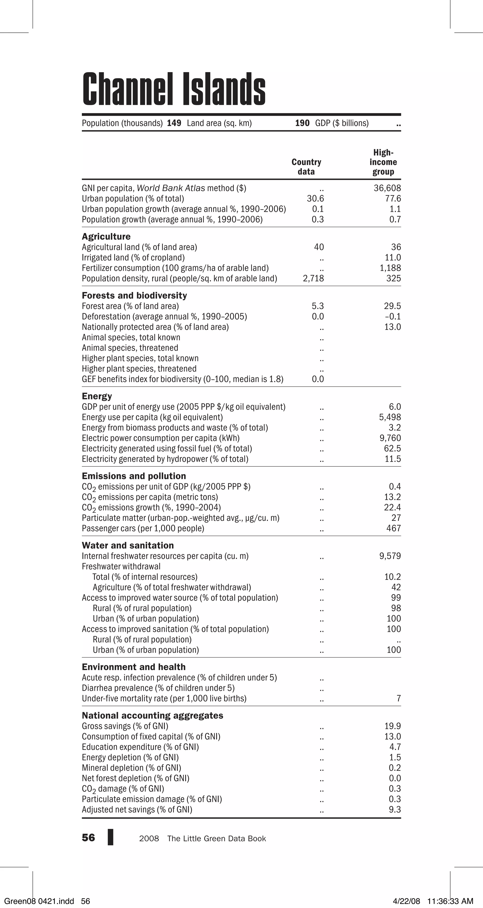 GNI per capita, World Bank Atlas method ($)
Urban population (% of total)
Urban population growth (average annual %, 1990–2006)
Population growth (average annual %, 1990–2006)
Agriculture
Agricultural land (% of land area)
Irrigated land (% of cropland)
Fertilizer consumption (100 grams/ha of arable land)
Population density, rural (people/sq. km of arable land)
Forests and biodiversity
Forest area (% of land area)
Deforestation (average annual %, 1990–2005)
Nationally protected area (% of land area)
Animal species, total known
Animal species, threatened
Higher plant species, total known
Higher plant species, threatened
GEF benefits index for biodiversity (0–100, median is 1.8)
Energy
GDP per unit of energy use (2005 PPP $/kg oil equivalent)
Energy use per capita (kg oil equivalent)
Energy from biomass products and waste (% of total)
Electric power consumption per capita (kWh)
Electricity generated using fossil fuel (% of total)
Electricity generated by hydropower (% of total)
Emissions and pollution
CO2 emissions per unit of GDP (kg/2005 PPP $)
CO2 emissions per capita (metric tons)
CO2 emissions growth (%, 1990–2004)
Particulate matter (urban-pop.-weighted avg., µg/cu. m)
Passenger cars (per 1,000 people)
Water and sanitation
Internal freshwater resources per capita (cu. m)
Freshwater withdrawal
Total (% of internal resources)
Agriculture (% of total freshwater withdrawal)
Access to improved water source (% of total population)
Rural (% of rural population)
Urban (% of urban population)
Access to improved sanitation (% of total population)
Rural (% of rural population)
Urban (% of urban population)
Environment and health
Acute resp. infection prevalence (% of children under 5)
Diarrhea prevalence (% of children under 5)
Under-five mortality rate (per 1,000 live births)
National accounting aggregates
Gross savings (% of GNI)
Consumption of fixed capital (% of GNI)
Education expenditure (% of GNI)
Energy depletion (% of GNI)
Mineral depletion (% of GNI)
Net forest depletion (% of GNI)
CO2 damage (% of GNI)
Particulate emission damage (% of GNI)
Adjusted net savings (% of GNI)
56 2008  The Little Green Data Book
.. 36,608
30.6 77.6
0.1 1.1
0.3 0.7
40 36
.. 11.0
.. 1,188
2,718 325
5.3 29.5
0.0 –0.1
.. 13.0
..
..
..
..
0.0
.. 6.0
.. 5,498
.. 3.2
.. 9,760
.. 62.5
.. 11.5
.. 0.4
.. 13.2
.. 22.4
.. 27
.. 467
.. 9,579
.. 10.2
.. 42
.. 99
.. 98
.. 100
.. 100
.. ..
.. 100
..
..
.. 7
.. 19.9
.. 13.0
.. 4.7
.. 1.5
.. 0.2
.. 0.0
.. 0.3
.. 0.3
.. 9.3
Country
data
High-
income
group
Population (thousands) 149 Land area (sq. km) 190 GDP ($ billions) ..
Channel Islands
Green08 0421.indd 56 4/22/08 11:36:33 AM
 