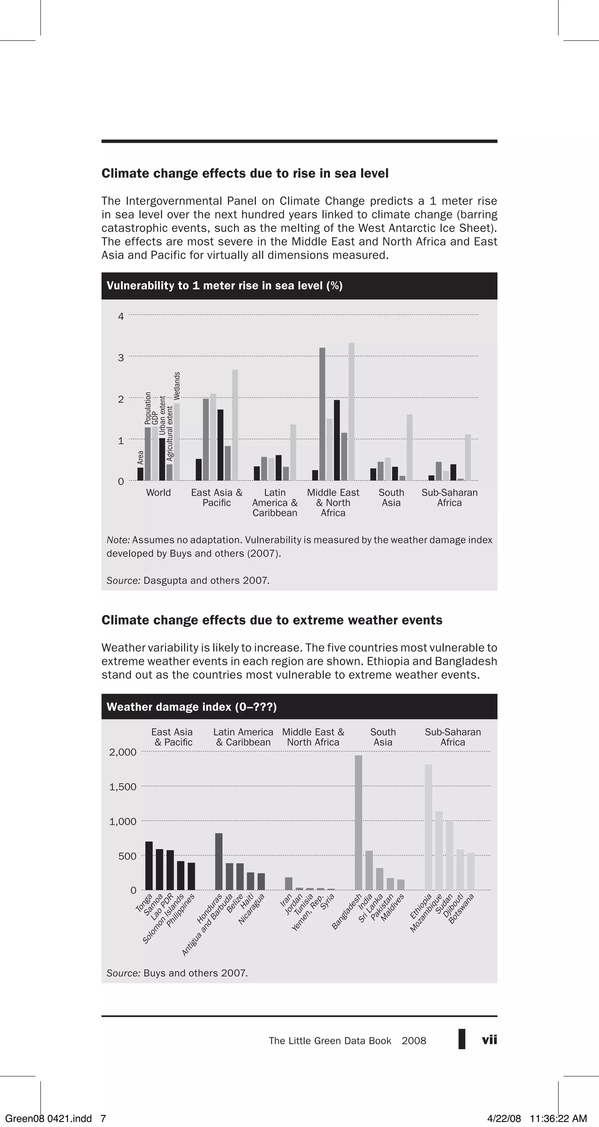 viiThe Little Green Data Book  2008
Climate change effects due to rise in sea level
The Intergovernmental Panel on Climate Change predicts a 1 meter rise
in sea level over the next hundred years linked to climate change (barring
catastrophic events, such as the melting of the West Antarctic Ice Sheet).
The effects are most severe in the Middle East and North Africa and East
Asia and Pacific for virtually all dimensions measured.
Vulnerability to 1 meter rise in sea level (%)
Note: Assumes no adaptation. Vulnerability is measured by the weather damage index
developed by Buys and others (2007).
Source: Dasgupta and others 2007.
Climate change effects due to extreme weather events
Weather variability is likely to increase. The five countries most vulnerable to
extreme weather events in each region are shown. Ethiopia and Bangladesh
stand out as the countries most vulnerable to extreme weather events.
Weather damage index (0–???)
Source: Buys and others 2007.
0
1
2
3
4
Sub-Saharan
Africa
South
Asia
Middle East
& North
Africa
Latin
America &
Caribbean
East Asia &
Pacific
World
Area
Population
GDP
Urbanextent
Agriculturalextent
Wetlands
0
500
1,000
1,500
2,000
Botswana
Djibouti
Sudan
M
ozam
bique
Ethiopia
M
aldives
Pakistan
SriLanka
India
Bangladesh
Syria
Yem
en,Rep.
Tunisia
Jordan
Iran
Nicaragua
Haiti
Belize
Antigua
and
Barbuda
Honduras
Philippines
Solom
on
Islands
Lao
PDR
Sam
oa
Tonga
East Asia
& Pacific
Latin America
& Caribbean
Middle East &
North Africa
South
Asia
Sub-Saharan
Africa
Green08 0421.indd 7 4/22/08 11:36:22 AM
 