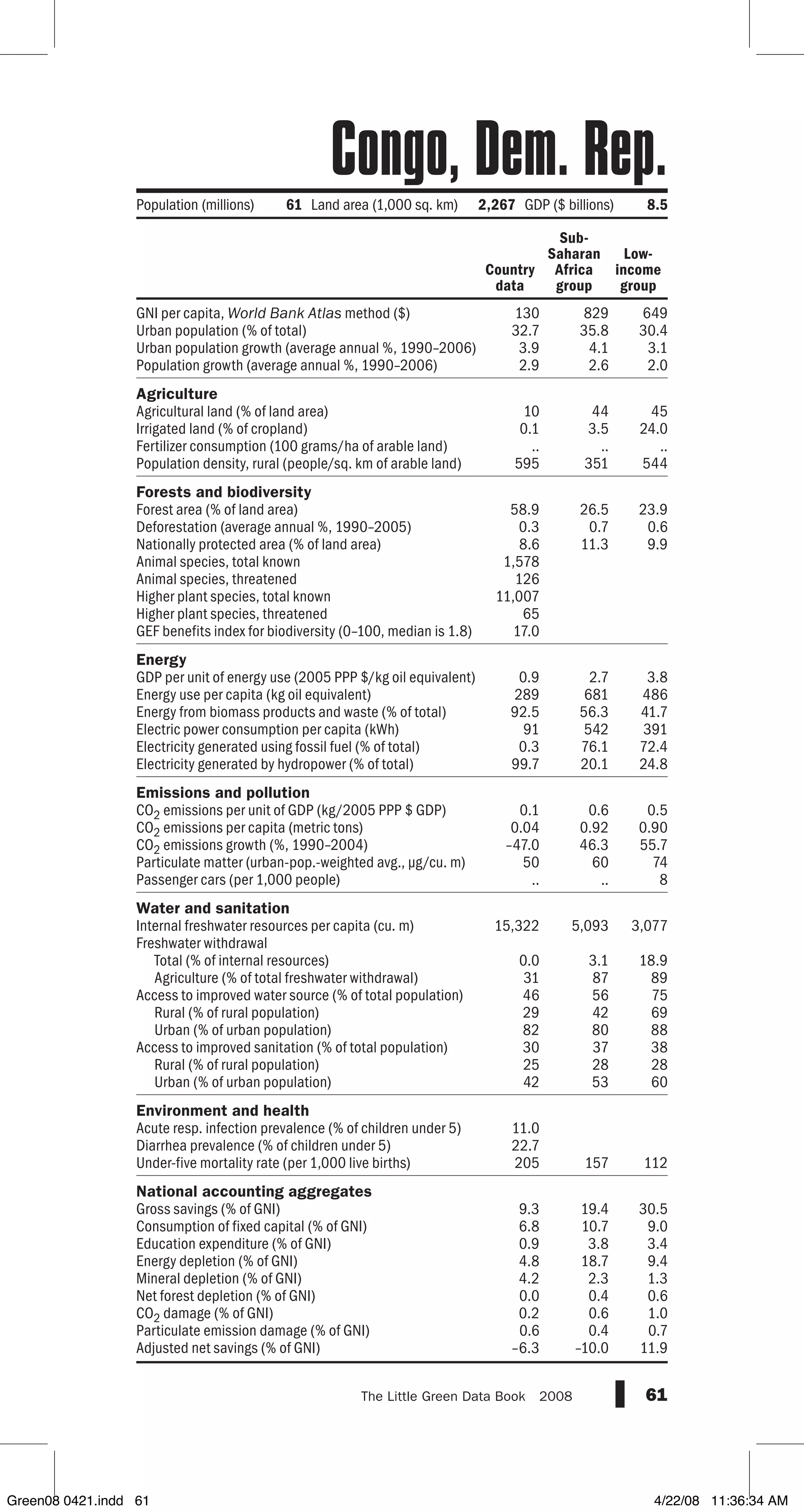 GNI per capita, World Bank Atlas method ($)
Urban population (% of total)
Urban population growth (average annual %, 1990–2006)
Population growth (average annual %, 1990–2006)
Agriculture
Agricultural land (% of land area)
Irrigated land (% of cropland)
Fertilizer consumption (100 grams/ha of arable land)
Population density, rural (people/sq. km of arable land)
Forests and biodiversity
Forest area (% of land area)
Deforestation (average annual %, 1990–2005)
Nationally protected area (% of land area)
Animal species, total known
Animal species, threatened
Higher plant species, total known
Higher plant species, threatened
GEF benefits index for biodiversity (0–100, median is 1.8)
Energy
GDP per unit of energy use (2005 PPP $/kg oil equivalent)
Energy use per capita (kg oil equivalent)
Energy from biomass products and waste (% of total)
Electric power consumption per capita (kWh)
Electricity generated using fossil fuel (% of total)
Electricity generated by hydropower (% of total)
Emissions and pollution
CO2 emissions per unit of GDP (kg/2005 PPP $ GDP)
CO2 emissions per capita (metric tons)
CO2 emissions growth (%, 1990–2004)
Particulate matter (urban-pop.-weighted avg., µg/cu. m)
Passenger cars (per 1,000 people)
Water and sanitation
Internal freshwater resources per capita (cu. m)
Freshwater withdrawal
Total (% of internal resources)
Agriculture (% of total freshwater withdrawal)
Access to improved water source (% of total population)
Rural (% of rural population)
Urban (% of urban population)
Access to improved sanitation (% of total population)
Rural (% of rural population)
Urban (% of urban population)
Environment and health
Acute resp. infection prevalence (% of children under 5)
Diarrhea prevalence (% of children under 5)
Under-five mortality rate (per 1,000 live births)
National accounting aggregates
Gross savings (% of GNI)
Consumption of fixed capital (% of GNI)
Education expenditure (% of GNI)
Energy depletion (% of GNI)
Mineral depletion (% of GNI)
Net forest depletion (% of GNI)
CO2 damage (% of GNI)
Particulate emission damage (% of GNI)
Adjusted net savings (% of GNI)
61The Little Green Data Book  2008
Country
data
Sub-
Saharan
Africa
group
Low-
income
group
Population (millions) 61 Land area (1,000 sq. km) 2,267 GDP ($ billions) 8.5
130 829 649
32.7 35.8 30.4
3.9 4.1 3.1
2.9 2.6 2.0
10 44 45
0.1 3.5 24.0
.. .. ..
595 351 544
58.9 26.5 23.9
0.3 0.7 0.6
8.6 11.3 9.9
1,578
126
11,007
65
17.0
0.9 2.7 3.8
289 681 486
92.5 56.3 41.7
91 542 391
0.3 76.1 72.4
99.7 20.1 24.8
0.1 0.6 0.5
0.04 0.92 0.90
–47.0 46.3 55.7
50 60 74
.. .. 8
15,322 5,093 3,077
0.0 3.1 18.9
31 87 89
46 56 75
29 42 69
82 80 88
30 37 38
25 28 28
42 53 60
11.0
22.7
205 157 112
9.3 19.4 30.5
6.8 10.7 9.0
0.9 3.8 3.4
4.8 18.7 9.4
4.2 2.3 1.3
0.0 0.4 0.6
0.2 0.6 1.0
0.6 0.4 0.7
–6.3 –10.0 11.9
Congo, Dem. Rep.
Green08 0421.indd 61 4/22/08 11:36:34 AM
 