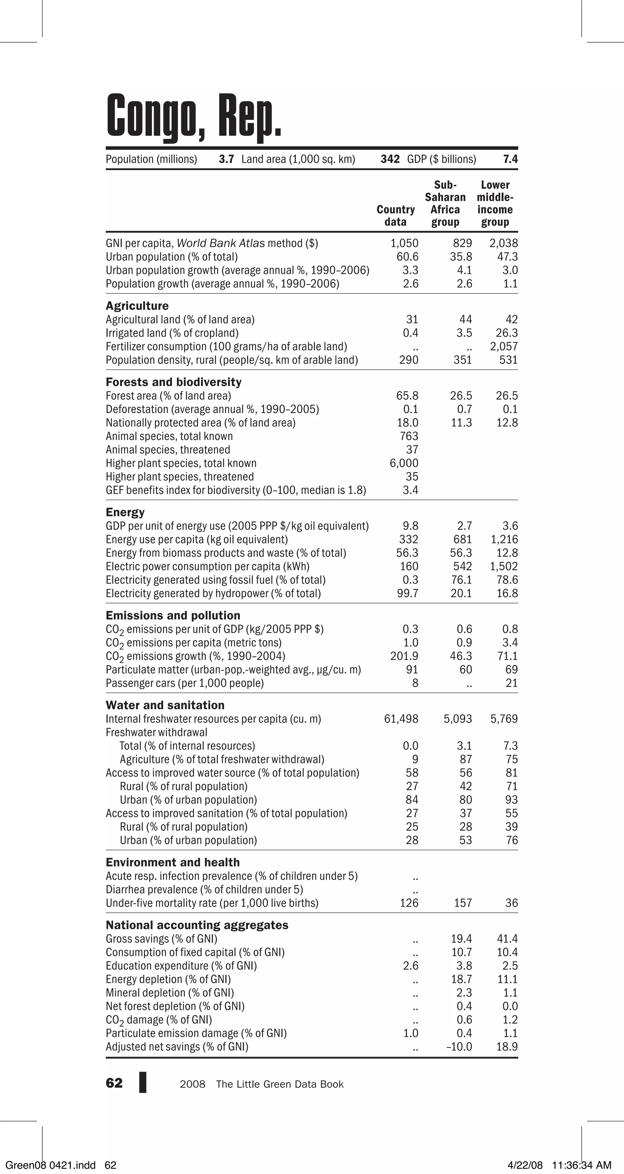 GNI per capita, World Bank Atlas method ($)
Urban population (% of total)
Urban population growth (average annual %, 1990–2006)
Population growth (average annual %, 1990–2006)
Agriculture
Agricultural land (% of land area)
Irrigated land (% of cropland)
Fertilizer consumption (100 grams/ha of arable land)
Population density, rural (people/sq. km of arable land)
Forests and biodiversity
Forest area (% of land area)
Deforestation (average annual %, 1990–2005)
Nationally protected area (% of land area)
Animal species, total known
Animal species, threatened
Higher plant species, total known
Higher plant species, threatened
GEF benefits index for biodiversity (0–100, median is 1.8)
Energy
GDP per unit of energy use (2005 PPP $/kg oil equivalent)
Energy use per capita (kg oil equivalent)
Energy from biomass products and waste (% of total)
Electric power consumption per capita (kWh)
Electricity generated using fossil fuel (% of total)
Electricity generated by hydropower (% of total)
Emissions and pollution
CO2 emissions per unit of GDP (kg/2005 PPP $)
CO2 emissions per capita (metric tons)
CO2 emissions growth (%, 1990–2004)
Particulate matter (urban-pop.-weighted avg., µg/cu. m)
Passenger cars (per 1,000 people)
Water and sanitation
Internal freshwater resources per capita (cu. m)
Freshwater withdrawal
Total (% of internal resources)
Agriculture (% of total freshwater withdrawal)
Access to improved water source (% of total population)
Rural (% of rural population)
Urban (% of urban population)
Access to improved sanitation (% of total population)
Rural (% of rural population)
Urban (% of urban population)
Environment and health
Acute resp. infection prevalence (% of children under 5)
Diarrhea prevalence (% of children under 5)
Under-five mortality rate (per 1,000 live births)
National accounting aggregates
Gross savings (% of GNI)
Consumption of fixed capital (% of GNI)
Education expenditure (% of GNI)
Energy depletion (% of GNI)
Mineral depletion (% of GNI)
Net forest depletion (% of GNI)
CO2 damage (% of GNI)
Particulate emission damage (% of GNI)
Adjusted net savings (% of GNI)
62 2008  The Little Green Data Book
1,050 829 2,038
60.6 35.8 47.3
3.3 4.1 3.0
2.6 2.6 1.1
31 44 42
0.4 3.5 26.3
.. .. 2,057
290 351 531
65.8 26.5 26.5
0.1 0.7 0.1
18.0 11.3 12.8
763
37
6,000
35
3.4
9.8 2.7 3.6
332 681 1,216
56.3 56.3 12.8
160 542 1,502
0.3 76.1 78.6
99.7 20.1 16.8
0.3 0.6 0.8
1.0 0.9 3.4
201.9 46.3 71.1
91 60 69
8 .. 21
61,498 5,093 5,769
0.0 3.1 7.3
9 87 75
58 56 81
27 42 71
84 80 93
27 37 55
25 28 39
28 53 76
..
..
126 157 36
.. 19.4 41.4
.. 10.7 10.4
2.6 3.8 2.5
.. 18.7 11.1
.. 2.3 1.1
.. 0.4 0.0
.. 0.6 1.2
1.0 0.4 1.1
.. –10.0 18.9
Country
data
Sub-
Saharan
Africa
group
Lower
middle-
income
group
Population (millions) 3.7 Land area (1,000 sq. km) 342 GDP ($ billions) 7.4
Congo, Rep.
Green08 0421.indd 62 4/22/08 11:36:34 AM
 