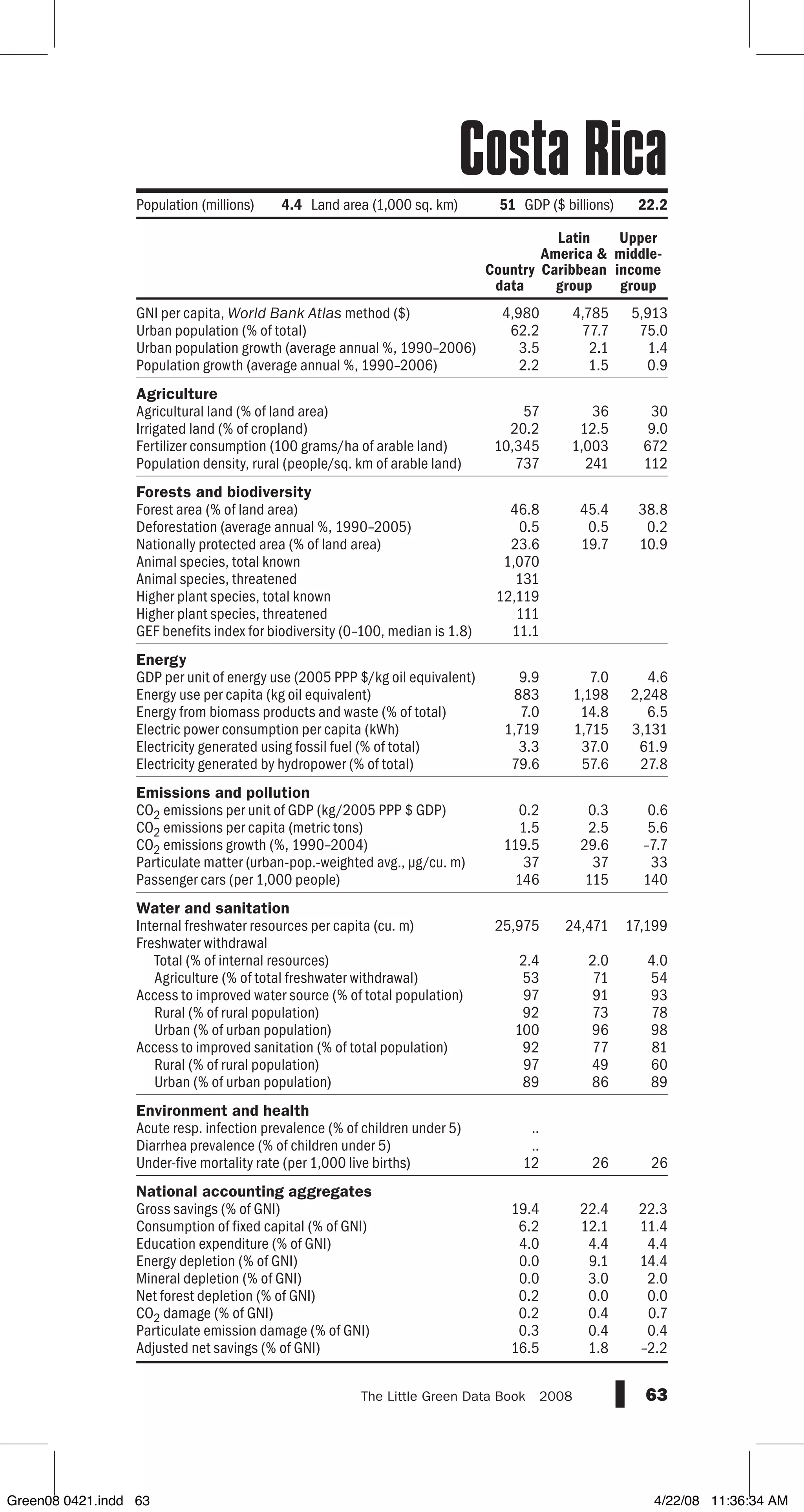 GNI per capita, World Bank Atlas method ($)
Urban population (% of total)
Urban population growth (average annual %, 1990–2006)
Population growth (average annual %, 1990–2006)
Agriculture
Agricultural land (% of land area)
Irrigated land (% of cropland)
Fertilizer consumption (100 grams/ha of arable land)
Population density, rural (people/sq. km of arable land)
Forests and biodiversity
Forest area (% of land area)
Deforestation (average annual %, 1990–2005)
Nationally protected area (% of land area)
Animal species, total known
Animal species, threatened
Higher plant species, total known
Higher plant species, threatened
GEF benefits index for biodiversity (0–100, median is 1.8)
Energy
GDP per unit of energy use (2005 PPP $/kg oil equivalent)
Energy use per capita (kg oil equivalent)
Energy from biomass products and waste (% of total)
Electric power consumption per capita (kWh)
Electricity generated using fossil fuel (% of total)
Electricity generated by hydropower (% of total)
Emissions and pollution
CO2 emissions per unit of GDP (kg/2005 PPP $ GDP)
CO2 emissions per capita (metric tons)
CO2 emissions growth (%, 1990–2004)
Particulate matter (urban-pop.-weighted avg., µg/cu. m)
Passenger cars (per 1,000 people)
Water and sanitation
Internal freshwater resources per capita (cu. m)
Freshwater withdrawal
Total (% of internal resources)
Agriculture (% of total freshwater withdrawal)
Access to improved water source (% of total population)
Rural (% of rural population)
Urban (% of urban population)
Access to improved sanitation (% of total population)
Rural (% of rural population)
Urban (% of urban population)
Environment and health
Acute resp. infection prevalence (% of children under 5)
Diarrhea prevalence (% of children under 5)
Under-five mortality rate (per 1,000 live births)
National accounting aggregates
Gross savings (% of GNI)
Consumption of fixed capital (% of GNI)
Education expenditure (% of GNI)
Energy depletion (% of GNI)
Mineral depletion (% of GNI)
Net forest depletion (% of GNI)
CO2 damage (% of GNI)
Particulate emission damage (% of GNI)
Adjusted net savings (% of GNI)
63The Little Green Data Book  2008
Country
data
Latin
America 
Caribbean
group
Upper
middle-
income
group
Population (millions) 4.4 Land area (1,000 sq. km) 51 GDP ($ billions) 22.2
4,980 4,785 5,913
62.2 77.7 75.0
3.5 2.1 1.4
2.2 1.5 0.9
57 36 30
20.2 12.5 9.0
10,345 1,003 672
737 241 112
46.8 45.4 38.8
0.5 0.5 0.2
23.6 19.7 10.9
1,070
131
12,119
111
11.1
9.9 7.0 4.6
883 1,198 2,248
7.0 14.8 6.5
1,719 1,715 3,131
3.3 37.0 61.9
79.6 57.6 27.8
0.2 0.3 0.6
1.5 2.5 5.6
119.5 29.6 –7.7
37 37 33
146 115 140
25,975 24,471 17,199
2.4 2.0 4.0
53 71 54
97 91 93
92 73 78
100 96 98
92 77 81
97 49 60
89 86 89
..
..
12 26 26
19.4 22.4 22.3
6.2 12.1 11.4
4.0 4.4 4.4
0.0 9.1 14.4
0.0 3.0 2.0
0.2 0.0 0.0
0.2 0.4 0.7
0.3 0.4 0.4
16.5 1.8 –2.2
Costa Rica
Green08 0421.indd 63 4/22/08 11:36:34 AM
 
