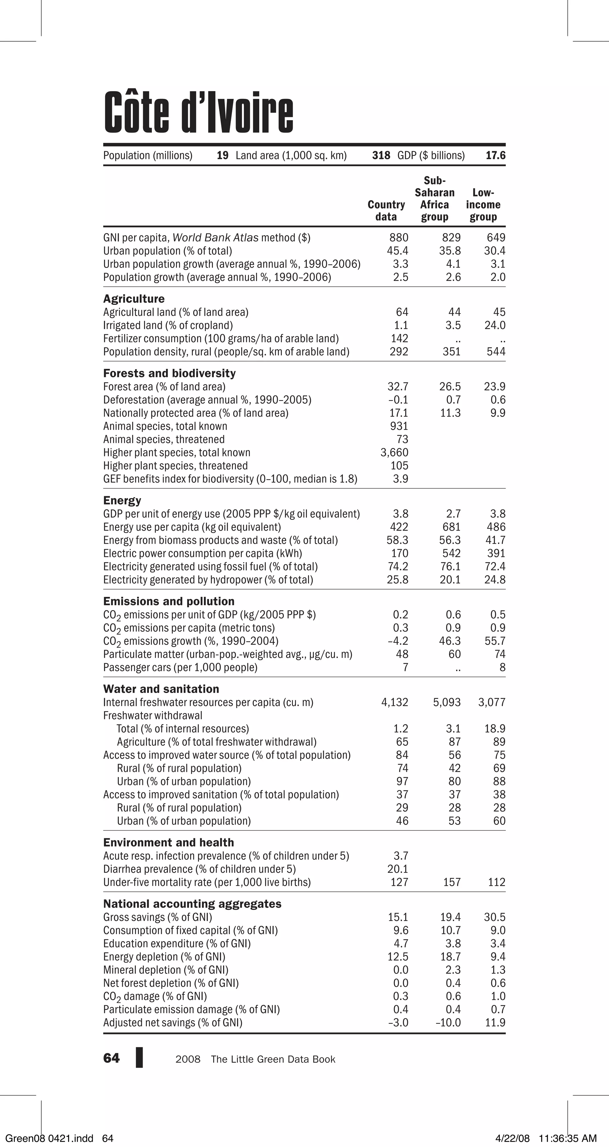 GNI per capita, World Bank Atlas method ($)
Urban population (% of total)
Urban population growth (average annual %, 1990–2006)
Population growth (average annual %, 1990–2006)
Agriculture
Agricultural land (% of land area)
Irrigated land (% of cropland)
Fertilizer consumption (100 grams/ha of arable land)
Population density, rural (people/sq. km of arable land)
Forests and biodiversity
Forest area (% of land area)
Deforestation (average annual %, 1990–2005)
Nationally protected area (% of land area)
Animal species, total known
Animal species, threatened
Higher plant species, total known
Higher plant species, threatened
GEF benefits index for biodiversity (0–100, median is 1.8)
Energy
GDP per unit of energy use (2005 PPP $/kg oil equivalent)
Energy use per capita (kg oil equivalent)
Energy from biomass products and waste (% of total)
Electric power consumption per capita (kWh)
Electricity generated using fossil fuel (% of total)
Electricity generated by hydropower (% of total)
Emissions and pollution
CO2 emissions per unit of GDP (kg/2005 PPP $)
CO2 emissions per capita (metric tons)
CO2 emissions growth (%, 1990–2004)
Particulate matter (urban-pop.-weighted avg., µg/cu. m)
Passenger cars (per 1,000 people)
Water and sanitation
Internal freshwater resources per capita (cu. m)
Freshwater withdrawal
Total (% of internal resources)
Agriculture (% of total freshwater withdrawal)
Access to improved water source (% of total population)
Rural (% of rural population)
Urban (% of urban population)
Access to improved sanitation (% of total population)
Rural (% of rural population)
Urban (% of urban population)
Environment and health
Acute resp. infection prevalence (% of children under 5)
Diarrhea prevalence (% of children under 5)
Under-five mortality rate (per 1,000 live births)
National accounting aggregates
Gross savings (% of GNI)
Consumption of fixed capital (% of GNI)
Education expenditure (% of GNI)
Energy depletion (% of GNI)
Mineral depletion (% of GNI)
Net forest depletion (% of GNI)
CO2 damage (% of GNI)
Particulate emission damage (% of GNI)
Adjusted net savings (% of GNI)
64 2008  The Little Green Data Book
Country
data
Sub-
Saharan
Africa
group
Low-
income
group
Population (millions) 19 Land area (1,000 sq. km) 318 GDP ($ billions) 17.6
880 829 649
45.4 35.8 30.4
3.3 4.1 3.1
2.5 2.6 2.0
64 44 45
1.1 3.5 24.0
142 .. ..
292 351 544
32.7 26.5 23.9
–0.1 0.7 0.6
17.1 11.3 9.9
931
73
3,660
105
3.9
3.8 2.7 3.8
422 681 486
58.3 56.3 41.7
170 542 391
74.2 76.1 72.4
25.8 20.1 24.8
0.2 0.6 0.5
0.3 0.9 0.9
–4.2 46.3 55.7
48 60 74
7 .. 8
4,132 5,093 3,077
1.2 3.1 18.9
65 87 89
84 56 75
74 42 69
97 80 88
37 37 38
29 28 28
46 53 60
3.7
20.1
127 157 112
15.1 19.4 30.5
9.6 10.7 9.0
4.7 3.8 3.4
12.5 18.7 9.4
0.0 2.3 1.3
0.0 0.4 0.6
0.3 0.6 1.0
0.4 0.4 0.7
–3.0 –10.0 11.9
Côte d’Ivoire
Green08 0421.indd 64 4/22/08 11:36:35 AM
 