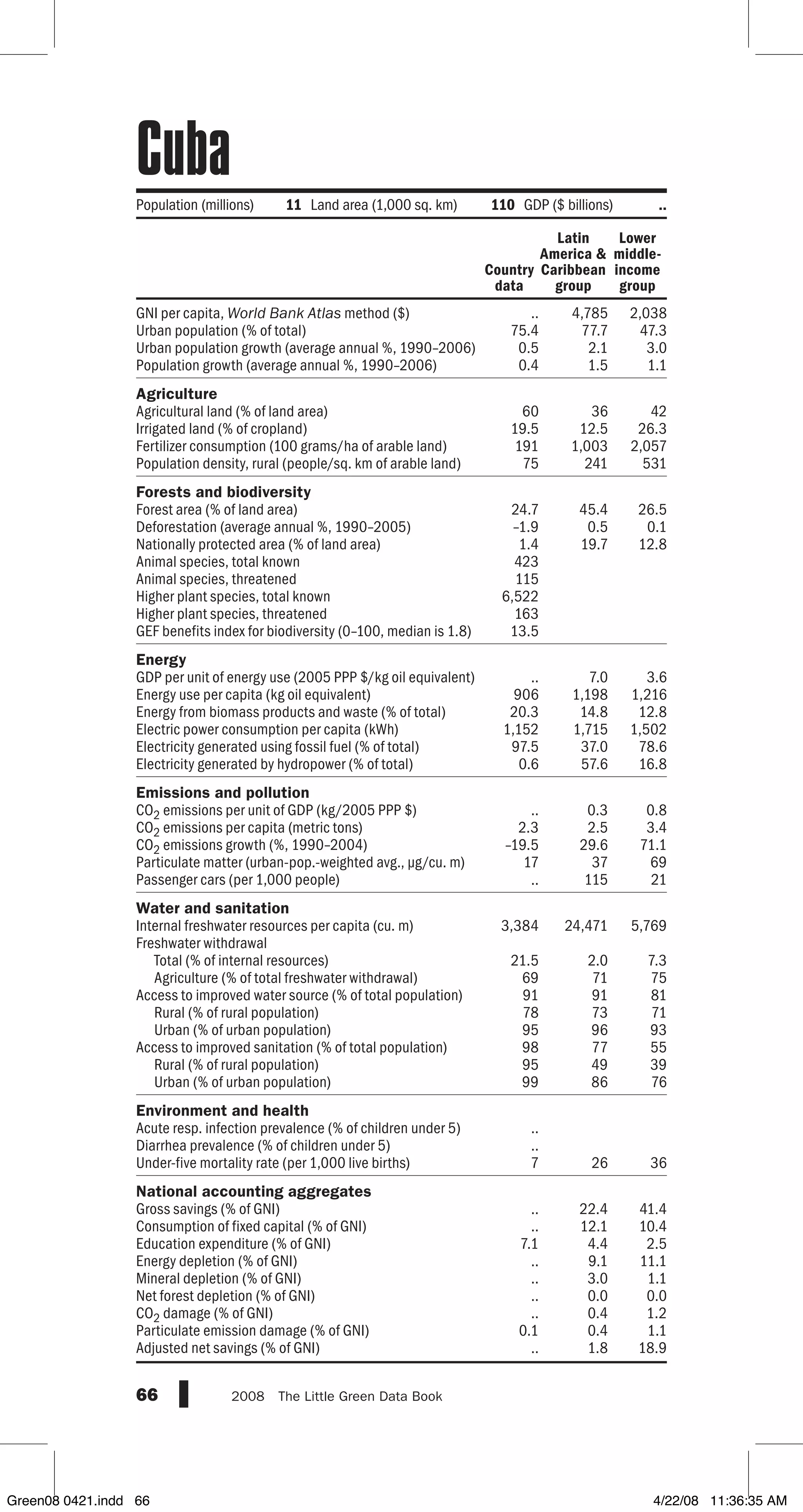 GNI per capita, World Bank Atlas method ($)
Urban population (% of total)
Urban population growth (average annual %, 1990–2006)
Population growth (average annual %, 1990–2006)
Agriculture
Agricultural land (% of land area)
Irrigated land (% of cropland)
Fertilizer consumption (100 grams/ha of arable land)
Population density, rural (people/sq. km of arable land)
Forests and biodiversity
Forest area (% of land area)
Deforestation (average annual %, 1990–2005)
Nationally protected area (% of land area)
Animal species, total known
Animal species, threatened
Higher plant species, total known
Higher plant species, threatened
GEF benefits index for biodiversity (0–100, median is 1.8)
Energy
GDP per unit of energy use (2005 PPP $/kg oil equivalent)
Energy use per capita (kg oil equivalent)
Energy from biomass products and waste (% of total)
Electric power consumption per capita (kWh)
Electricity generated using fossil fuel (% of total)
Electricity generated by hydropower (% of total)
Emissions and pollution
CO2 emissions per unit of GDP (kg/2005 PPP $)
CO2 emissions per capita (metric tons)
CO2 emissions growth (%, 1990–2004)
Particulate matter (urban-pop.-weighted avg., µg/cu. m)
Passenger cars (per 1,000 people)
Water and sanitation
Internal freshwater resources per capita (cu. m)
Freshwater withdrawal
Total (% of internal resources)
Agriculture (% of total freshwater withdrawal)
Access to improved water source (% of total population)
Rural (% of rural population)
Urban (% of urban population)
Access to improved sanitation (% of total population)
Rural (% of rural population)
Urban (% of urban population)
Environment and health
Acute resp. infection prevalence (% of children under 5)
Diarrhea prevalence (% of children under 5)
Under-five mortality rate (per 1,000 live births)
National accounting aggregates
Gross savings (% of GNI)
Consumption of fixed capital (% of GNI)
Education expenditure (% of GNI)
Energy depletion (% of GNI)
Mineral depletion (% of GNI)
Net forest depletion (% of GNI)
CO2 damage (% of GNI)
Particulate emission damage (% of GNI)
Adjusted net savings (% of GNI)
66 2008  The Little Green Data Book
.. 4,785 2,038
75.4 77.7 47.3
0.5 2.1 3.0
0.4 1.5 1.1
60 36 42
19.5 12.5 26.3
191 1,003 2,057
75 241 531
24.7 45.4 26.5
–1.9 0.5 0.1
1.4 19.7 12.8
423
115
6,522
163
13.5
.. 7.0 3.6
906 1,198 1,216
20.3 14.8 12.8
1,152 1,715 1,502
97.5 37.0 78.6
0.6 57.6 16.8
.. 0.3 0.8
2.3 2.5 3.4
–19.5 29.6 71.1
17 37 69
.. 115 21
3,384 24,471 5,769
21.5 2.0 7.3
69 71 75
91 91 81
78 73 71
95 96 93
98 77 55
95 49 39
99 86 76
..
..
7 26 36
.. 22.4 41.4
.. 12.1 10.4
7.1 4.4 2.5
.. 9.1 11.1
.. 3.0 1.1
.. 0.0 0.0
.. 0.4 1.2
0.1 0.4 1.1
.. 1.8 18.9
Country
data
Latin
America 
Caribbean
group
Lower
middle-
income
group
Population (millions) 11 Land area (1,000 sq. km) 110 GDP ($ billions) ..
Cuba
Green08 0421.indd 66 4/22/08 11:36:35 AM
 