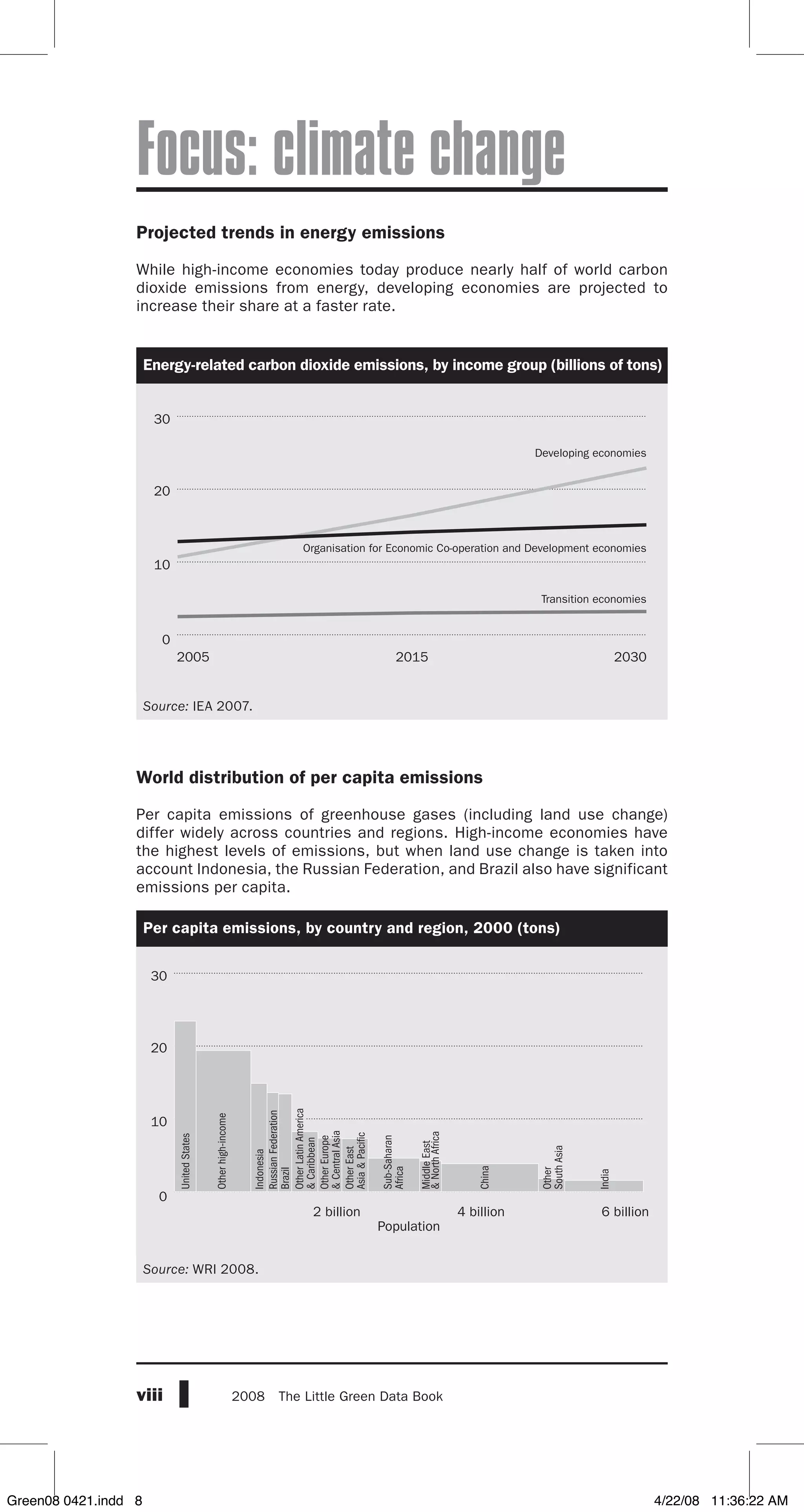 viii 2008  The Little Green Data Book
Focus: climate change
Projected trends in energy emissions
While high-income economies today produce nearly half of world carbon
dioxide emissions from energy, developing economies are projected to
increase their share at a faster rate.
Energy-related carbon dioxide emissions, by income group (billions of tons)
Source: IEA 2007.
World distribution of per capita emissions
Per capita emissions of greenhouse gases (including land use change)
differ widely across countries and regions. High-income economies have
the highest levels of emissions, but when land use change is taken into
account Indonesia, the Russian Federation, and Brazil also have significant
emissions per capita.
Per capita emissions, by country and region, 2000 (tons)
Source: WRI 2008.
0
10
20
30
20302015
Developing economies
Organisation for Economic Co-operation and Development economies
Transition economies
2005
0
10
20
30
6 billion4 billion2 billion
UnitedStates
Otherhigh-income
Indonesia
RussianFederation
Brazil
OtherLatinAmerica
&Caribbean
OtherEurope
&CentralAsia
OtherEast
Asia&Pacific
Sub-Saharan
Africa
MiddleEast
&NorthAfrica
Other
SouthAsia
China
India
Population
Green08 0421.indd 8 4/22/08 11:36:22 AM
 