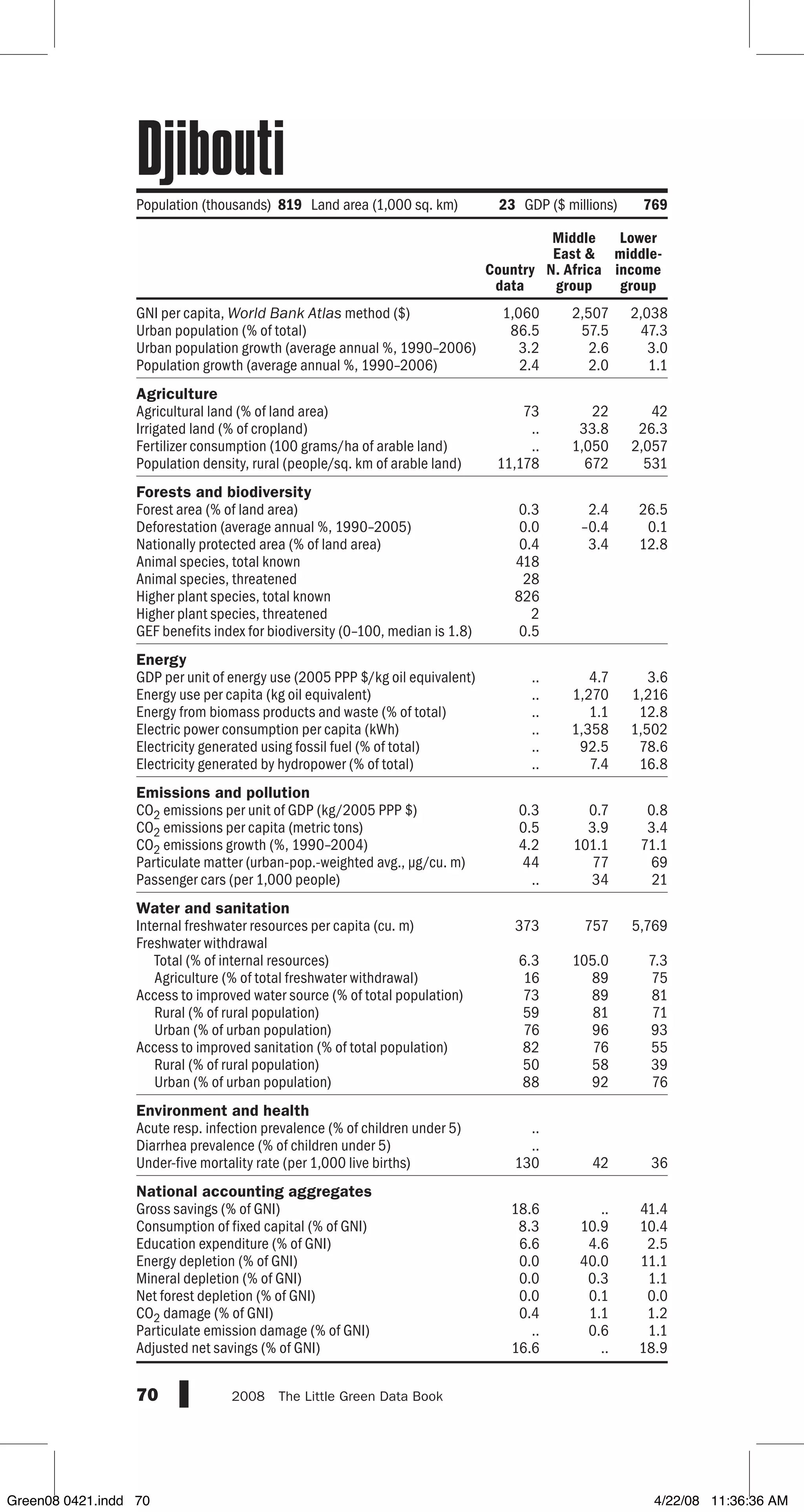 GNI per capita, World Bank Atlas method ($)
Urban population (% of total)
Urban population growth (average annual %, 1990–2006)
Population growth (average annual %, 1990–2006)
Agriculture
Agricultural land (% of land area)
Irrigated land (% of cropland)
Fertilizer consumption (100 grams/ha of arable land)
Population density, rural (people/sq. km of arable land)
Forests and biodiversity
Forest area (% of land area)
Deforestation (average annual %, 1990–2005)
Nationally protected area (% of land area)
Animal species, total known
Animal species, threatened
Higher plant species, total known
Higher plant species, threatened
GEF benefits index for biodiversity (0–100, median is 1.8)
Energy
GDP per unit of energy use (2005 PPP $/kg oil equivalent)
Energy use per capita (kg oil equivalent)
Energy from biomass products and waste (% of total)
Electric power consumption per capita (kWh)
Electricity generated using fossil fuel (% of total)
Electricity generated by hydropower (% of total)
Emissions and pollution
CO2 emissions per unit of GDP (kg/2005 PPP $)
CO2 emissions per capita (metric tons)
CO2 emissions growth (%, 1990–2004)
Particulate matter (urban-pop.-weighted avg., µg/cu. m)
Passenger cars (per 1,000 people)
Water and sanitation
Internal freshwater resources per capita (cu. m)
Freshwater withdrawal
Total (% of internal resources)
Agriculture (% of total freshwater withdrawal)
Access to improved water source (% of total population)
Rural (% of rural population)
Urban (% of urban population)
Access to improved sanitation (% of total population)
Rural (% of rural population)
Urban (% of urban population)
Environment and health
Acute resp. infection prevalence (% of children under 5)
Diarrhea prevalence (% of children under 5)
Under-five mortality rate (per 1,000 live births)
National accounting aggregates
Gross savings (% of GNI)
Consumption of fixed capital (% of GNI)
Education expenditure (% of GNI)
Energy depletion (% of GNI)
Mineral depletion (% of GNI)
Net forest depletion (% of GNI)
CO2 damage (% of GNI)
Particulate emission damage (% of GNI)
Adjusted net savings (% of GNI)
70 2008  The Little Green Data Book
Population (thousands) 819 Land area (1,000 sq. km) 23 GDP ($ millions) 769
Country
data
Middle
East 
N. Africa
group
Lower
middle-
income
group
1,060 2,507 2,038
86.5 57.5 47.3
3.2 2.6 3.0
2.4 2.0 1.1
73 22 42
.. 33.8 26.3
.. 1,050 2,057
11,178 672 531
0.3 2.4 26.5
0.0 –0.4 0.1
0.4 3.4 12.8
418
28
826
2
0.5
.. 4.7 3.6
.. 1,270 1,216
.. 1.1 12.8
.. 1,358 1,502
.. 92.5 78.6
.. 7.4 16.8
0.3 0.7 0.8
0.5 3.9 3.4
4.2 101.1 71.1
44 77 69
.. 34 21
373 757 5,769
6.3 105.0 7.3
16 89 75
73 89 81
59 81 71
76 96 93
82 76 55
50 58 39
88 92 76
..
..
130 42 36
18.6 .. 41.4
8.3 10.9 10.4
6.6 4.6 2.5
0.0 40.0 11.1
0.0 0.3 1.1
0.0 0.1 0.0
0.4 1.1 1.2
.. 0.6 1.1
16.6 .. 18.9
Djibouti
Green08 0421.indd 70 4/22/08 11:36:36 AM
 
