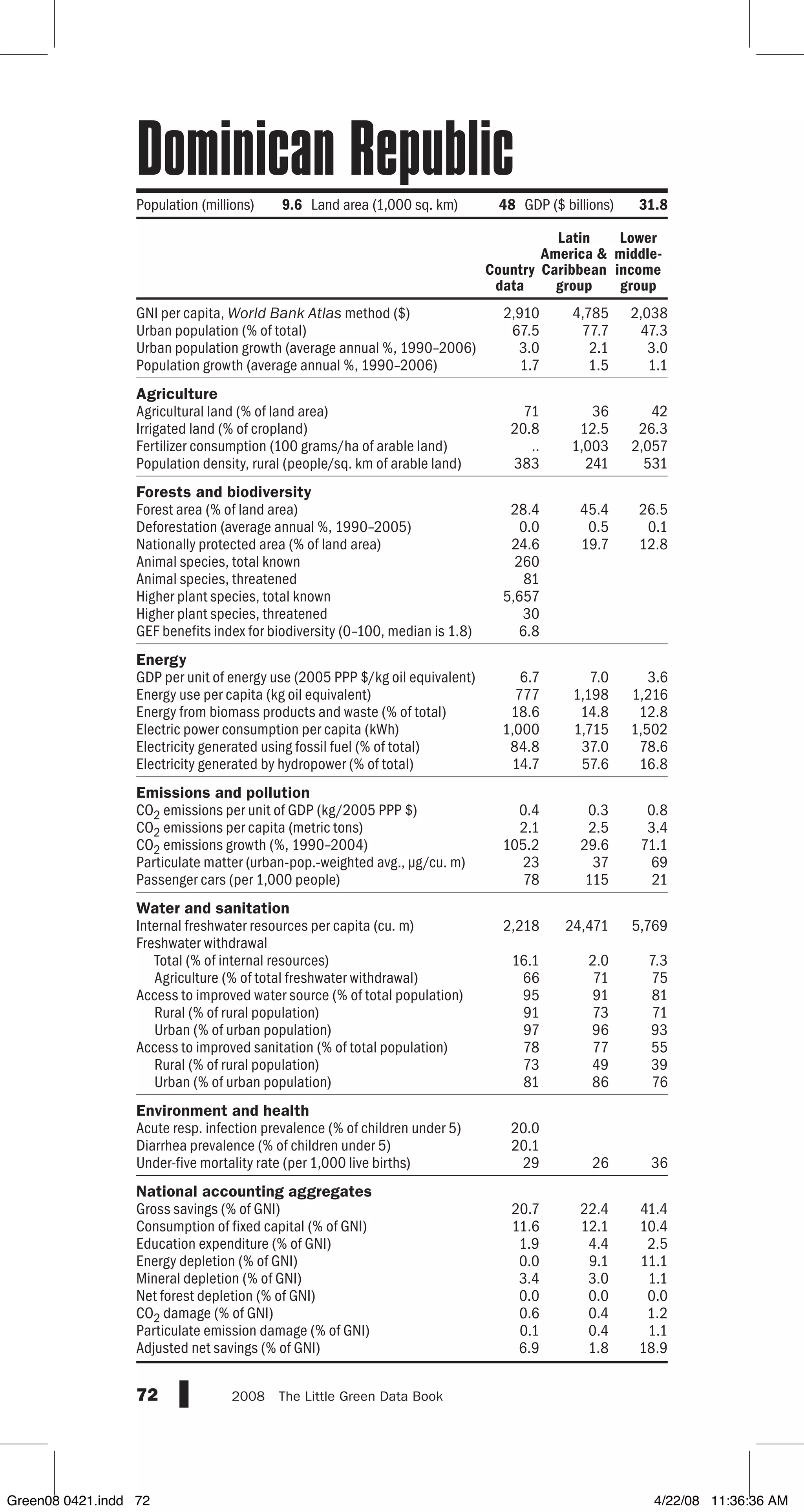 GNI per capita, World Bank Atlas method ($)
Urban population (% of total)
Urban population growth (average annual %, 1990–2006)
Population growth (average annual %, 1990–2006)
Agriculture
Agricultural land (% of land area)
Irrigated land (% of cropland)
Fertilizer consumption (100 grams/ha of arable land)
Population density, rural (people/sq. km of arable land)
Forests and biodiversity
Forest area (% of land area)
Deforestation (average annual %, 1990–2005)
Nationally protected area (% of land area)
Animal species, total known
Animal species, threatened
Higher plant species, total known
Higher plant species, threatened
GEF benefits index for biodiversity (0–100, median is 1.8)
Energy
GDP per unit of energy use (2005 PPP $/kg oil equivalent)
Energy use per capita (kg oil equivalent)
Energy from biomass products and waste (% of total)
Electric power consumption per capita (kWh)
Electricity generated using fossil fuel (% of total)
Electricity generated by hydropower (% of total)
Emissions and pollution
CO2 emissions per unit of GDP (kg/2005 PPP $)
CO2 emissions per capita (metric tons)
CO2 emissions growth (%, 1990–2004)
Particulate matter (urban-pop.-weighted avg., µg/cu. m)
Passenger cars (per 1,000 people)
Water and sanitation
Internal freshwater resources per capita (cu. m)
Freshwater withdrawal
Total (% of internal resources)
Agriculture (% of total freshwater withdrawal)
Access to improved water source (% of total population)
Rural (% of rural population)
Urban (% of urban population)
Access to improved sanitation (% of total population)
Rural (% of rural population)
Urban (% of urban population)
Environment and health
Acute resp. infection prevalence (% of children under 5)
Diarrhea prevalence (% of children under 5)
Under-five mortality rate (per 1,000 live births)
National accounting aggregates
Gross savings (% of GNI)
Consumption of fixed capital (% of GNI)
Education expenditure (% of GNI)
Energy depletion (% of GNI)
Mineral depletion (% of GNI)
Net forest depletion (% of GNI)
CO2 damage (% of GNI)
Particulate emission damage (% of GNI)
Adjusted net savings (% of GNI)
72 2008  The Little Green Data Book
Population (millions) 9.6 Land area (1,000 sq. km) 48 GDP ($ billions) 31.8
Country
data
Latin
America 
Caribbean
group
Lower
middle-
income
group
2,910 4,785 2,038
67.5 77.7 47.3
3.0 2.1 3.0
1.7 1.5 1.1
71 36 42
20.8 12.5 26.3
.. 1,003 2,057
383 241 531
28.4 45.4 26.5
0.0 0.5 0.1
24.6 19.7 12.8
260
81
5,657
30
6.8
6.7 7.0 3.6
777 1,198 1,216
18.6 14.8 12.8
1,000 1,715 1,502
84.8 37.0 78.6
14.7 57.6 16.8
0.4 0.3 0.8
2.1 2.5 3.4
105.2 29.6 71.1
23 37 69
78 115 21
2,218 24,471 5,769
16.1 2.0 7.3
66 71 75
95 91 81
91 73 71
97 96 93
78 77 55
73 49 39
81 86 76
20.0
20.1
29 26 36
20.7 22.4 41.4
11.6 12.1 10.4
1.9 4.4 2.5
0.0 9.1 11.1
3.4 3.0 1.1
0.0 0.0 0.0
0.6 0.4 1.2
0.1 0.4 1.1
6.9 1.8 18.9
Dominican Republic
Green08 0421.indd 72 4/22/08 11:36:36 AM
 