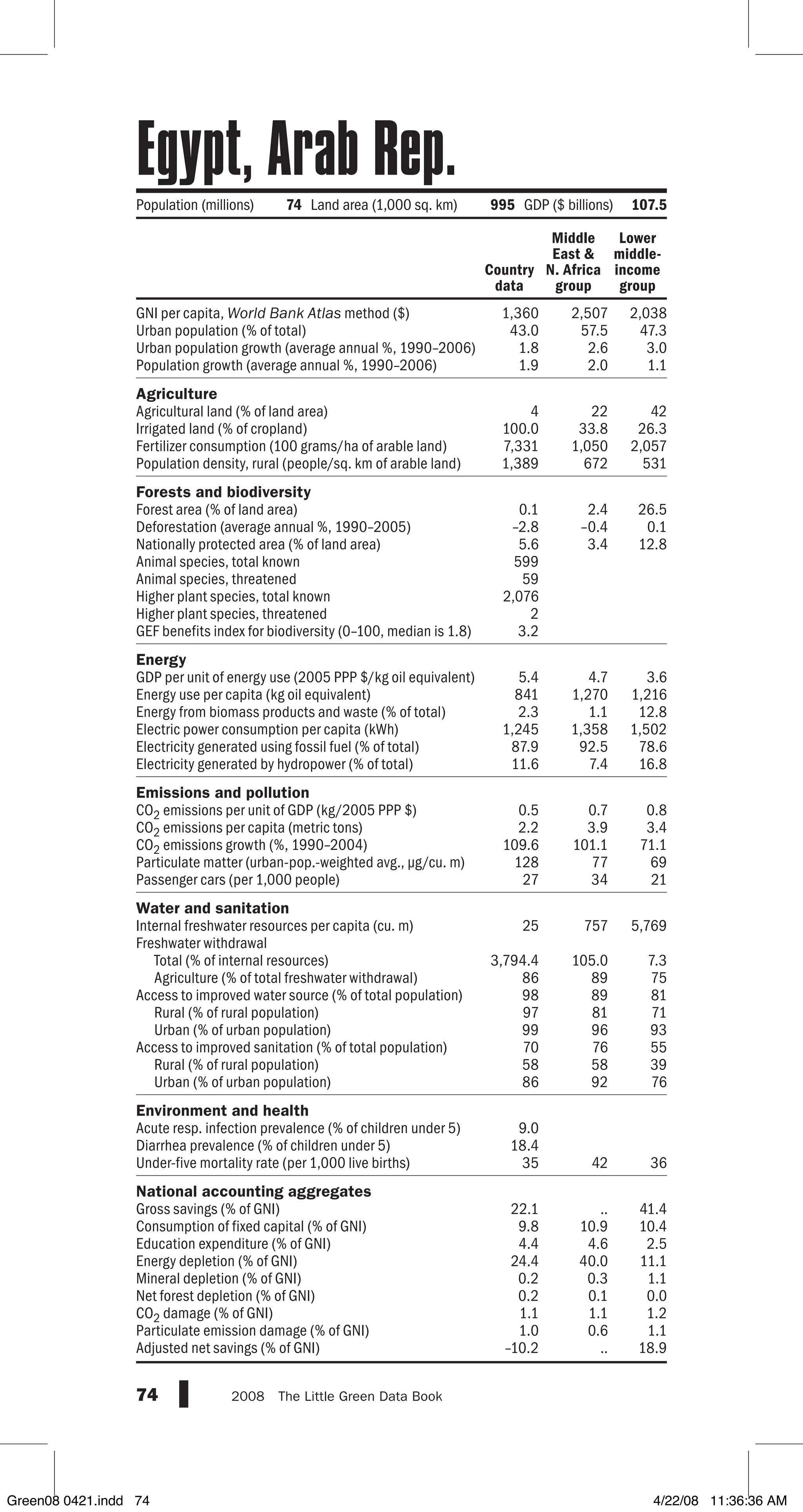 GNI per capita, World Bank Atlas method ($)
Urban population (% of total)
Urban population growth (average annual %, 1990–2006)
Population growth (average annual %, 1990–2006)
Agriculture
Agricultural land (% of land area)
Irrigated land (% of cropland)
Fertilizer consumption (100 grams/ha of arable land)
Population density, rural (people/sq. km of arable land)
Forests and biodiversity
Forest area (% of land area)
Deforestation (average annual %, 1990–2005)
Nationally protected area (% of land area)
Animal species, total known
Animal species, threatened
Higher plant species, total known
Higher plant species, threatened
GEF benefits index for biodiversity (0–100, median is 1.8)
Energy
GDP per unit of energy use (2005 PPP $/kg oil equivalent)
Energy use per capita (kg oil equivalent)
Energy from biomass products and waste (% of total)
Electric power consumption per capita (kWh)
Electricity generated using fossil fuel (% of total)
Electricity generated by hydropower (% of total)
Emissions and pollution
CO2 emissions per unit of GDP (kg/2005 PPP $)
CO2 emissions per capita (metric tons)
CO2 emissions growth (%, 1990–2004)
Particulate matter (urban-pop.-weighted avg., µg/cu. m)
Passenger cars (per 1,000 people)
Water and sanitation
Internal freshwater resources per capita (cu. m)
Freshwater withdrawal
Total (% of internal resources)
Agriculture (% of total freshwater withdrawal)
Access to improved water source (% of total population)
Rural (% of rural population)
Urban (% of urban population)
Access to improved sanitation (% of total population)
Rural (% of rural population)
Urban (% of urban population)
Environment and health
Acute resp. infection prevalence (% of children under 5)
Diarrhea prevalence (% of children under 5)
Under-five mortality rate (per 1,000 live births)
National accounting aggregates
Gross savings (% of GNI)
Consumption of fixed capital (% of GNI)
Education expenditure (% of GNI)
Energy depletion (% of GNI)
Mineral depletion (% of GNI)
Net forest depletion (% of GNI)
CO2 damage (% of GNI)
Particulate emission damage (% of GNI)
Adjusted net savings (% of GNI)
74 2008  The Little Green Data Book
1,360 2,507 2,038
43.0 57.5 47.3
1.8 2.6 3.0
1.9 2.0 1.1
4 22 42
100.0 33.8 26.3
7,331 1,050 2,057
1,389 672 531
0.1 2.4 26.5
–2.8 –0.4 0.1
5.6 3.4 12.8
599
59
2,076
2
3.2
5.4 4.7 3.6
841 1,270 1,216
2.3 1.1 12.8
1,245 1,358 1,502
87.9 92.5 78.6
11.6 7.4 16.8
0.5 0.7 0.8
2.2 3.9 3.4
109.6 101.1 71.1
128 77 69
27 34 21
25 757 5,769
3,794.4 105.0 7.3
86 89 75
98 89 81
97 81 71
99 96 93
70 76 55
58 58 39
86 92 76
9.0
18.4
35 42 36
22.1 .. 41.4
9.8 10.9 10.4
4.4 4.6 2.5
24.4 40.0 11.1
0.2 0.3 1.1
0.2 0.1 0.0
1.1 1.1 1.2
1.0 0.6 1.1
–10.2 .. 18.9
Population (millions) 74 Land area (1,000 sq. km) 995 GDP ($ billions) 107.5
Country
data
Middle
East 
N. Africa
group
Lower
middle-
income
group
Egypt, Arab Rep.
Green08 0421.indd 74 4/22/08 11:36:36 AM
 