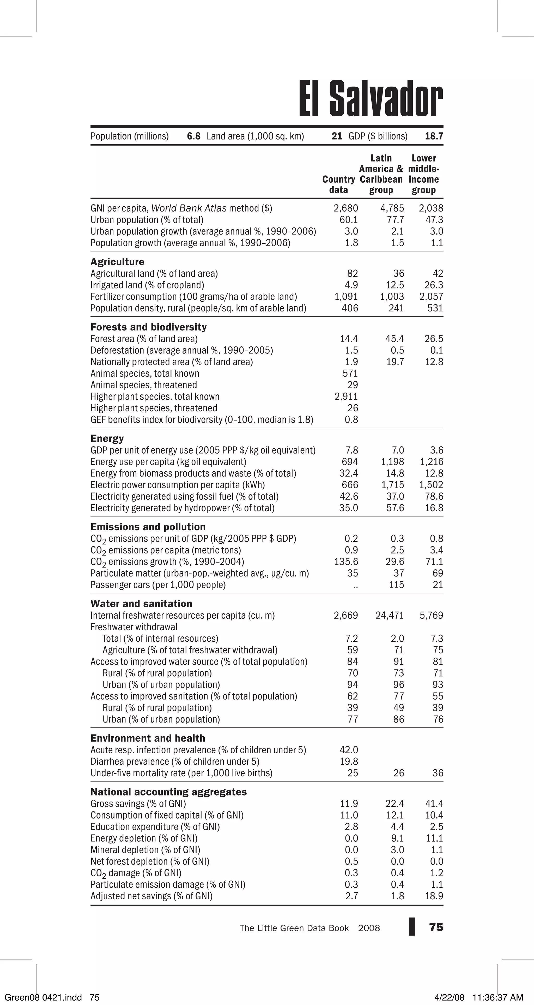 GNI per capita, World Bank Atlas method ($)
Urban population (% of total)
Urban population growth (average annual %, 1990–2006)
Population growth (average annual %, 1990–2006)
Agriculture
Agricultural land (% of land area)
Irrigated land (% of cropland)
Fertilizer consumption (100 grams/ha of arable land)
Population density, rural (people/sq. km of arable land)
Forests and biodiversity
Forest area (% of land area)
Deforestation (average annual %, 1990–2005)
Nationally protected area (% of land area)
Animal species, total known
Animal species, threatened
Higher plant species, total known
Higher plant species, threatened
GEF benefits index for biodiversity (0–100, median is 1.8)
Energy
GDP per unit of energy use (2005 PPP $/kg oil equivalent)
Energy use per capita (kg oil equivalent)
Energy from biomass products and waste (% of total)
Electric power consumption per capita (kWh)
Electricity generated using fossil fuel (% of total)
Electricity generated by hydropower (% of total)
Emissions and pollution
CO2 emissions per unit of GDP (kg/2005 PPP $ GDP)
CO2 emissions per capita (metric tons)
CO2 emissions growth (%, 1990–2004)
Particulate matter (urban-pop.-weighted avg., µg/cu. m)
Passenger cars (per 1,000 people)
Water and sanitation
Internal freshwater resources per capita (cu. m)
Freshwater withdrawal
Total (% of internal resources)
Agriculture (% of total freshwater withdrawal)
Access to improved water source (% of total population)
Rural (% of rural population)
Urban (% of urban population)
Access to improved sanitation (% of total population)
Rural (% of rural population)
Urban (% of urban population)
Environment and health
Acute resp. infection prevalence (% of children under 5)
Diarrhea prevalence (% of children under 5)
Under-five mortality rate (per 1,000 live births)
National accounting aggregates
Gross savings (% of GNI)
Consumption of fixed capital (% of GNI)
Education expenditure (% of GNI)
Energy depletion (% of GNI)
Mineral depletion (% of GNI)
Net forest depletion (% of GNI)
CO2 damage (% of GNI)
Particulate emission damage (% of GNI)
Adjusted net savings (% of GNI)
75The Little Green Data Book  2008
Population (millions) 6.8 Land area (1,000 sq. km) 21 GDP ($ billions) 18.7
Country
data
Latin
America 
Caribbean
group
Lower
middle-
income
group
2,680 4,785 2,038
60.1 77.7 47.3
3.0 2.1 3.0
1.8 1.5 1.1
82 36 42
4.9 12.5 26.3
1,091 1,003 2,057
406 241 531
14.4 45.4 26.5
1.5 0.5 0.1
1.9 19.7 12.8
571
29
2,911
26
0.8
7.8 7.0 3.6
694 1,198 1,216
32.4 14.8 12.8
666 1,715 1,502
42.6 37.0 78.6
35.0 57.6 16.8
0.2 0.3 0.8
0.9 2.5 3.4
135.6 29.6 71.1
35 37 69
.. 115 21
2,669 24,471 5,769
7.2 2.0 7.3
59 71 75
84 91 81
70 73 71
94 96 93
62 77 55
39 49 39
77 86 76
42.0
19.8
25 26 36
11.9 22.4 41.4
11.0 12.1 10.4
2.8 4.4 2.5
0.0 9.1 11.1
0.0 3.0 1.1
0.5 0.0 0.0
0.3 0.4 1.2
0.3 0.4 1.1
2.7 1.8 18.9
El Salvador
Green08 0421.indd 75 4/22/08 11:36:37 AM
 