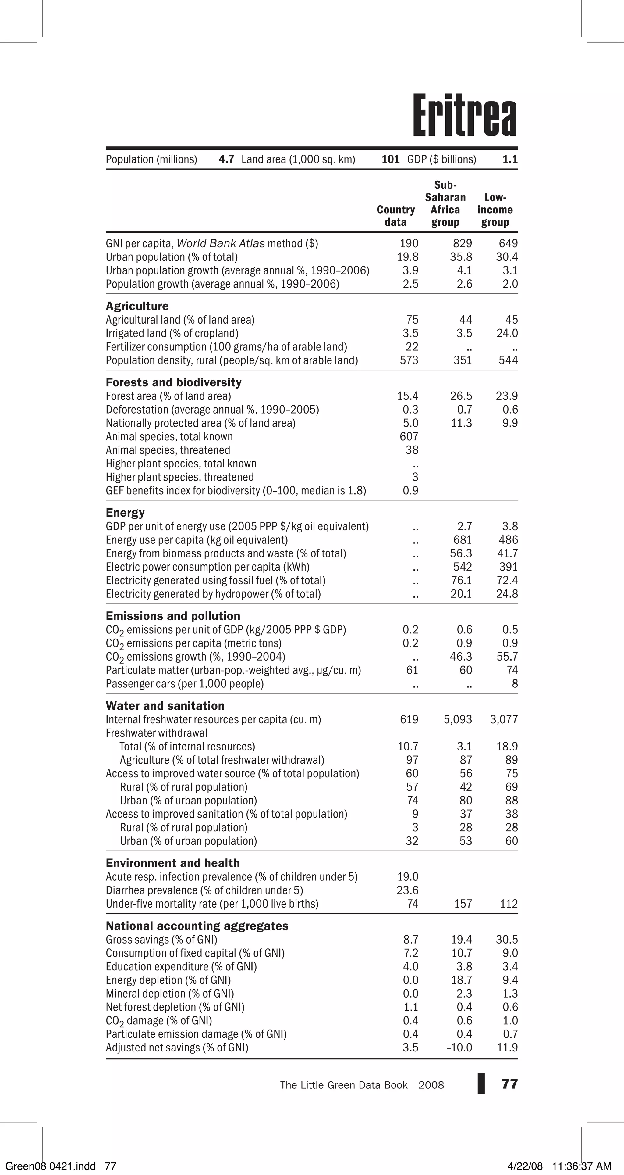 GNI per capita, World Bank Atlas method ($)
Urban population (% of total)
Urban population growth (average annual %, 1990–2006)
Population growth (average annual %, 1990–2006)
Agriculture
Agricultural land (% of land area)
Irrigated land (% of cropland)
Fertilizer consumption (100 grams/ha of arable land)
Population density, rural (people/sq. km of arable land)
Forests and biodiversity
Forest area (% of land area)
Deforestation (average annual %, 1990–2005)
Nationally protected area (% of land area)
Animal species, total known
Animal species, threatened
Higher plant species, total known
Higher plant species, threatened
GEF benefits index for biodiversity (0–100, median is 1.8)
Energy
GDP per unit of energy use (2005 PPP $/kg oil equivalent)
Energy use per capita (kg oil equivalent)
Energy from biomass products and waste (% of total)
Electric power consumption per capita (kWh)
Electricity generated using fossil fuel (% of total)
Electricity generated by hydropower (% of total)
Emissions and pollution
CO2 emissions per unit of GDP (kg/2005 PPP $ GDP)
CO2 emissions per capita (metric tons)
CO2 emissions growth (%, 1990–2004)
Particulate matter (urban-pop.-weighted avg., µg/cu. m)
Passenger cars (per 1,000 people)
Water and sanitation
Internal freshwater resources per capita (cu. m)
Freshwater withdrawal
Total (% of internal resources)
Agriculture (% of total freshwater withdrawal)
Access to improved water source (% of total population)
Rural (% of rural population)
Urban (% of urban population)
Access to improved sanitation (% of total population)
Rural (% of rural population)
Urban (% of urban population)
Environment and health
Acute resp. infection prevalence (% of children under 5)
Diarrhea prevalence (% of children under 5)
Under-five mortality rate (per 1,000 live births)
National accounting aggregates
Gross savings (% of GNI)
Consumption of fixed capital (% of GNI)
Education expenditure (% of GNI)
Energy depletion (% of GNI)
Mineral depletion (% of GNI)
Net forest depletion (% of GNI)
CO2 damage (% of GNI)
Particulate emission damage (% of GNI)
Adjusted net savings (% of GNI)
77The Little Green Data Book  2008
190 829 649
19.8 35.8 30.4
3.9 4.1 3.1
2.5 2.6 2.0
75 44 45
3.5 3.5 24.0
22 .. ..
573 351 544
15.4 26.5 23.9
0.3 0.7 0.6
5.0 11.3 9.9
607
38
..
3
0.9
.. 2.7 3.8
.. 681 486
.. 56.3 41.7
.. 542 391
.. 76.1 72.4
.. 20.1 24.8
0.2 0.6 0.5
0.2 0.9 0.9
.. 46.3 55.7
61 60 74
.. .. 8
619 5,093 3,077
10.7 3.1 18.9
97 87 89
60 56 75
57 42 69
74 80 88
9 37 38
3 28 28
32 53 60
19.0
23.6
74 157 112
8.7 19.4 30.5
7.2 10.7 9.0
4.0 3.8 3.4
0.0 18.7 9.4
0.0 2.3 1.3
1.1 0.4 0.6
0.4 0.6 1.0
0.4 0.4 0.7
3.5 –10.0 11.9
Country
data
Sub-
Saharan
Africa
group
Low-
income
group
Population (millions) 4.7 Land area (1,000 sq. km) 101 GDP ($ billions) 1.1
Eritrea
Green08 0421.indd 77 4/22/08 11:36:37 AM
 