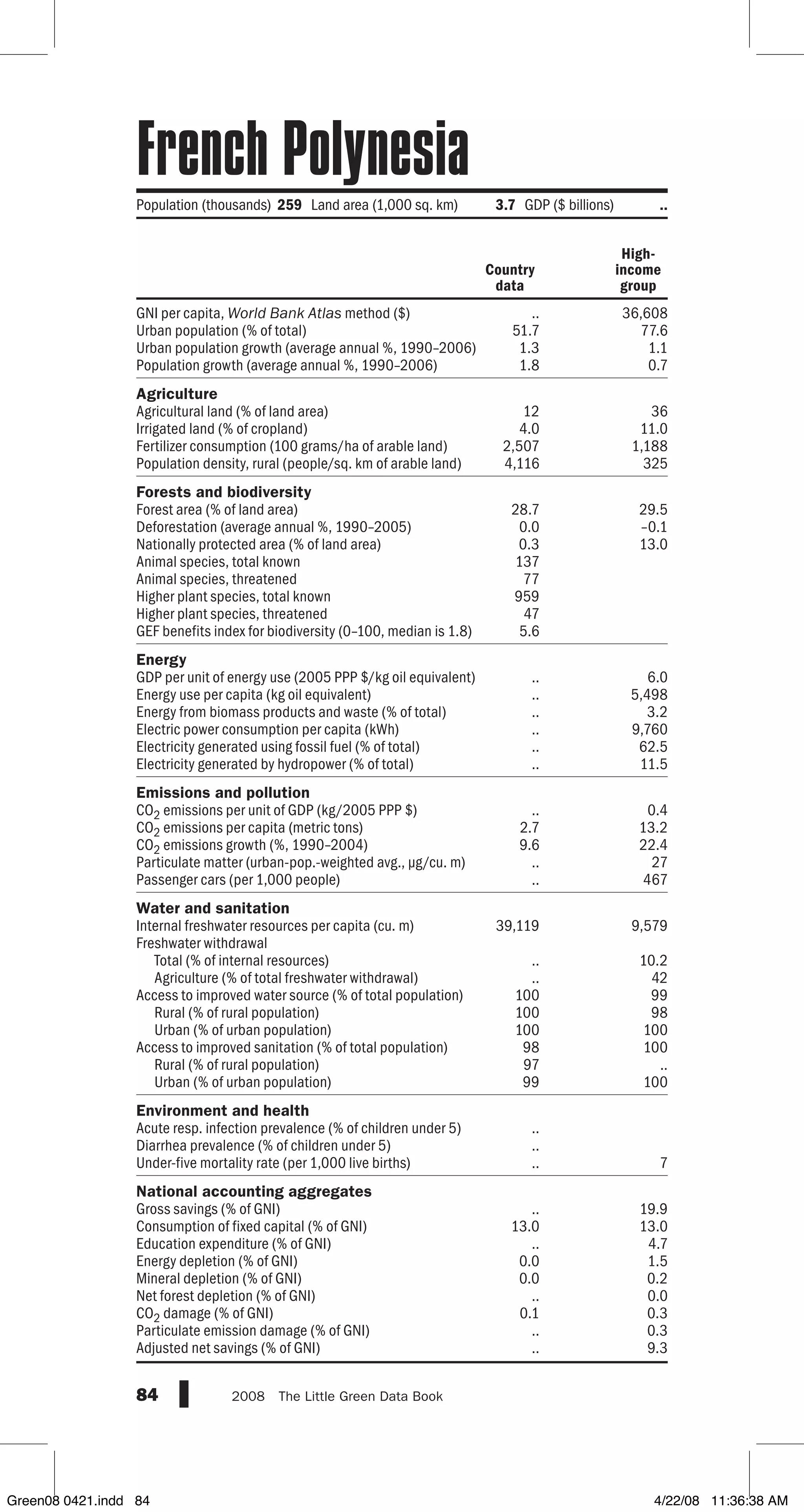 GNI per capita, World Bank Atlas method ($)
Urban population (% of total)
Urban population growth (average annual %, 1990–2006)
Population growth (average annual %, 1990–2006)
Agriculture
Agricultural land (% of land area)
Irrigated land (% of cropland)
Fertilizer consumption (100 grams/ha of arable land)
Population density, rural (people/sq. km of arable land)
Forests and biodiversity
Forest area (% of land area)
Deforestation (average annual %, 1990–2005)
Nationally protected area (% of land area)
Animal species, total known
Animal species, threatened
Higher plant species, total known
Higher plant species, threatened
GEF benefits index for biodiversity (0–100, median is 1.8)
Energy
GDP per unit of energy use (2005 PPP $/kg oil equivalent)
Energy use per capita (kg oil equivalent)
Energy from biomass products and waste (% of total)
Electric power consumption per capita (kWh)
Electricity generated using fossil fuel (% of total)
Electricity generated by hydropower (% of total)
Emissions and pollution
CO2 emissions per unit of GDP (kg/2005 PPP $)
CO2 emissions per capita (metric tons)
CO2 emissions growth (%, 1990–2004)
Particulate matter (urban-pop.-weighted avg., µg/cu. m)
Passenger cars (per 1,000 people)
Water and sanitation
Internal freshwater resources per capita (cu. m)
Freshwater withdrawal
Total (% of internal resources)
Agriculture (% of total freshwater withdrawal)
Access to improved water source (% of total population)
Rural (% of rural population)
Urban (% of urban population)
Access to improved sanitation (% of total population)
Rural (% of rural population)
Urban (% of urban population)
Environment and health
Acute resp. infection prevalence (% of children under 5)
Diarrhea prevalence (% of children under 5)
Under-five mortality rate (per 1,000 live births)
National accounting aggregates
Gross savings (% of GNI)
Consumption of fixed capital (% of GNI)
Education expenditure (% of GNI)
Energy depletion (% of GNI)
Mineral depletion (% of GNI)
Net forest depletion (% of GNI)
CO2 damage (% of GNI)
Particulate emission damage (% of GNI)
Adjusted net savings (% of GNI)
84 2008  The Little Green Data Book
Country
data
High-
income
group
.. 36,608
51.7 77.6
1.3 1.1
1.8 0.7
12 36
4.0 11.0
2,507 1,188
4,116 325
28.7 29.5
0.0 –0.1
0.3 13.0
137
77
959
47
5.6
.. 6.0
.. 5,498
.. 3.2
.. 9,760
.. 62.5
.. 11.5
.. 0.4
2.7 13.2
9.6 22.4
.. 27
.. 467
39,119 9,579
.. 10.2
.. 42
100 99
100 98
100 100
98 100
97 ..
99 100
..
..
.. 7
.. 19.9
13.0 13.0
.. 4.7
0.0 1.5
0.0 0.2
.. 0.0
0.1 0.3
.. 0.3
.. 9.3
Population (thousands) 259 Land area (1,000 sq. km) 3.7 GDP ($ billions) ..
French Polynesia
Green08 0421.indd 84 4/22/08 11:36:38 AM
 