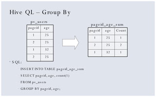 Hive QL – Group By <ul><li>SQL: </li></ul><ul><ul><ul><ul><li>INSERT INTO TABLE pageid_age_sum </li></ul></ul></ul></ul><u...