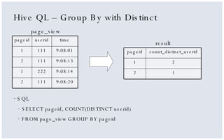 Hive QL – Group By with Distinct <ul><li>SQL </li></ul><ul><ul><li>SELECT pageid, COUNT(DISTINCT userid) </li></ul></ul><u...