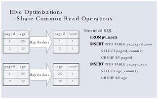Hive Optimizations  – Share Common Read Operations  <ul><li>Extended SQL </li></ul><ul><ul><ul><li>FROM pv_users </li></ul...