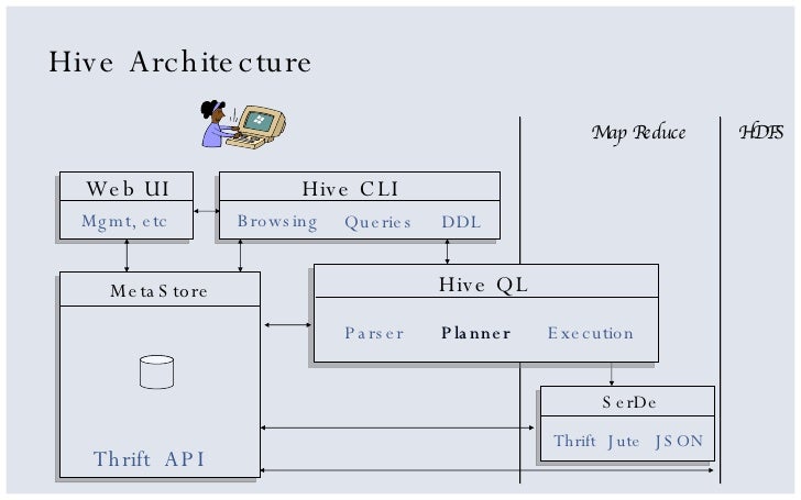 Hadoop and Hive