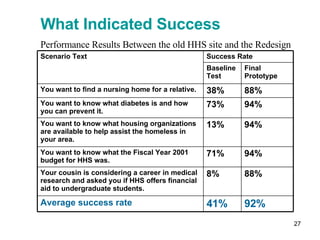 Performance Results Between the old HHS site and the Redesign What Indicated Success 92% 41% Average success rate 88% 8% Your cousin is considering a career in medical research and asked you if HHS offers financial aid to undergraduate students. 94% 71% You want to know what the Fiscal Year 2001 budget for HHS was. 94% 13% You want to know what housing organizations are available to help assist the homeless in your area. 94% 73% You want to know what diabetes is and how you can prevent it. 88% 38% You want to find a nursing home for a relative. Final Prototype Baseline Test Success Rate Scenario Text 