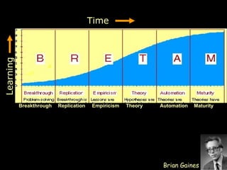 Time Learning Brian Gaines Breakthrough Replication Empiricism Theory Automation Maturity 