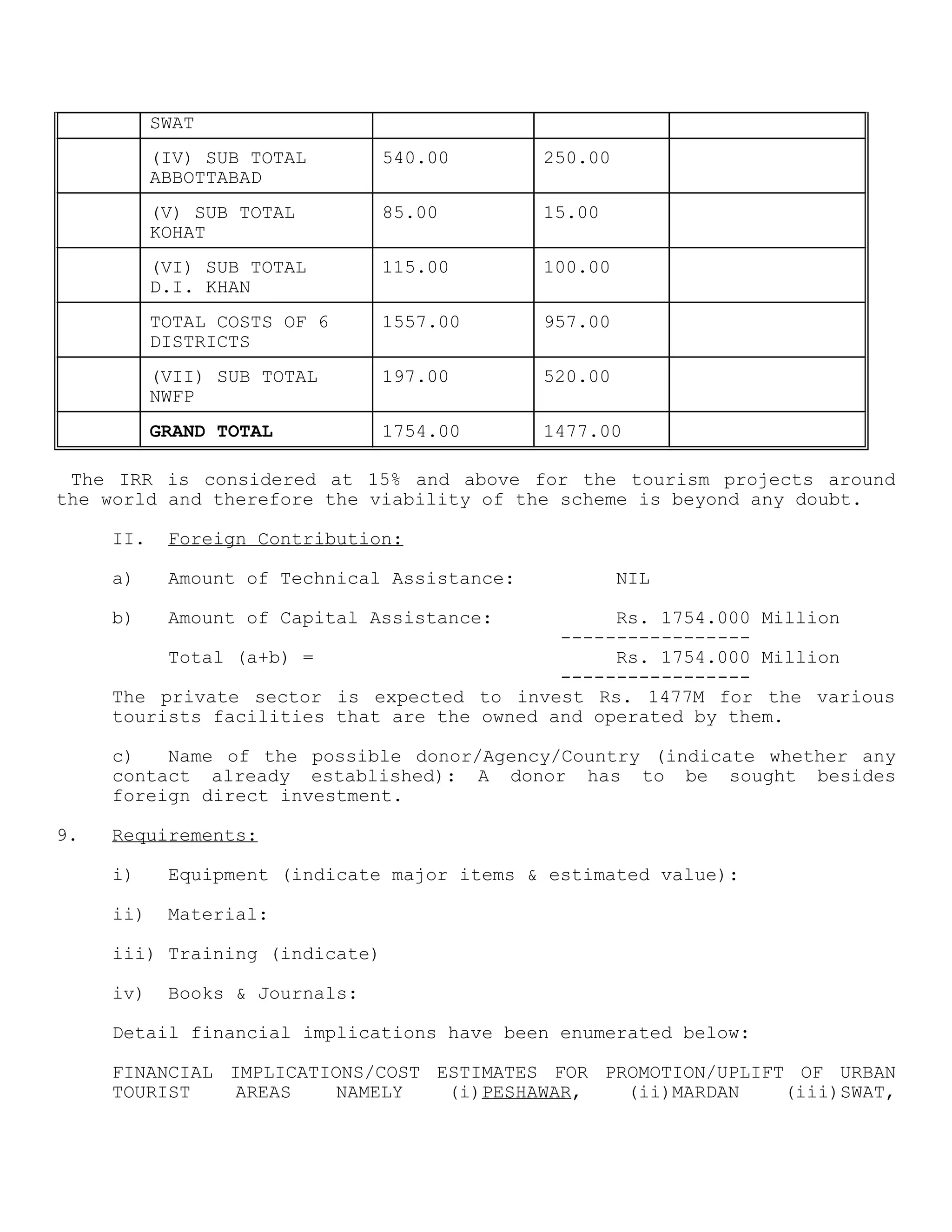 SWAT
(IV) SUB TOTAL
ABBOTTABAD
540.00 250.00
(V) SUB TOTAL
KOHAT
85.00 15.00
(VI) SUB TOTAL
D.I. KHAN
115.00 100.00
TOTAL COSTS OF 6
DISTRICTS
1557.00 957.00
(VII) SUB TOTAL
NWFP
197.00 520.00
GRAND TOTAL 1754.00 1477.00
The IRR is considered at 15% and above for the tourism projects around
the world and therefore the viability of the scheme is beyond any doubt.
II. Foreign Contribution:
a) Amount of Technical Assistance: NIL
b) Amount of Capital Assistance: Rs. 1754.000 Million
-----------------
Total (a+b) = Rs. 1754.000 Million
-----------------
The private sector is expected to invest Rs. 1477M for the various
tourists facilities that are the owned and operated by them.
c) Name of the possible donor/Agency/Country (indicate whether any
contact already established): A donor has to be sought besides
foreign direct investment.
9. Requirements:
i) Equipment (indicate major items & estimated value):
ii) Material:
iii) Training (indicate)
iv) Books & Journals:
Detail financial implications have been enumerated below:
FINANCIAL IMPLICATIONS/COST ESTIMATES FOR PROMOTION/UPLIFT OF URBAN
TOURIST AREAS NAMELY (i)PESHAWAR, (ii)MARDAN (iii)SWAT,
 