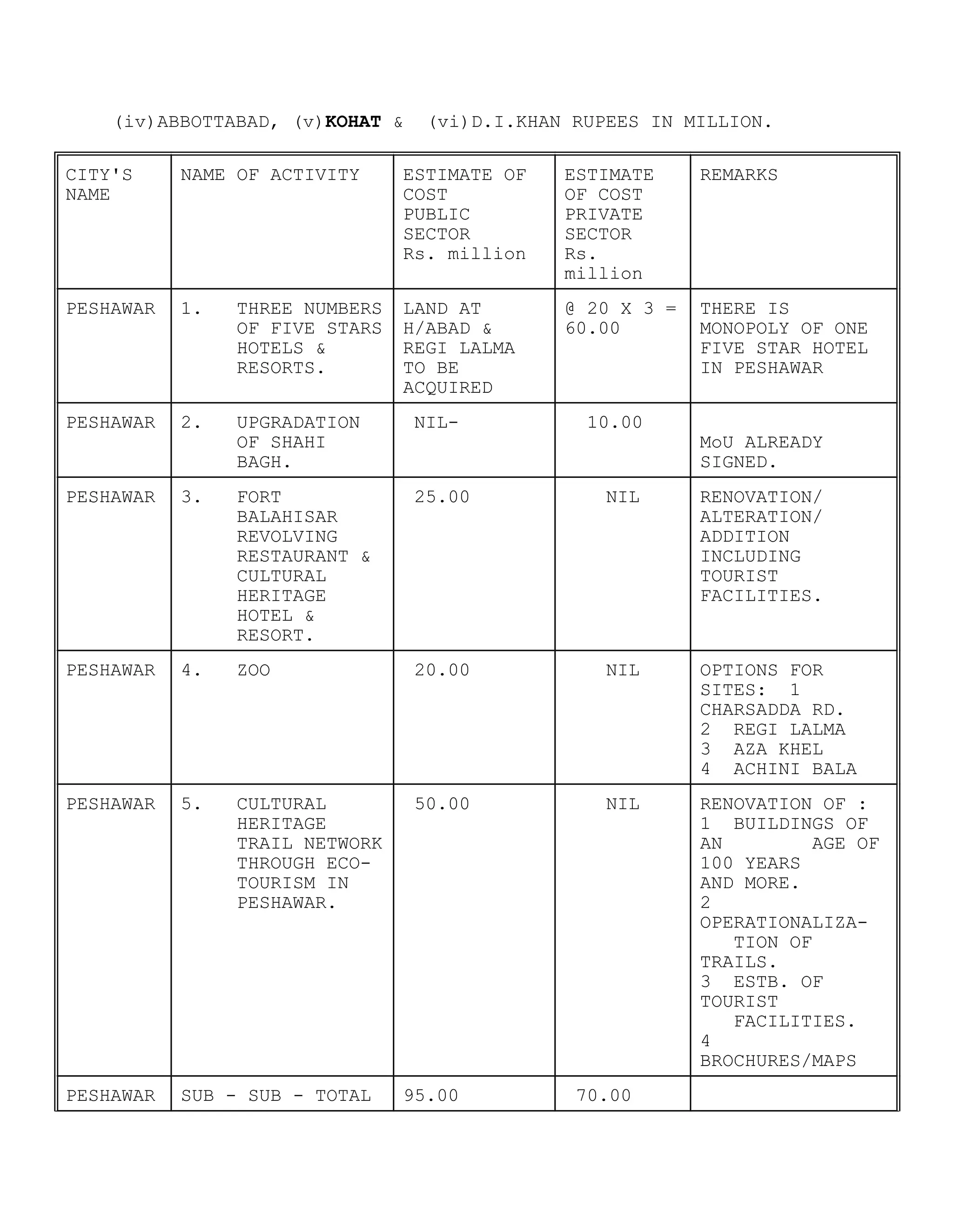 (iv)ABBOTTABAD, (v)KOHAT & (vi)D.I.KHAN RUPEES IN MILLION.
CITY'S
NAME
NAME OF ACTIVITY ESTIMATE OF
COST
PUBLIC
SECTOR
Rs. million
ESTIMATE
OF COST
PRIVATE
SECTOR
Rs.
million
REMARKS
PESHAWAR 1. THREE NUMBERS
OF FIVE STARS
HOTELS &
RESORTS.
LAND AT
H/ABAD &
REGI LALMA
TO BE
ACQUIRED
@ 20 X 3 =
60.00
THERE IS
MONOPOLY OF ONE
FIVE STAR HOTEL
IN PESHAWAR
PESHAWAR 2. UPGRADATION
OF SHAHI
BAGH.
NIL- 10.00
MoU ALREADY
SIGNED.
PESHAWAR 3. FORT
BALAHISAR
REVOLVING
RESTAURANT &
CULTURAL
HERITAGE
HOTEL &
RESORT.
25.00 NIL RENOVATION/
ALTERATION/
ADDITION
INCLUDING
TOURIST
FACILITIES.
PESHAWAR 4. ZOO 20.00 NIL OPTIONS FOR
SITES: 1
CHARSADDA RD.
2 REGI LALMA
3 AZA KHEL
4 ACHINI BALA
PESHAWAR 5. CULTURAL
HERITAGE
TRAIL NETWORK
THROUGH ECO-
TOURISM IN
PESHAWAR.
50.00 NIL RENOVATION OF :
1 BUILDINGS OF
AN AGE OF
100 YEARS
AND MORE.
2
OPERATIONALIZA-
TION OF
TRAILS.
3 ESTB. OF
TOURIST
FACILITIES.
4
BROCHURES/MAPS
PESHAWAR SUB - SUB - TOTAL 95.00 70.00
 