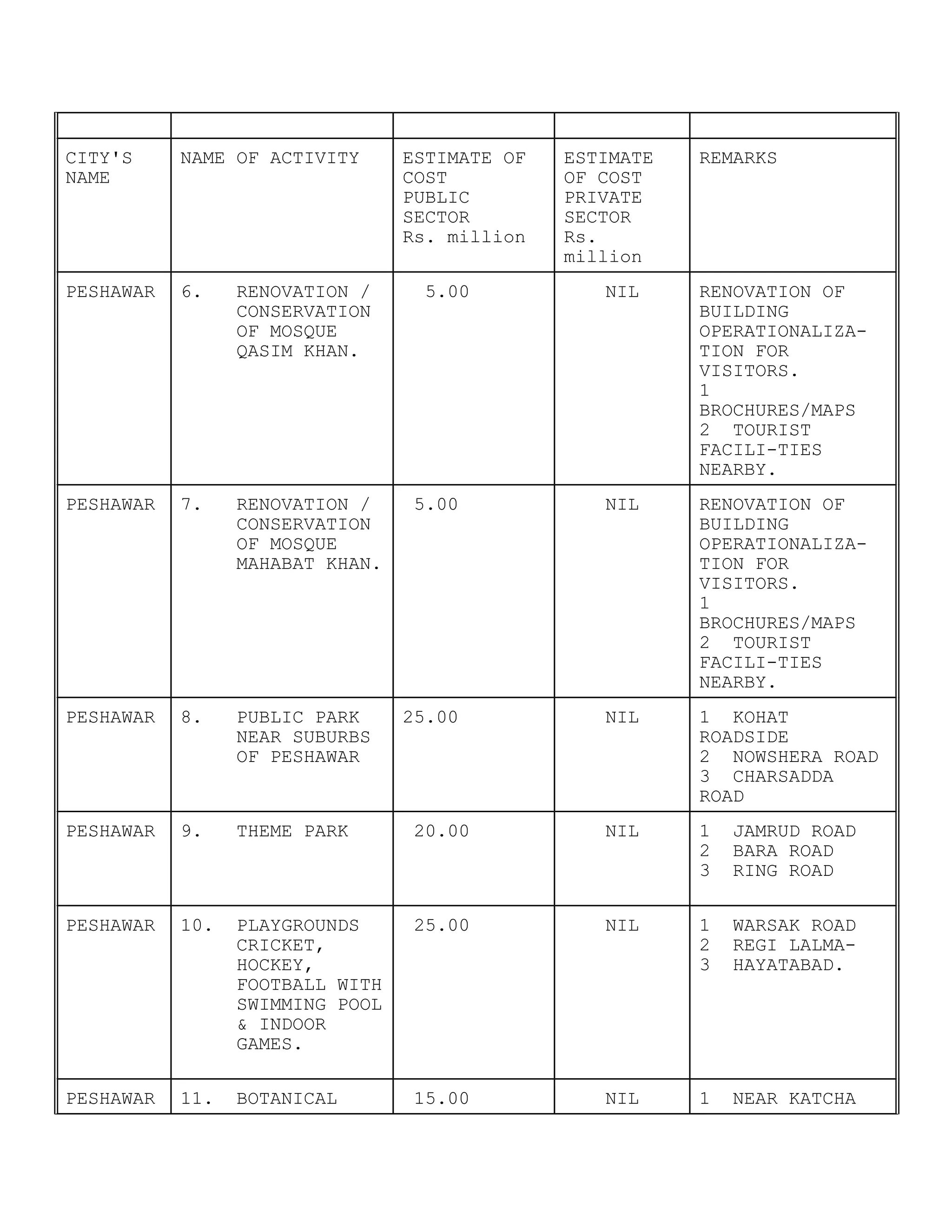 CITY'S
NAME
NAME OF ACTIVITY ESTIMATE OF
COST
PUBLIC
SECTOR
Rs. million
ESTIMATE
OF COST
PRIVATE
SECTOR
Rs.
million
REMARKS
PESHAWAR 6. RENOVATION /
CONSERVATION
OF MOSQUE
QASIM KHAN.
5.00 NIL RENOVATION OF
BUILDING
OPERATIONALIZA-
TION FOR
VISITORS.
1
BROCHURES/MAPS
2 TOURIST
FACILI-TIES
NEARBY.
PESHAWAR 7. RENOVATION /
CONSERVATION
OF MOSQUE
MAHABAT KHAN.
5.00 NIL RENOVATION OF
BUILDING
OPERATIONALIZA-
TION FOR
VISITORS.
1
BROCHURES/MAPS
2 TOURIST
FACILI-TIES
NEARBY.
PESHAWAR 8. PUBLIC PARK
NEAR SUBURBS
OF PESHAWAR
25.00 NIL 1 KOHAT
ROADSIDE
2 NOWSHERA ROAD
3 CHARSADDA
ROAD
PESHAWAR 9. THEME PARK 20.00 NIL 1 JAMRUD ROAD
2 BARA ROAD
3 RING ROAD
PESHAWAR 10. PLAYGROUNDS
CRICKET,
HOCKEY,
FOOTBALL WITH
SWIMMING POOL
& INDOOR
GAMES.
25.00 NIL 1 WARSAK ROAD
2 REGI LALMA-
3 HAYATABAD.
PESHAWAR 11. BOTANICAL 15.00 NIL 1 NEAR KATCHA
 