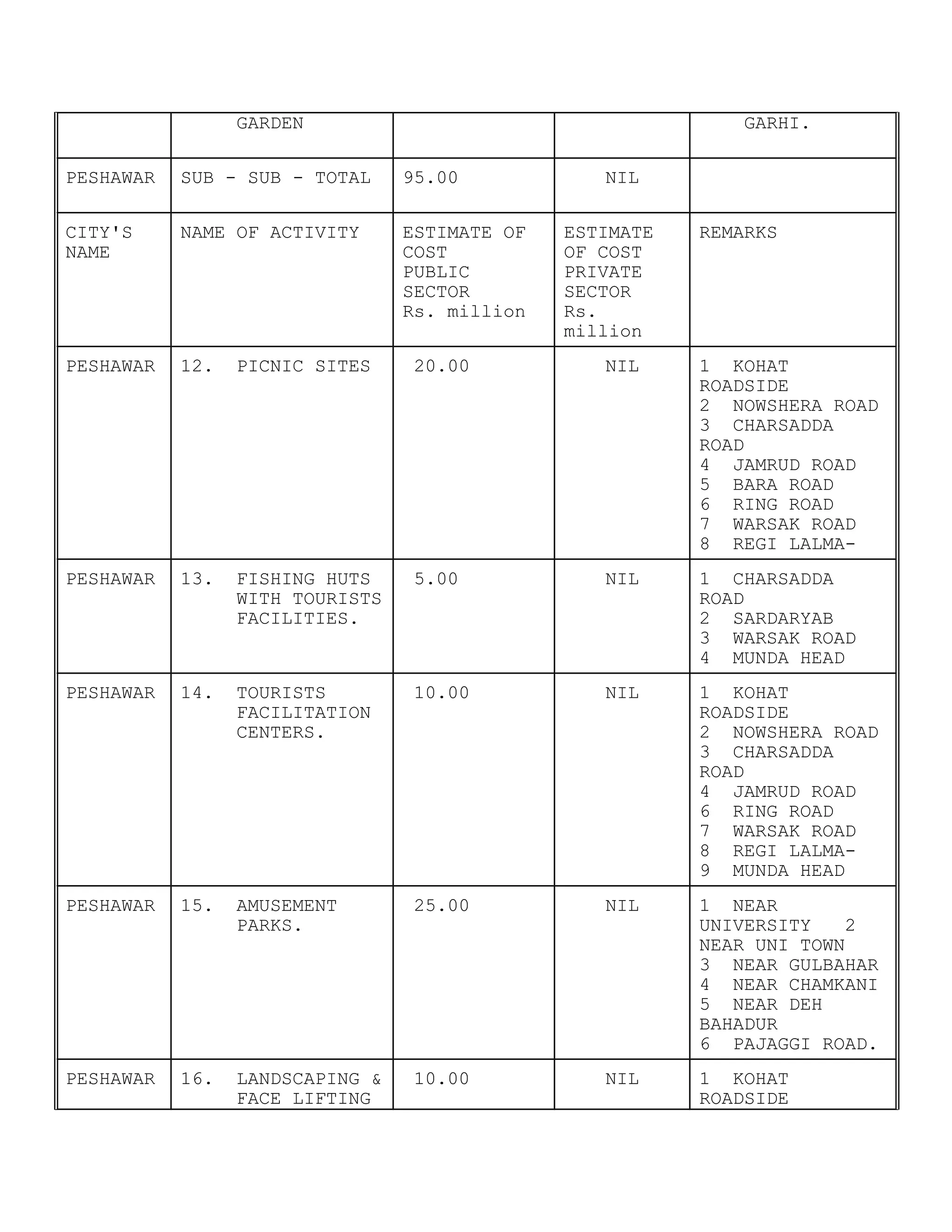 GARDEN GARHI.
PESHAWAR SUB - SUB - TOTAL 95.00 NIL
CITY'S
NAME
NAME OF ACTIVITY ESTIMATE OF
COST
PUBLIC
SECTOR
Rs. million
ESTIMATE
OF COST
PRIVATE
SECTOR
Rs.
million
REMARKS
PESHAWAR 12. PICNIC SITES 20.00 NIL 1 KOHAT
ROADSIDE
2 NOWSHERA ROAD
3 CHARSADDA
ROAD
4 JAMRUD ROAD
5 BARA ROAD
6 RING ROAD
7 WARSAK ROAD
8 REGI LALMA-
PESHAWAR 13. FISHING HUTS
WITH TOURISTS
FACILITIES.
5.00 NIL 1 CHARSADDA
ROAD
2 SARDARYAB
3 WARSAK ROAD
4 MUNDA HEAD
PESHAWAR 14. TOURISTS
FACILITATION
CENTERS.
10.00 NIL 1 KOHAT
ROADSIDE
2 NOWSHERA ROAD
3 CHARSADDA
ROAD
4 JAMRUD ROAD
6 RING ROAD
7 WARSAK ROAD
8 REGI LALMA-
9 MUNDA HEAD
PESHAWAR 15. AMUSEMENT
PARKS.
25.00 NIL 1 NEAR
UNIVERSITY 2
NEAR UNI TOWN
3 NEAR GULBAHAR
4 NEAR CHAMKANI
5 NEAR DEH
BAHADUR
6 PAJAGGI ROAD.
PESHAWAR 16. LANDSCAPING &
FACE LIFTING
10.00 NIL 1 KOHAT
ROADSIDE
 