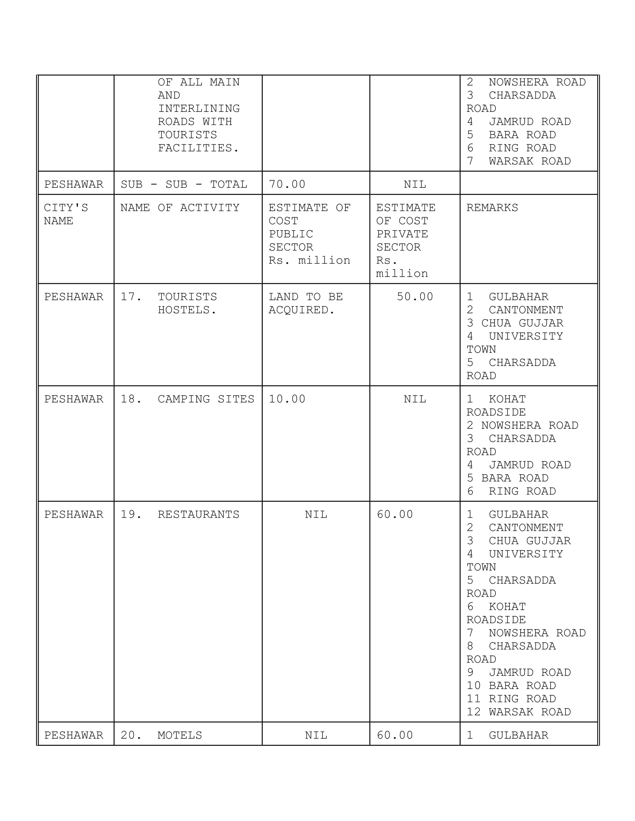 OF ALL MAIN
AND
INTERLINING
ROADS WITH
TOURISTS
FACILITIES.
2 NOWSHERA ROAD
3 CHARSADDA
ROAD
4 JAMRUD ROAD
5 BARA ROAD
6 RING ROAD
7 WARSAK ROAD
PESHAWAR SUB - SUB - TOTAL 70.00 NIL
CITY'S
NAME
NAME OF ACTIVITY ESTIMATE OF
COST
PUBLIC
SECTOR
Rs. million
ESTIMATE
OF COST
PRIVATE
SECTOR
Rs.
million
REMARKS
PESHAWAR 17. TOURISTS
HOSTELS.
LAND TO BE
ACQUIRED.
50.00 1 GULBAHAR
2 CANTONMENT
3 CHUA GUJJAR
4 UNIVERSITY
TOWN
5 CHARSADDA
ROAD
PESHAWAR 18. CAMPING SITES 10.00 NIL 1 KOHAT
ROADSIDE
2 NOWSHERA ROAD
3 CHARSADDA
ROAD
4 JAMRUD ROAD
5 BARA ROAD
6 RING ROAD
PESHAWAR 19. RESTAURANTS NIL 60.00 1 GULBAHAR
2 CANTONMENT
3 CHUA GUJJAR
4 UNIVERSITY
TOWN
5 CHARSADDA
ROAD
6 KOHAT
ROADSIDE
7 NOWSHERA ROAD
8 CHARSADDA
ROAD
9 JAMRUD ROAD
10 BARA ROAD
11 RING ROAD
12 WARSAK ROAD
PESHAWAR 20. MOTELS NIL 60.00 1 GULBAHAR
 