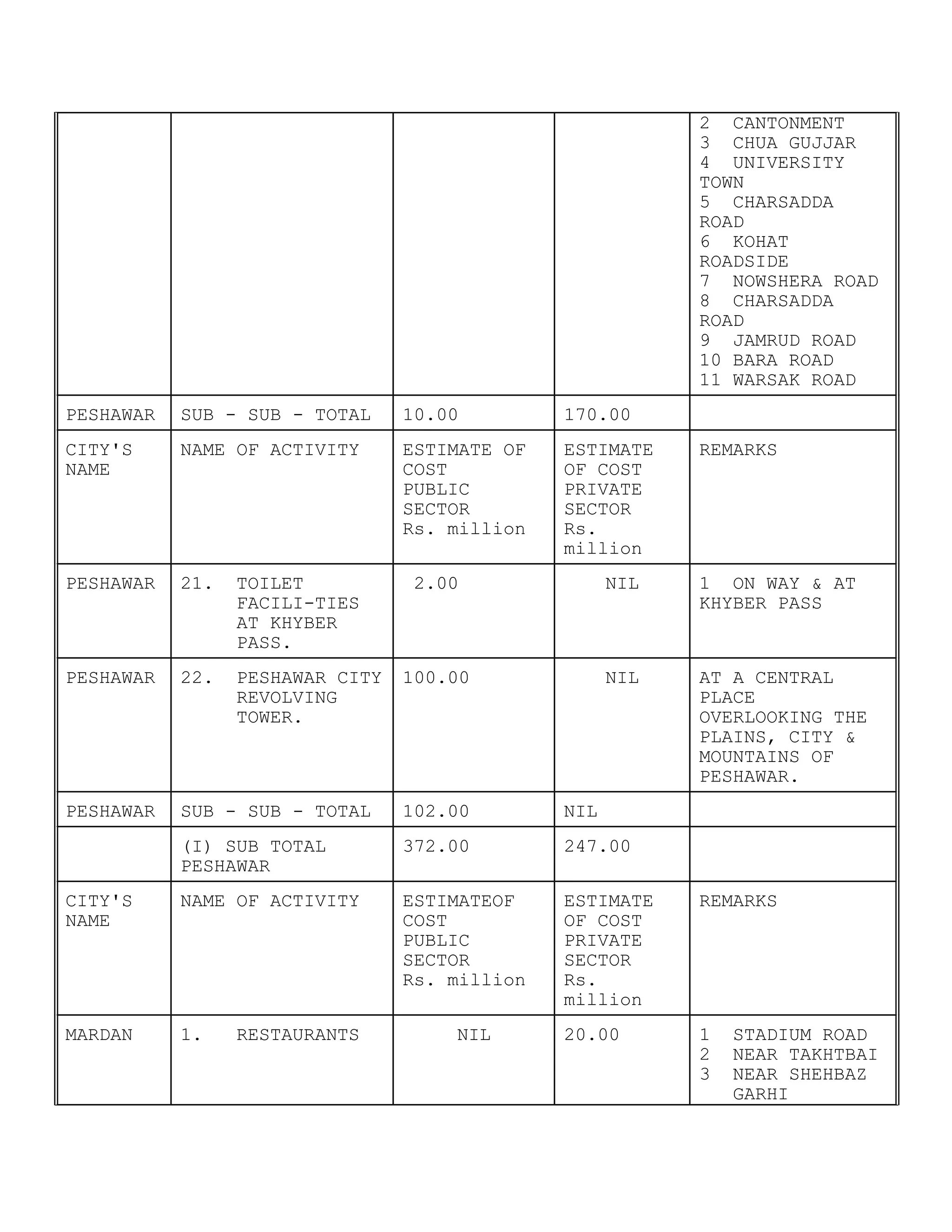 2 CANTONMENT
3 CHUA GUJJAR
4 UNIVERSITY
TOWN
5 CHARSADDA
ROAD
6 KOHAT
ROADSIDE
7 NOWSHERA ROAD
8 CHARSADDA
ROAD
9 JAMRUD ROAD
10 BARA ROAD
11 WARSAK ROAD
PESHAWAR SUB - SUB - TOTAL 10.00 170.00
CITY'S
NAME
NAME OF ACTIVITY ESTIMATE OF
COST
PUBLIC
SECTOR
Rs. million
ESTIMATE
OF COST
PRIVATE
SECTOR
Rs.
million
REMARKS
PESHAWAR 21. TOILET
FACILI-TIES
AT KHYBER
PASS.
2.00 NIL 1 ON WAY & AT
KHYBER PASS
PESHAWAR 22. PESHAWAR CITY
REVOLVING
TOWER.
100.00 NIL AT A CENTRAL
PLACE
OVERLOOKING THE
PLAINS, CITY &
MOUNTAINS OF
PESHAWAR.
PESHAWAR SUB - SUB - TOTAL 102.00 NIL
(I) SUB TOTAL
PESHAWAR
372.00 247.00
CITY'S
NAME
NAME OF ACTIVITY ESTIMATEOF
COST
PUBLIC
SECTOR
Rs. million
ESTIMATE
OF COST
PRIVATE
SECTOR
Rs.
million
REMARKS
MARDAN 1. RESTAURANTS NIL 20.00 1 STADIUM ROAD
2 NEAR TAKHTBAI
3 NEAR SHEHBAZ
GARHI
 