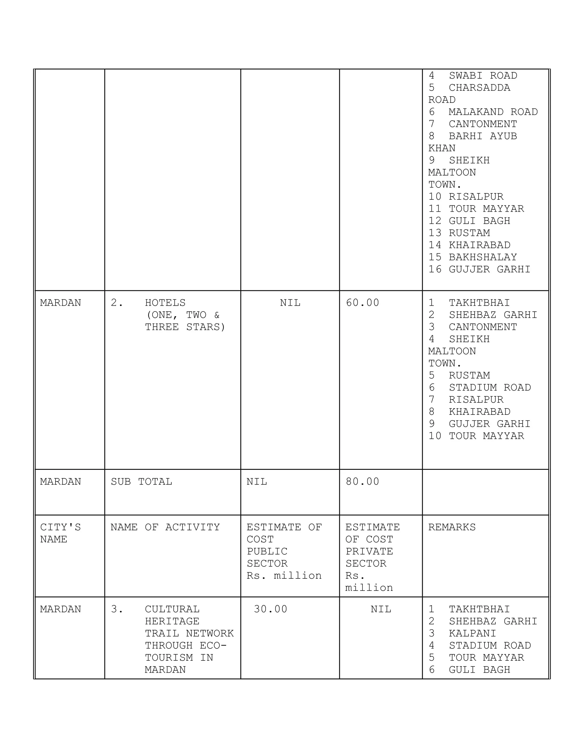 4 SWABI ROAD
5 CHARSADDA
ROAD
6 MALAKAND ROAD
7 CANTONMENT
8 BARHI AYUB
KHAN
9 SHEIKH
MALTOON
TOWN.
10 RISALPUR
11 TOUR MAYYAR
12 GULI BAGH
13 RUSTAM
14 KHAIRABAD
15 BAKHSHALAY
16 GUJJER GARHI
MARDAN 2. HOTELS
(ONE, TWO &
THREE STARS)
NIL 60.00 1 TAKHTBHAI
2 SHEHBAZ GARHI
3 CANTONMENT
4 SHEIKH
MALTOON
TOWN.
5 RUSTAM
6 STADIUM ROAD
7 RISALPUR
8 KHAIRABAD
9 GUJJER GARHI
10 TOUR MAYYAR
MARDAN SUB TOTAL NIL 80.00
CITY'S
NAME
NAME OF ACTIVITY ESTIMATE OF
COST
PUBLIC
SECTOR
Rs. million
ESTIMATE
OF COST
PRIVATE
SECTOR
Rs.
million
REMARKS
MARDAN 3. CULTURAL
HERITAGE
TRAIL NETWORK
THROUGH ECO-
TOURISM IN
MARDAN
30.00 NIL 1 TAKHTBHAI
2 SHEHBAZ GARHI
3 KALPANI
4 STADIUM ROAD
5 TOUR MAYYAR
6 GULI BAGH
 
