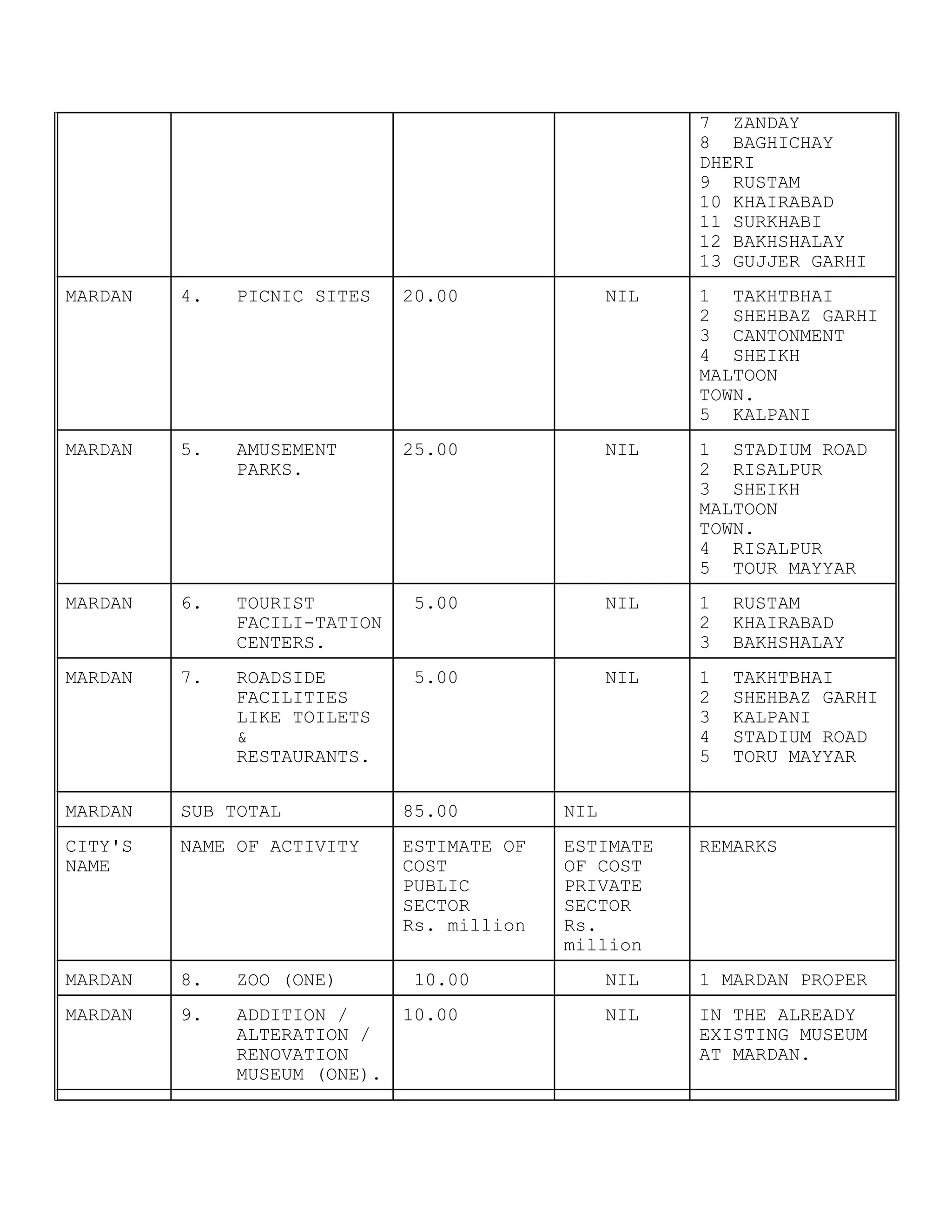 7 ZANDAY
8 BAGHICHAY
DHERI
9 RUSTAM
10 KHAIRABAD
11 SURKHABI
12 BAKHSHALAY
13 GUJJER GARHI
MARDAN 4. PICNIC SITES 20.00 NIL 1 TAKHTBHAI
2 SHEHBAZ GARHI
3 CANTONMENT
4 SHEIKH
MALTOON
TOWN.
5 KALPANI
MARDAN 5. AMUSEMENT
PARKS.
25.00 NIL 1 STADIUM ROAD
2 RISALPUR
3 SHEIKH
MALTOON
TOWN.
4 RISALPUR
5 TOUR MAYYAR
MARDAN 6. TOURIST
FACILI-TATION
CENTERS.
5.00 NIL 1 RUSTAM
2 KHAIRABAD
3 BAKHSHALAY
MARDAN 7. ROADSIDE
FACILITIES
LIKE TOILETS
&
RESTAURANTS.
5.00 NIL 1 TAKHTBHAI
2 SHEHBAZ GARHI
3 KALPANI
4 STADIUM ROAD
5 TORU MAYYAR
MARDAN SUB TOTAL 85.00 NIL
CITY'S
NAME
NAME OF ACTIVITY ESTIMATE OF
COST
PUBLIC
SECTOR
Rs. million
ESTIMATE
OF COST
PRIVATE
SECTOR
Rs.
million
REMARKS
MARDAN 8. ZOO (ONE) 10.00 NIL 1 MARDAN PROPER
MARDAN 9. ADDITION /
ALTERATION /
RENOVATION
MUSEUM (ONE).
10.00 NIL IN THE ALREADY
EXISTING MUSEUM
AT MARDAN.
 