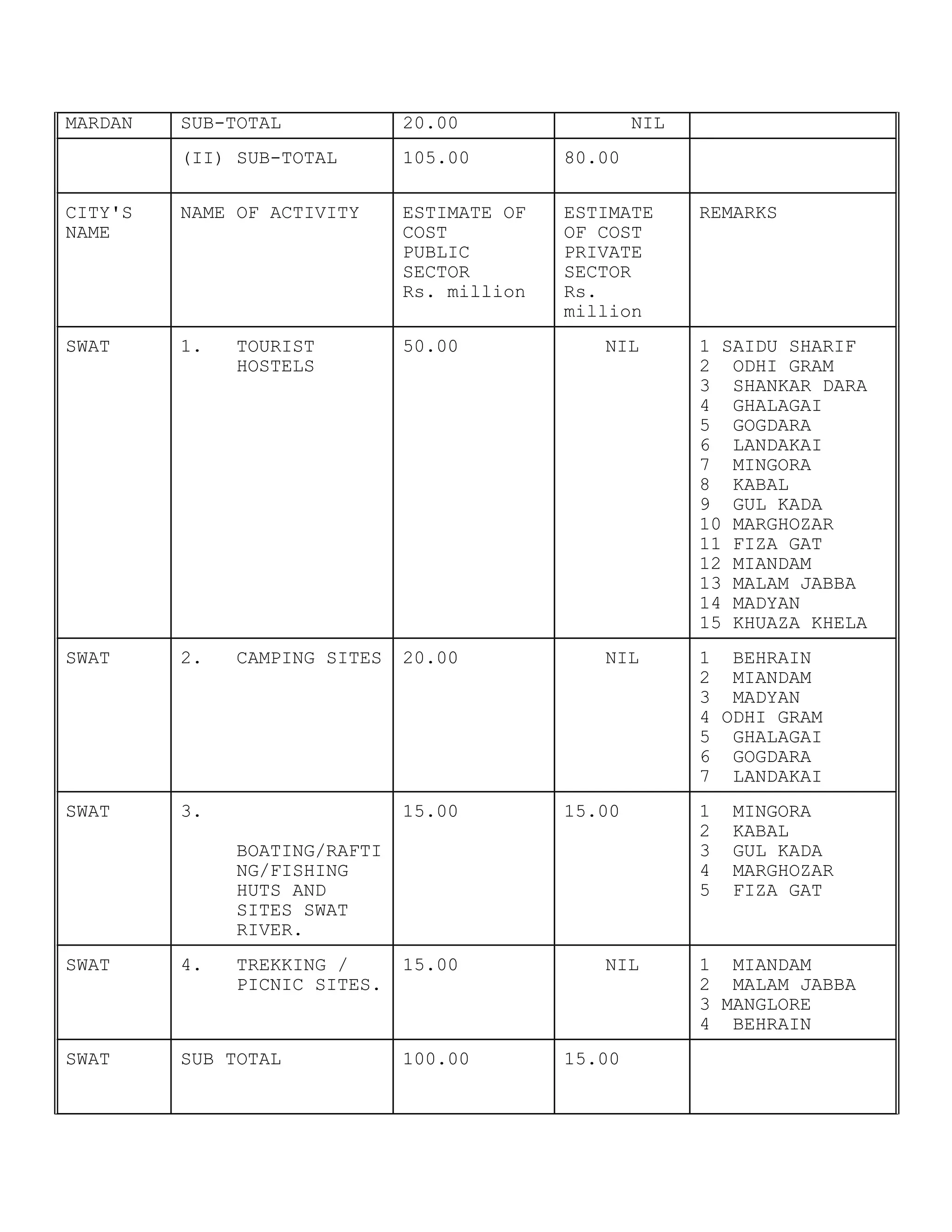 MARDAN SUB-TOTAL 20.00 NIL
(II) SUB-TOTAL 105.00 80.00
CITY'S
NAME
NAME OF ACTIVITY ESTIMATE OF
COST
PUBLIC
SECTOR
Rs. million
ESTIMATE
OF COST
PRIVATE
SECTOR
Rs.
million
REMARKS
SWAT 1. TOURIST
HOSTELS
50.00 NIL 1 SAIDU SHARIF
2 ODHI GRAM
3 SHANKAR DARA
4 GHALAGAI
5 GOGDARA
6 LANDAKAI
7 MINGORA
8 KABAL
9 GUL KADA
10 MARGHOZAR
11 FIZA GAT
12 MIANDAM
13 MALAM JABBA
14 MADYAN
15 KHUAZA KHELA
SWAT 2. CAMPING SITES 20.00 NIL 1 BEHRAIN
2 MIANDAM
3 MADYAN
4 ODHI GRAM
5 GHALAGAI
6 GOGDARA
7 LANDAKAI
SWAT 3.
BOATING/RAFTI
NG/FISHING
HUTS AND
SITES SWAT
RIVER.
15.00 15.00 1 MINGORA
2 KABAL
3 GUL KADA
4 MARGHOZAR
5 FIZA GAT
SWAT 4. TREKKING /
PICNIC SITES.
15.00 NIL 1 MIANDAM
2 MALAM JABBA
3 MANGLORE
4 BEHRAIN
SWAT SUB TOTAL 100.00 15.00
 