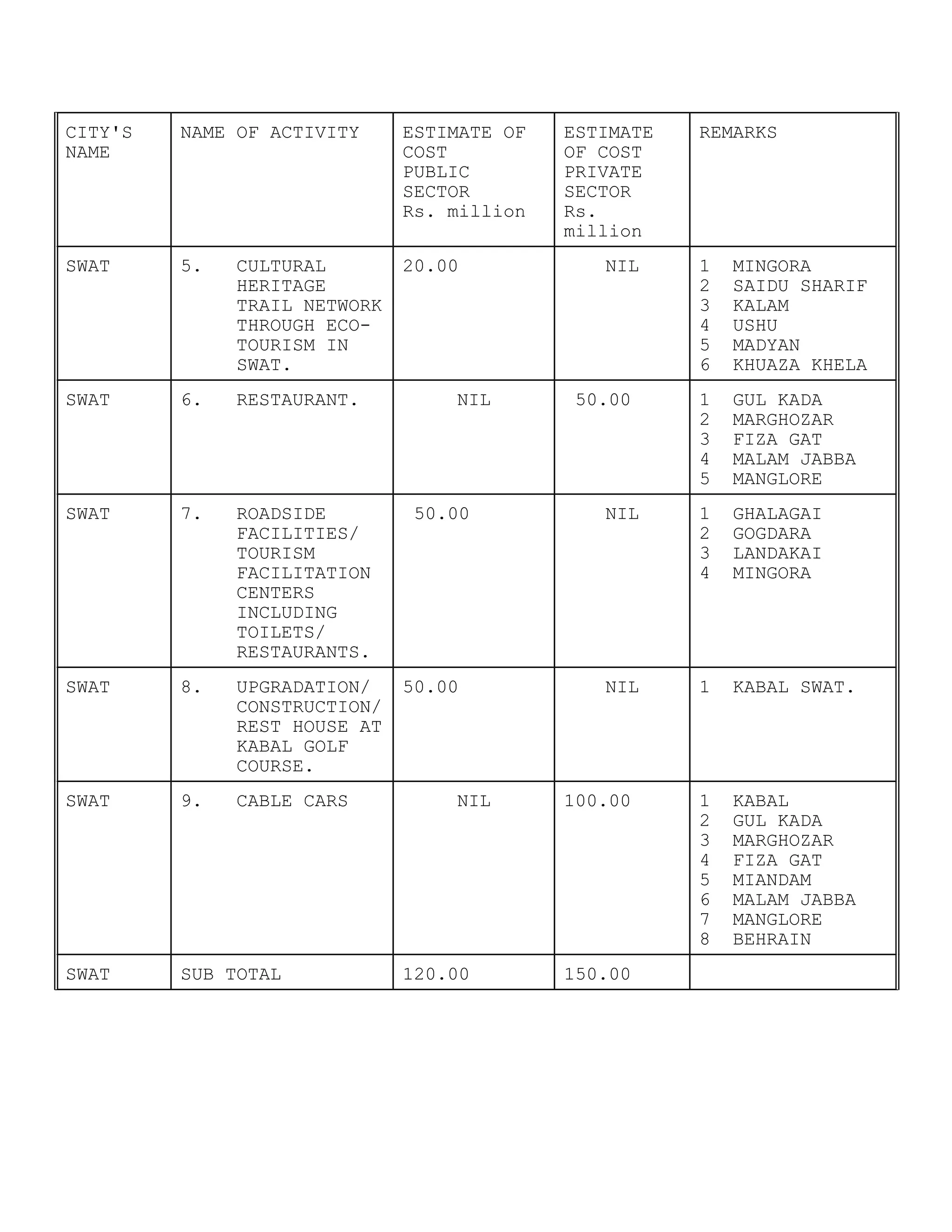 CITY'S
NAME
NAME OF ACTIVITY ESTIMATE OF
COST
PUBLIC
SECTOR
Rs. million
ESTIMATE
OF COST
PRIVATE
SECTOR
Rs.
million
REMARKS
SWAT 5. CULTURAL
HERITAGE
TRAIL NETWORK
THROUGH ECO-
TOURISM IN
SWAT.
20.00 NIL 1 MINGORA
2 SAIDU SHARIF
3 KALAM
4 USHU
5 MADYAN
6 KHUAZA KHELA
SWAT 6. RESTAURANT. NIL 50.00 1 GUL KADA
2 MARGHOZAR
3 FIZA GAT
4 MALAM JABBA
5 MANGLORE
SWAT 7. ROADSIDE
FACILITIES/
TOURISM
FACILITATION
CENTERS
INCLUDING
TOILETS/
RESTAURANTS.
50.00 NIL 1 GHALAGAI
2 GOGDARA
3 LANDAKAI
4 MINGORA
SWAT 8. UPGRADATION/
CONSTRUCTION/
REST HOUSE AT
KABAL GOLF
COURSE.
50.00 NIL 1 KABAL SWAT.
SWAT 9. CABLE CARS NIL 100.00 1 KABAL
2 GUL KADA
3 MARGHOZAR
4 FIZA GAT
5 MIANDAM
6 MALAM JABBA
7 MANGLORE
8 BEHRAIN
SWAT SUB TOTAL 120.00 150.00
 
