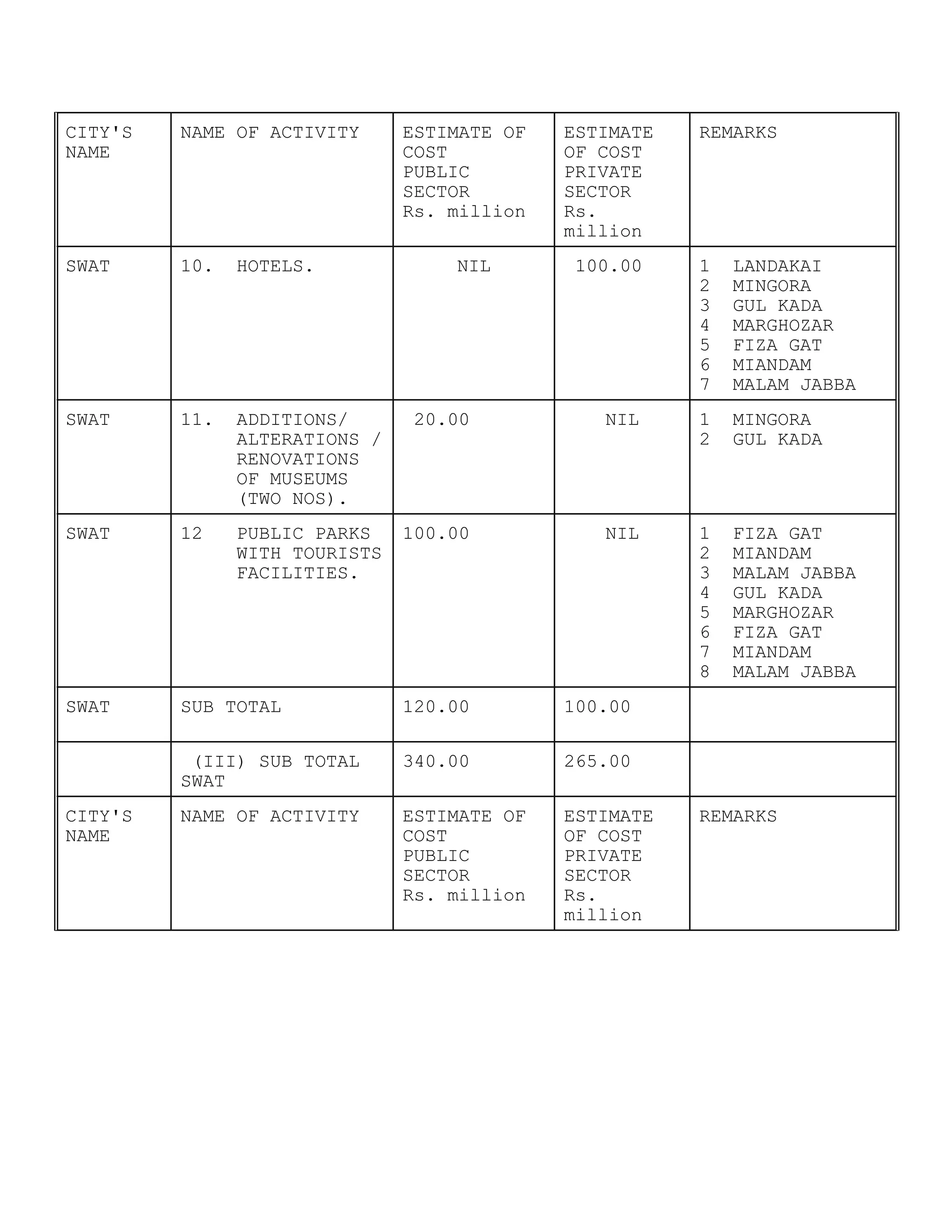 CITY'S
NAME
NAME OF ACTIVITY ESTIMATE OF
COST
PUBLIC
SECTOR
Rs. million
ESTIMATE
OF COST
PRIVATE
SECTOR
Rs.
million
REMARKS
SWAT 10. HOTELS. NIL 100.00 1 LANDAKAI
2 MINGORA
3 GUL KADA
4 MARGHOZAR
5 FIZA GAT
6 MIANDAM
7 MALAM JABBA
SWAT 11. ADDITIONS/
ALTERATIONS /
RENOVATIONS
OF MUSEUMS
(TWO NOS).
20.00 NIL 1 MINGORA
2 GUL KADA
SWAT 12 PUBLIC PARKS
WITH TOURISTS
FACILITIES.
100.00 NIL 1 FIZA GAT
2 MIANDAM
3 MALAM JABBA
4 GUL KADA
5 MARGHOZAR
6 FIZA GAT
7 MIANDAM
8 MALAM JABBA
SWAT SUB TOTAL 120.00 100.00
(III) SUB TOTAL
SWAT
340.00 265.00
CITY'S
NAME
NAME OF ACTIVITY ESTIMATE OF
COST
PUBLIC
SECTOR
Rs. million
ESTIMATE
OF COST
PRIVATE
SECTOR
Rs.
million
REMARKS
 