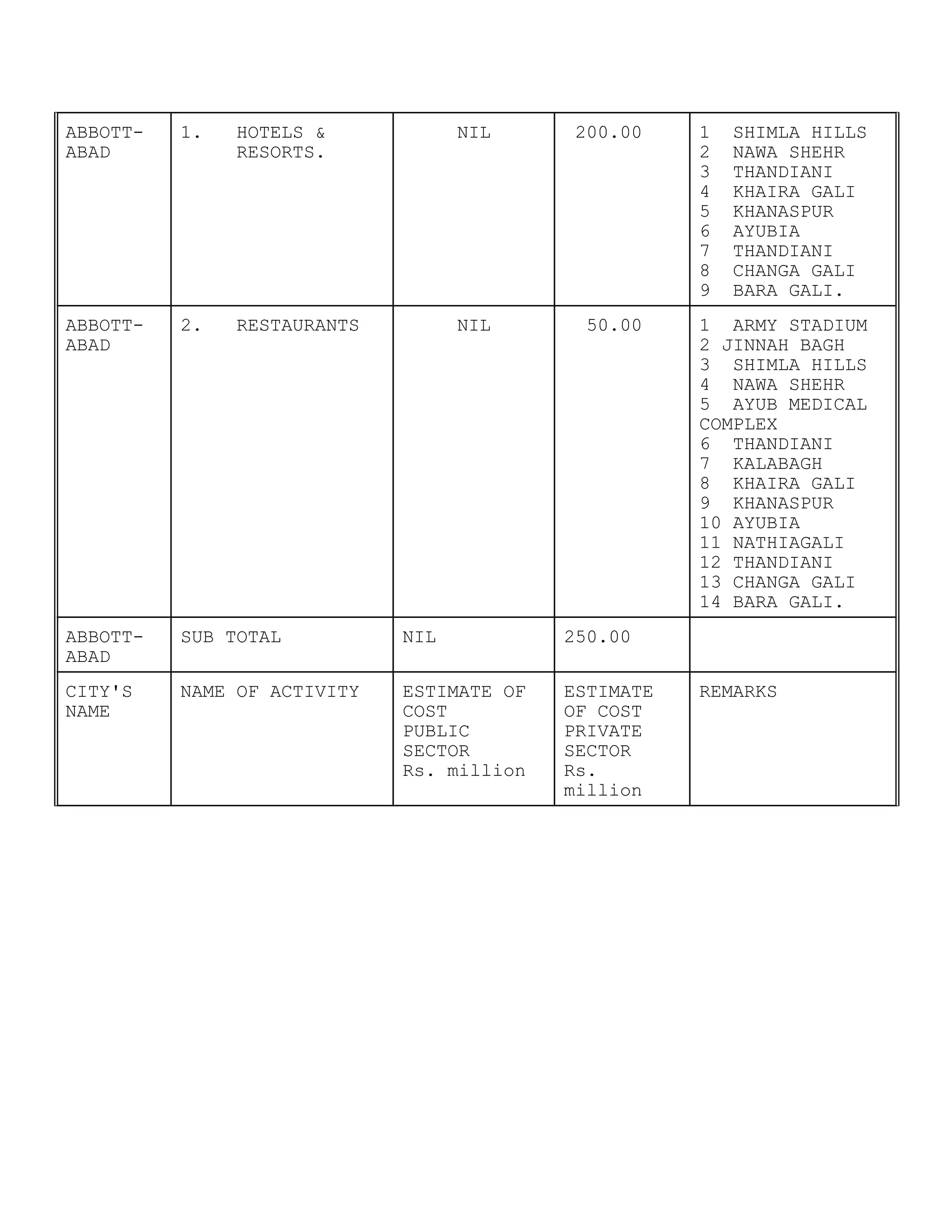 ABBOTT-
ABAD
1. HOTELS &
RESORTS.
NIL 200.00 1 SHIMLA HILLS
2 NAWA SHEHR
3 THANDIANI
4 KHAIRA GALI
5 KHANASPUR
6 AYUBIA
7 THANDIANI
8 CHANGA GALI
9 BARA GALI.
ABBOTT-
ABAD
2. RESTAURANTS NIL 50.00 1 ARMY STADIUM
2 JINNAH BAGH
3 SHIMLA HILLS
4 NAWA SHEHR
5 AYUB MEDICAL
COMPLEX
6 THANDIANI
7 KALABAGH
8 KHAIRA GALI
9 KHANASPUR
10 AYUBIA
11 NATHIAGALI
12 THANDIANI
13 CHANGA GALI
14 BARA GALI.
ABBOTT-
ABAD
SUB TOTAL NIL 250.00
CITY'S
NAME
NAME OF ACTIVITY ESTIMATE OF
COST
PUBLIC
SECTOR
Rs. million
ESTIMATE
OF COST
PRIVATE
SECTOR
Rs.
million
REMARKS
 